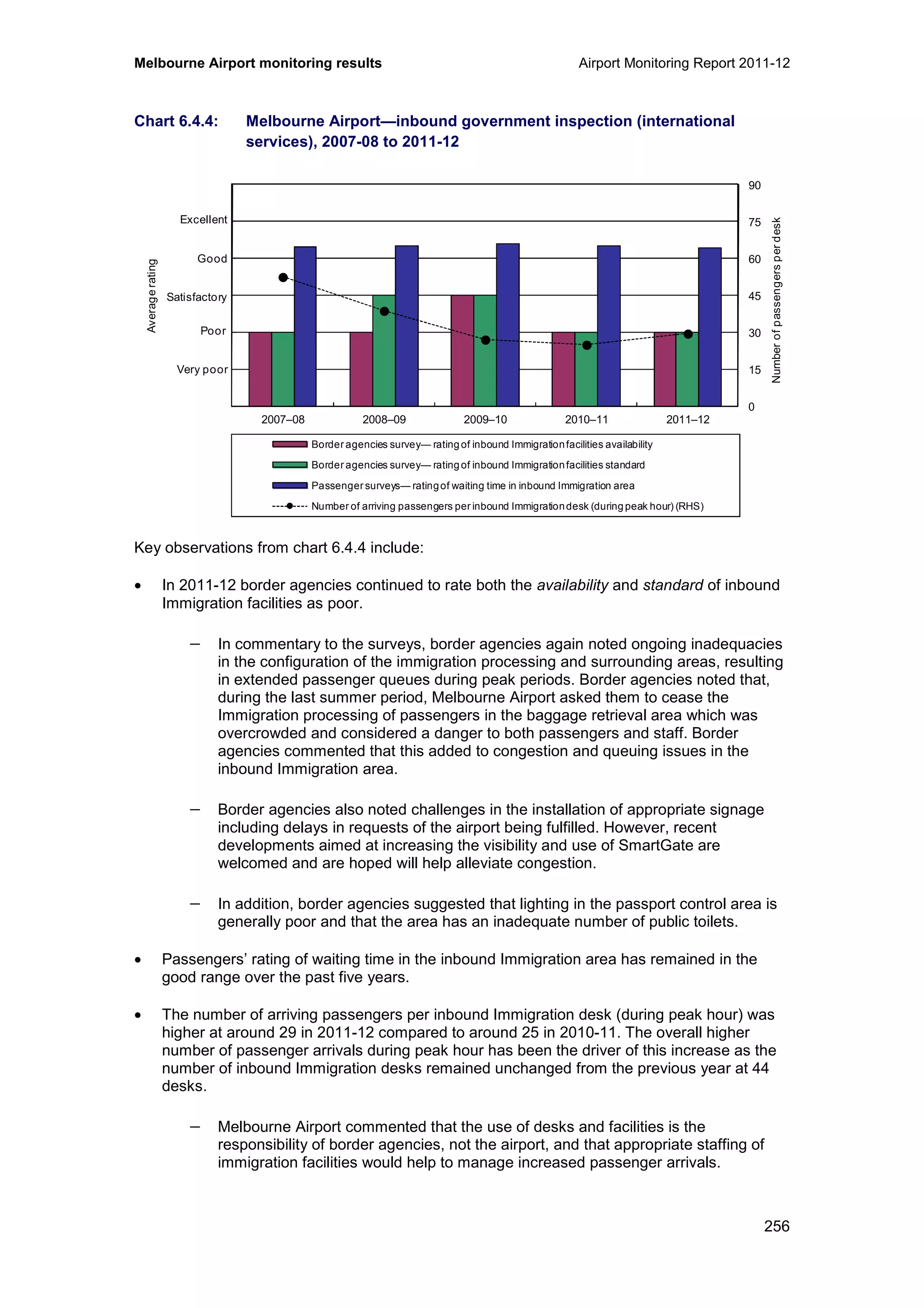 Melbourne Airport monitoring results Airport Monitoring Report 2011-12
256
Chart 6.4.4: Melbourne Airport—inbound government inspection (international
services), 2007-08 to 2011-12
Key observations from chart 6.4.4 include:
• In 2011-12 border agencies continued to rate both the availability and standard of inbound
Immigration facilities as poor.
− In commentary to the surveys, border agencies again noted ongoing inadequacies
in the configuration of the immigration processing and surrounding areas, resulting
in extended passenger queues during peak periods. Border agencies noted that,
during the last summer period, Melbourne Airport asked them to cease the
Immigration processing of passengers in the baggage retrieval area which was
overcrowded and considered a danger to both passengers and staff. Border
agencies commented that this added to congestion and queuing issues in the
inbound Immigration area.
− Border agencies also noted challenges in the installation of appropriate signage
including delays in requests of the airport being fulfilled. However, recent
developments aimed at increasing the visibility and use of SmartGate are
welcomed and are hoped will help alleviate congestion.
− In addition, border agencies suggested that lighting in the passport control area is
generally poor and that the area has an inadequate number of public toilets.
• Passengers’ rating of waiting time in the inbound Immigration area has remained in the
good range over the past five years.
• The number of arriving passengers per inbound Immigration desk (during peak hour) was
higher at around 29 in 2011-12 compared to around 25 in 2010-11. The overall higher
number of passenger arrivals during peak hour has been the driver of this increase as the
number of inbound Immigration desks remained unchanged from the previous year at 44
desks.
− Melbourne Airport commented that the use of desks and facilities is the
responsibility of border agencies, not the airport, and that appropriate staffing of
immigration facilities would help to manage increased passenger arrivals.
0
15
30
45
60
75
90
0
1
2
3
4
5
6
2007–08 2008–09 2009–10 2010–11 2011–12
Numberofpassengersperdesk
Averagerating
Border agencies survey— ratingof inbound Immigrationfacilities availability
Border agencies survey— ratingof inbound Immigrationfacilities standard
Passenger surveys— ratingof waiting time in inbound Immigration area
Number of arriving passengers per inbound Immigrationdesk (duringpeak hour) (RHS)
Excellent
Good
Poor
Very poor
Satisfactory
 
