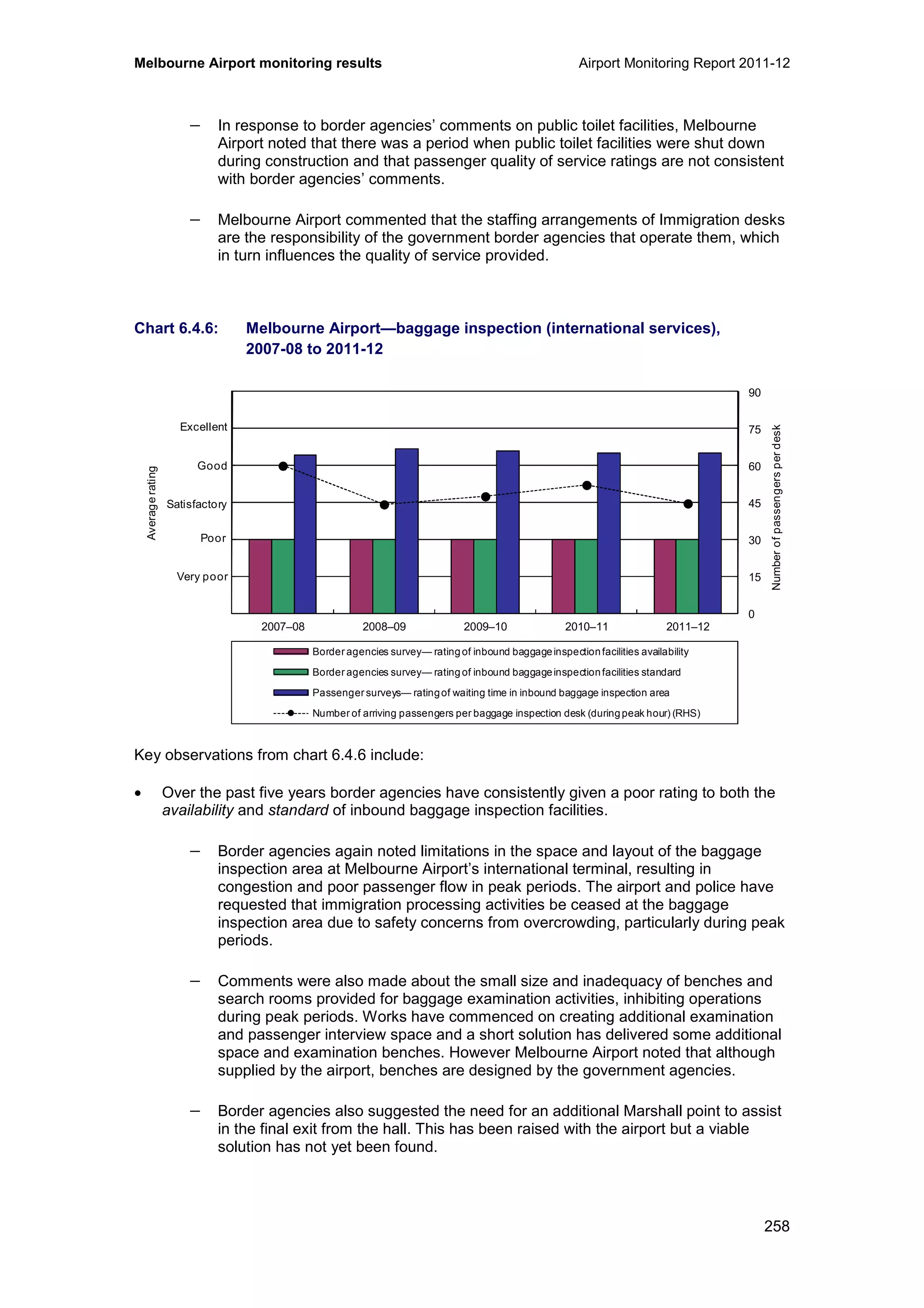 Melbourne Airport monitoring results Airport Monitoring Report 2011-12
258
− In response to border agencies’ comments on public toilet facilities, Melbourne
Airport noted that there was a period when public toilet facilities were shut down
during construction and that passenger quality of service ratings are not consistent
with border agencies’ comments.
− Melbourne Airport commented that the staffing arrangements of Immigration desks
are the responsibility of the government border agencies that operate them, which
in turn influences the quality of service provided.
Chart 6.4.6: Melbourne Airport—baggage inspection (international services),
2007-08 to 2011-12
Key observations from chart 6.4.6 include:
• Over the past five years border agencies have consistently given a poor rating to both the
availability and standard of inbound baggage inspection facilities.
− Border agencies again noted limitations in the space and layout of the baggage
inspection area at Melbourne Airport’s international terminal, resulting in
congestion and poor passenger flow in peak periods. The airport and police have
requested that immigration processing activities be ceased at the baggage
inspection area due to safety concerns from overcrowding, particularly during peak
periods.
− Comments were also made about the small size and inadequacy of benches and
search rooms provided for baggage examination activities, inhibiting operations
during peak periods. Works have commenced on creating additional examination
and passenger interview space and a short solution has delivered some additional
space and examination benches. However Melbourne Airport noted that although
supplied by the airport, benches are designed by the government agencies.
− Border agencies also suggested the need for an additional Marshall point to assist
in the final exit from the hall. This has been raised with the airport but a viable
solution has not yet been found.
0
15
30
45
60
75
90
0
1
2
3
4
5
6
2007–08 2008–09 2009–10 2010–11 2011–12
Numberofpassengersperdesk
Averagerating
Border agencies survey— rating of inbound baggageinspectionfacilities availability
Border agencies survey— rating of inbound baggageinspectionfacilities standard
Passenger surveys— ratingof waiting time in inbound baggage inspection area
Number of arriving passengers per baggage inspection desk (during peak hour) (RHS)
Excellent
Good
Poor
Very poor
Satisfactory
 