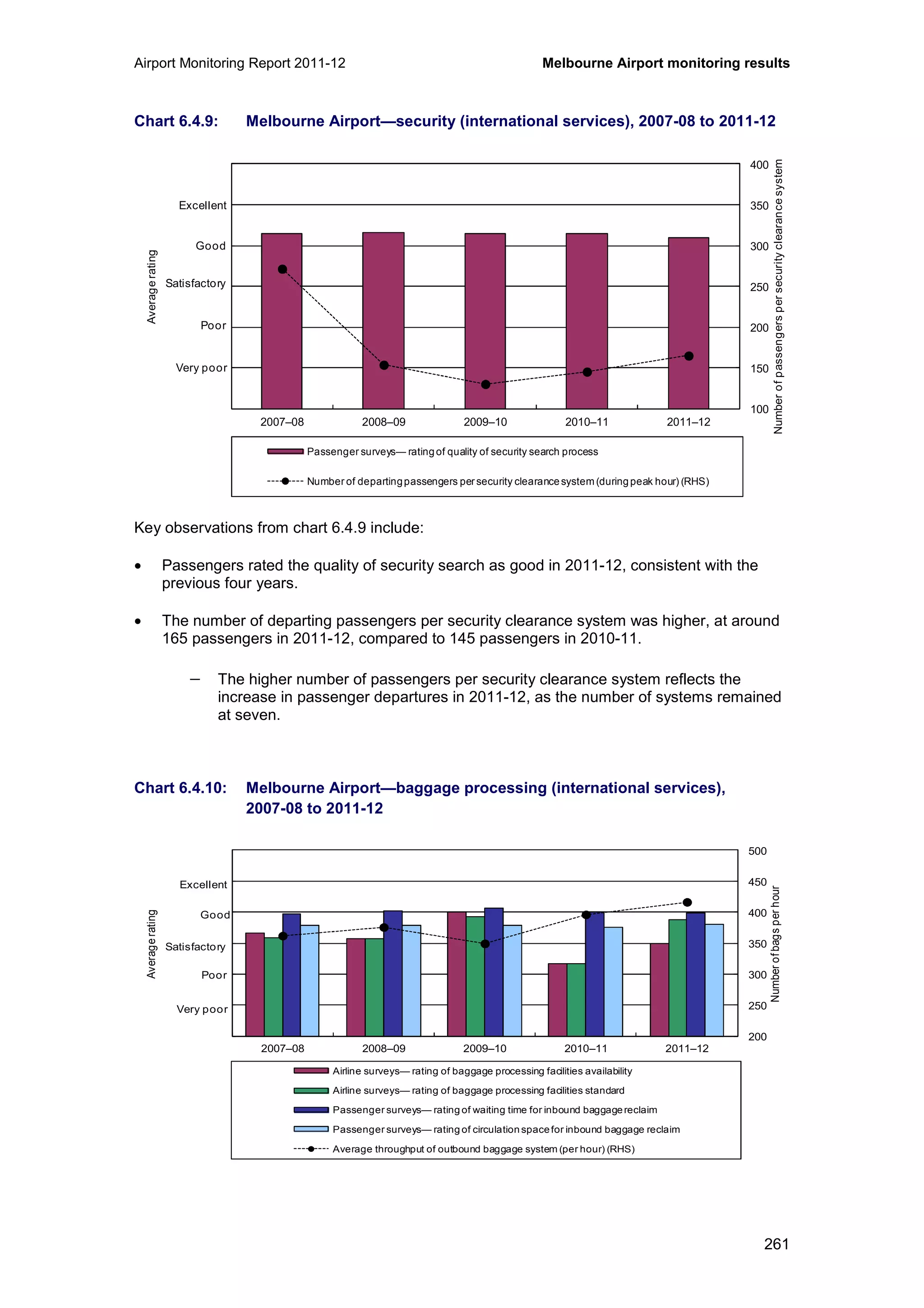 Airport Monitoring Report 2011-12 Melbourne Airport monitoring results
261
Chart 6.4.9: Melbourne Airport—security (international services), 2007-08 to 2011-12
Key observations from chart 6.4.9 include:
• Passengers rated the quality of security search as good in 2011-12, consistent with the
previous four years.
• The number of departing passengers per security clearance system was higher, at around
165 passengers in 2011-12, compared to 145 passengers in 2010-11.
− The higher number of passengers per security clearance system reflects the
increase in passenger departures in 2011-12, as the number of systems remained
at seven.
Chart 6.4.10: Melbourne Airport—baggage processing (international services),
2007-08 to 2011-12
100
150
200
250
300
350
400
0
1
2
3
4
5
6
2007–08 2008–09 2009–10 2010–11 2011–12
Averagerating
Passenger surveys— ratingof quality of security search process
Number of departingpassengers per security clearancesystem (duringpeak hour) (RHS)
Excellent
Good
Poor
Very poor
Satisfactory
Numberofpassengerspersecurityclearancesystem
200
250
300
350
400
450
500
0
1
2
3
4
5
6
2007–08 2008–09 2009–10 2010–11 2011–12
Numberofbagsperhour
Averagerating
Airline surveys— rating of baggage processing facilities availability
Airline surveys— rating of baggage processing facilities standard
Passenger surveys— rating of waiting time for inbound baggagereclaim
Passenger surveys— rating of circulation spacefor inbound baggage reclaim
Average throughput of outbound baggage system (per hour) (RHS)
Excellent
Good
Poor
Very poor
Satisfactory
 