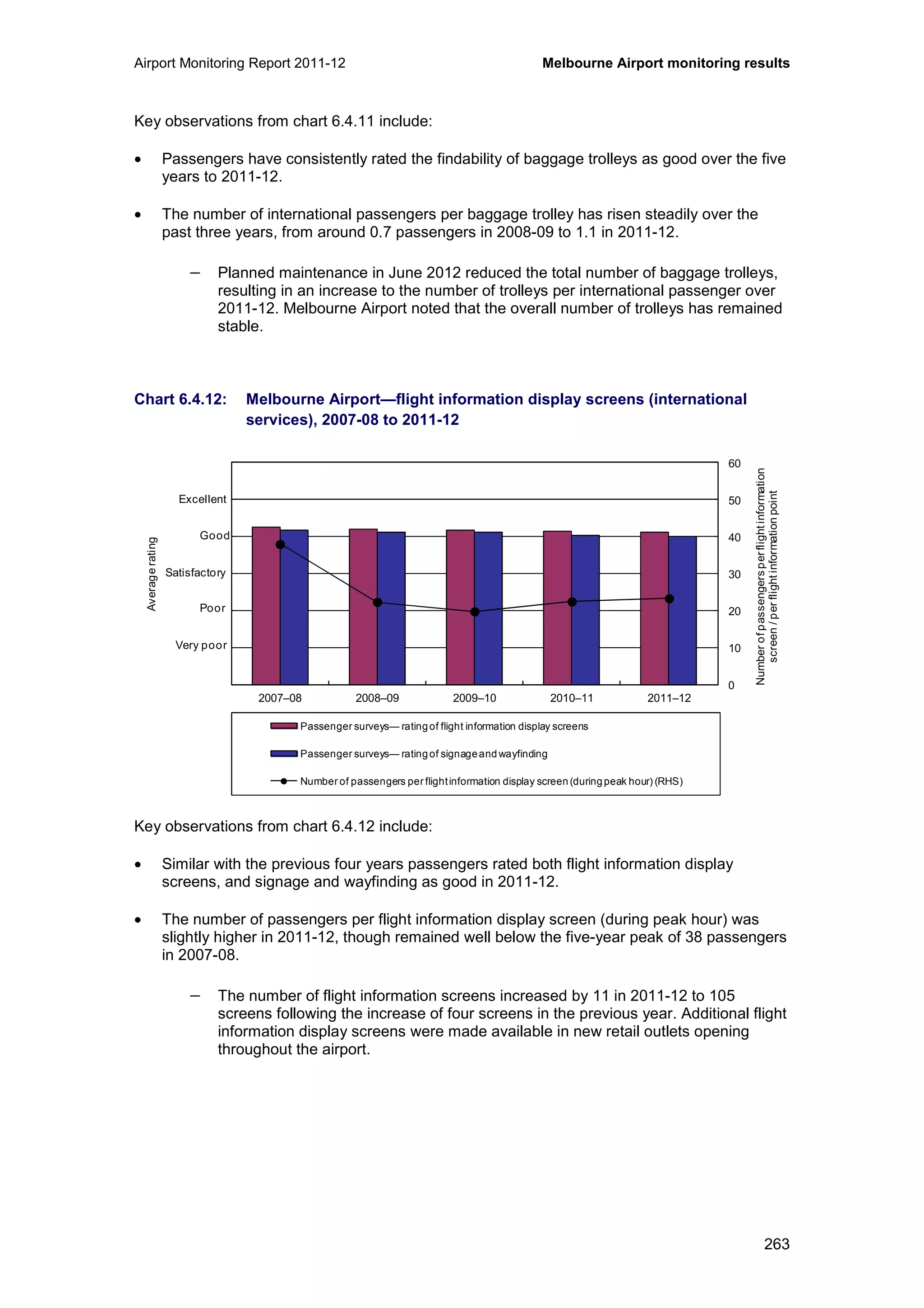 Airport Monitoring Report 2011-12 Melbourne Airport monitoring results
263
Key observations from chart 6.4.11 include:
• Passengers have consistently rated the findability of baggage trolleys as good over the five
years to 2011-12.
• The number of international passengers per baggage trolley has risen steadily over the
past three years, from around 0.7 passengers in 2008-09 to 1.1 in 2011-12.
− Planned maintenance in June 2012 reduced the total number of baggage trolleys,
resulting in an increase to the number of trolleys per international passenger over
2011-12. Melbourne Airport noted that the overall number of trolleys has remained
stable.
Chart 6.4.12: Melbourne Airport—flight information display screens (international
services), 2007-08 to 2011-12
Key observations from chart 6.4.12 include:
• Similar with the previous four years passengers rated both flight information display
screens, and signage and wayfinding as good in 2011-12.
• The number of passengers per flight information display screen (during peak hour) was
slightly higher in 2011-12, though remained well below the five-year peak of 38 passengers
in 2007-08.
− The number of flight information screens increased by 11 in 2011-12 to 105
screens following the increase of four screens in the previous year. Additional flight
information display screens were made available in new retail outlets opening
throughout the airport.
0
10
20
30
40
50
60
0
1
2
3
4
5
6
2007–08 2008–09 2009–10 2010–11 2011–12
Averagerating
Passenger surveys— ratingof flight information display screens
Passenger surveys— ratingof signageandwayfinding
Number of passengers per flightinformation display screen(duringpeak hour) (RHS)
Excellent
Good
Poor
Very poor
Satisfactory
Numberofpassengersperflightinformation
screen/perflightinformationpoint
 