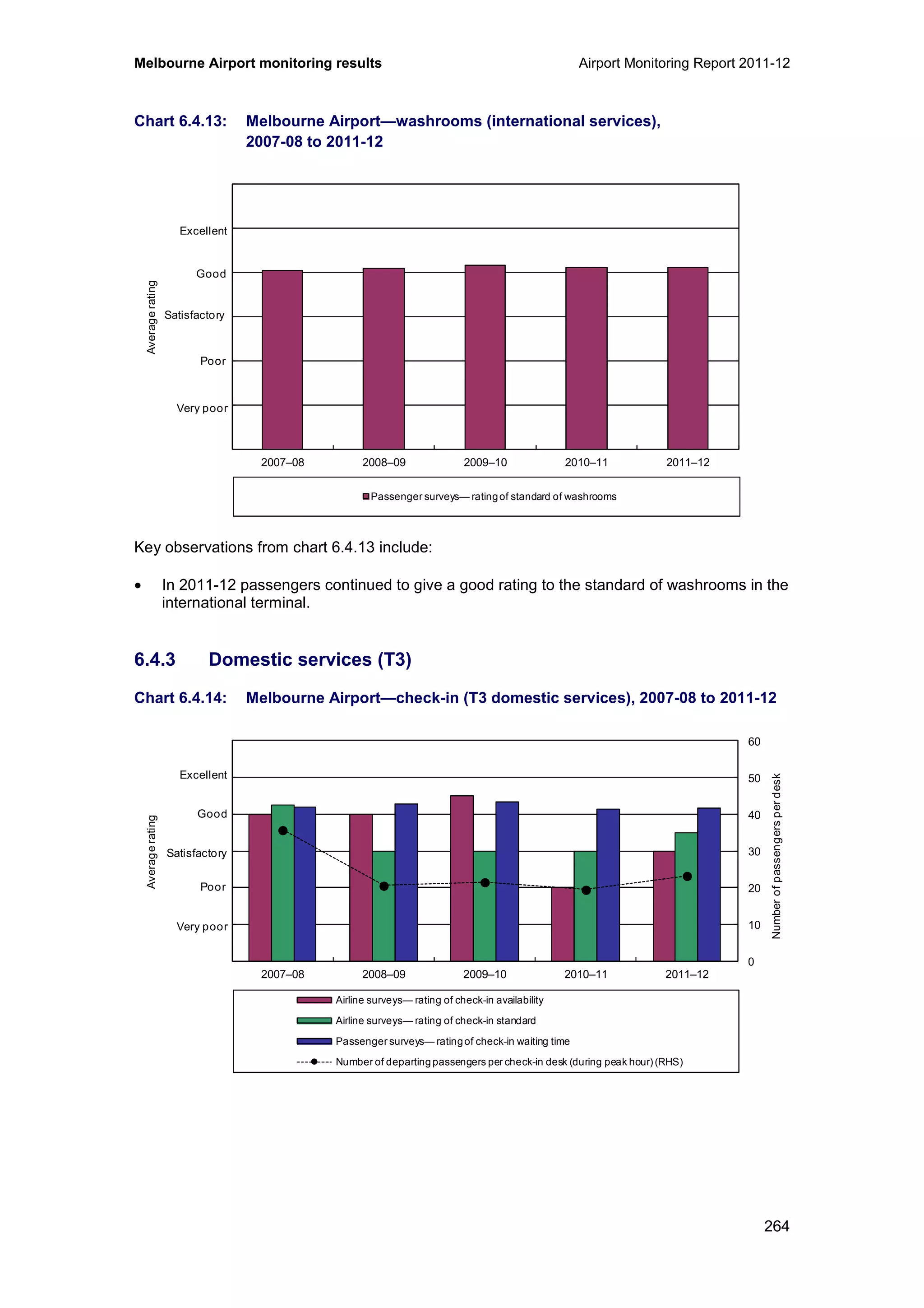 Melbourne Airport monitoring results Airport Monitoring Report 2011-12
264
Chart 6.4.13: Melbourne Airport—washrooms (international services),
2007-08 to 2011-12
Key observations from chart 6.4.13 include:
• In 2011-12 passengers continued to give a good rating to the standard of washrooms in the
international terminal.
6.4.3 Domestic services (T3)
Chart 6.4.14: Melbourne Airport—check-in (T3 domestic services), 2007-08 to 2011-12
0
1
2
3
4
5
6
2007–08 2008–09 2009–10 2010–11 2011–12
Averagerating
Passenger surveys— ratingof standard of washrooms
Excellent
Good
Poor
Very poor
Satisfactory
0
10
20
30
40
50
60
0
1
2
3
4
5
6
2007–08 2008–09 2009–10 2010–11 2011–12
Numberofpassengersperdesk
Averagerating
Airline surveys— rating of check-in availability
Airline surveys— rating of check-in standard
Passenger surveys— ratingof check-in waiting time
Number of departing passengers per check-in desk (during peak hour) (RHS)
Excellent
Good
Poor
Very poor
Satisfactory
 