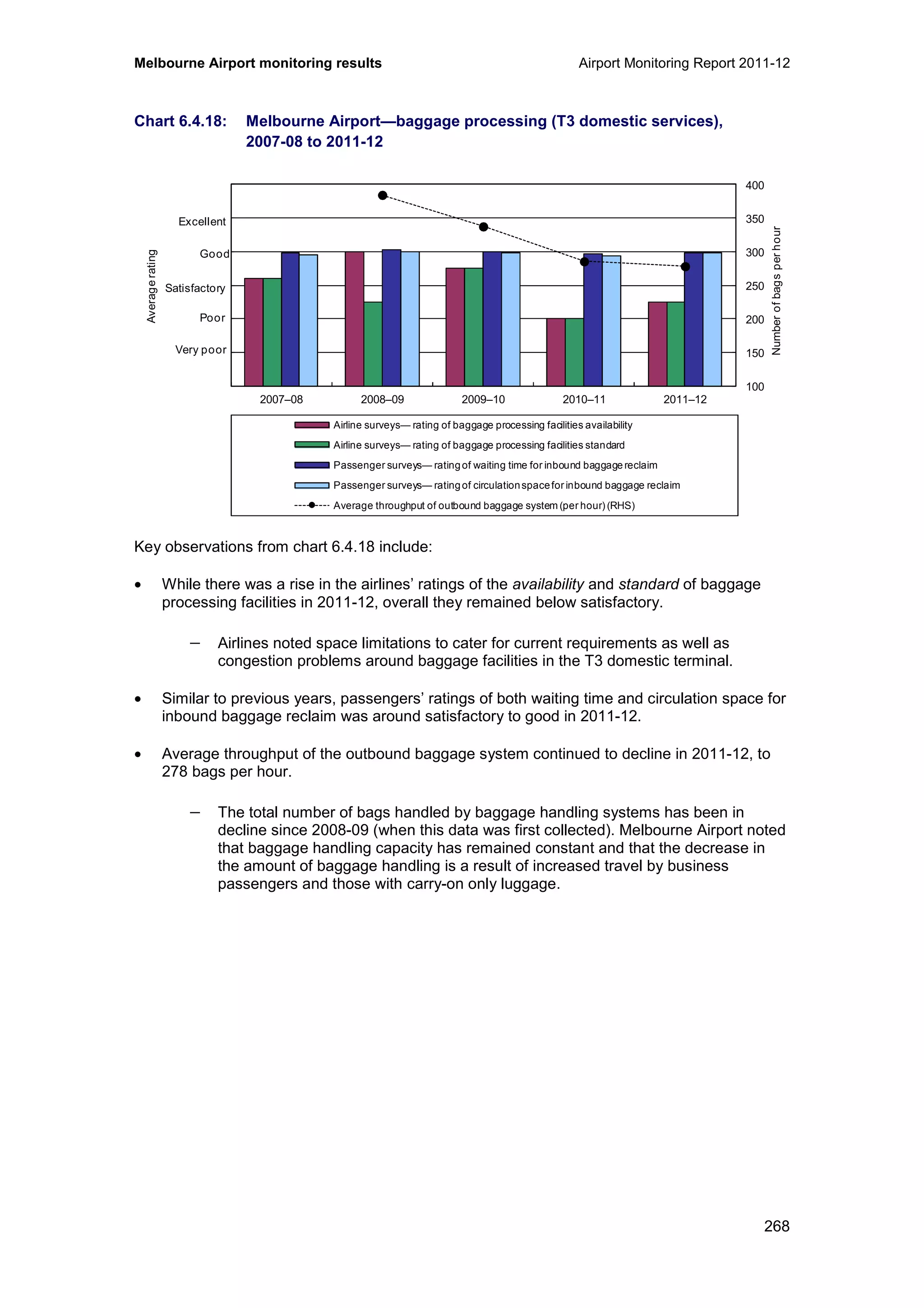 Melbourne Airport monitoring results Airport Monitoring Report 2011-12
268
Chart 6.4.18: Melbourne Airport—baggage processing (T3 domestic services),
2007-08 to 2011-12
Key observations from chart 6.4.18 include:
• While there was a rise in the airlines’ ratings of the availability and standard of baggage
processing facilities in 2011-12, overall they remained below satisfactory.
− Airlines noted space limitations to cater for current requirements as well as
congestion problems around baggage facilities in the T3 domestic terminal.
• Similar to previous years, passengers’ ratings of both waiting time and circulation space for
inbound baggage reclaim was around satisfactory to good in 2011-12.
• Average throughput of the outbound baggage system continued to decline in 2011-12, to
278 bags per hour.
− The total number of bags handled by baggage handling systems has been in
decline since 2008-09 (when this data was first collected). Melbourne Airport noted
that baggage handling capacity has remained constant and that the decrease in
the amount of baggage handling is a result of increased travel by business
passengers and those with carry-on only luggage.
100
150
200
250
300
350
400
0
1
2
3
4
5
6
2007–08 2008–09 2009–10 2010–11 2011–12
Numberofbagsperhour
Averagerating
Airline surveys— rating of baggage processing facilities availability
Airline surveys— rating of baggage processing facilities standard
Passenger surveys— ratingof waiting time for inbound baggage reclaim
Passenger surveys— ratingof circulationspacefor inbound baggage reclaim
Average throughput of outbound baggage system (per hour) (RHS)
Excellent
Good
Poor
Very poor
Satisfactory
 