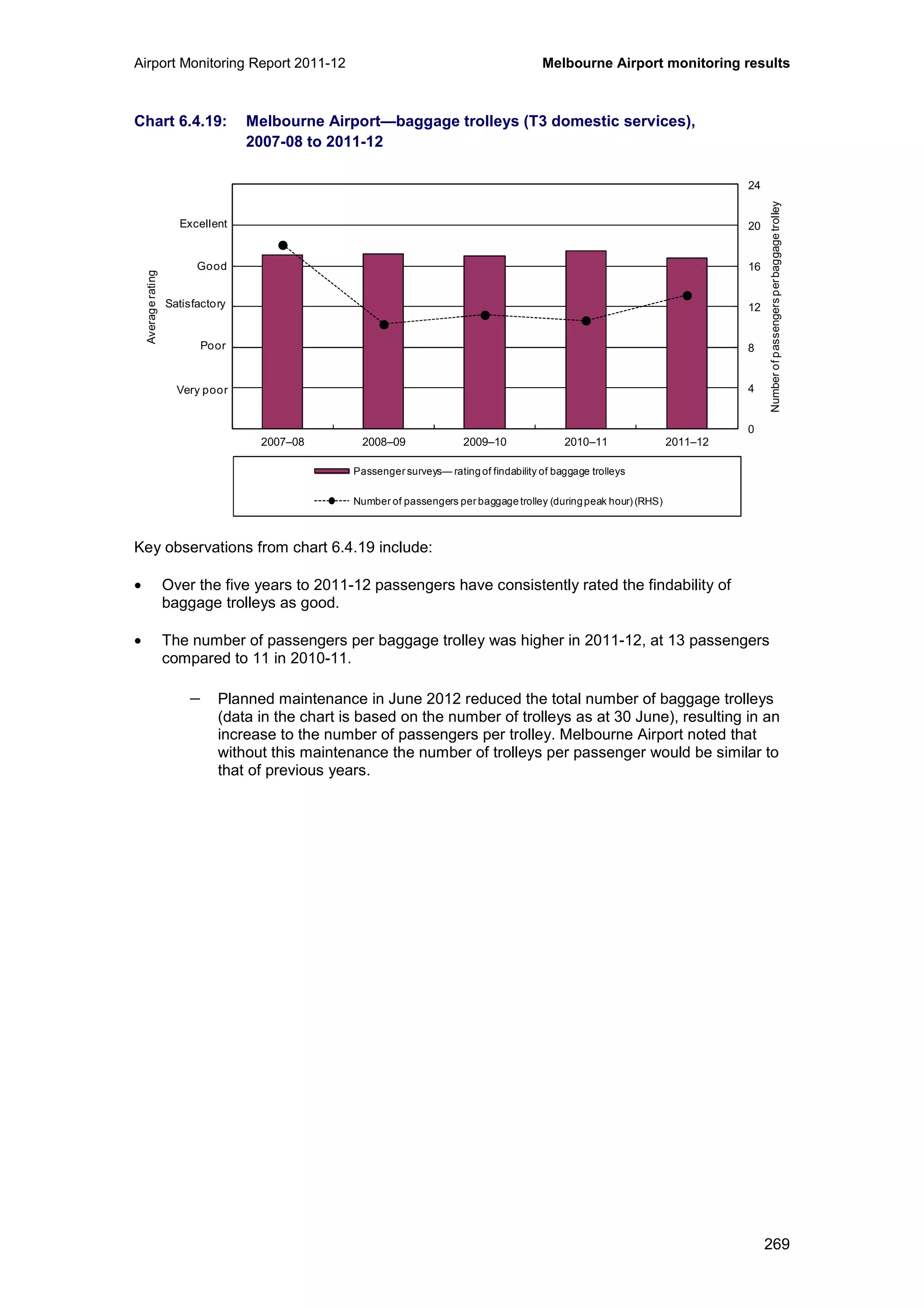 Airport Monitoring Report 2011-12 Melbourne Airport monitoring results
269
Chart 6.4.19: Melbourne Airport—baggage trolleys (T3 domestic services),
2007-08 to 2011-12
Key observations from chart 6.4.19 include:
• Over the five years to 2011-12 passengers have consistently rated the findability of
baggage trolleys as good.
• The number of passengers per baggage trolley was higher in 2011-12, at 13 passengers
compared to 11 in 2010-11.
− Planned maintenance in June 2012 reduced the total number of baggage trolleys
(data in the chart is based on the number of trolleys as at 30 June), resulting in an
increase to the number of passengers per trolley. Melbourne Airport noted that
without this maintenance the number of trolleys per passenger would be similar to
that of previous years.
0
4
8
12
16
20
24
0
1
2
3
4
5
6
2007–08 2008–09 2009–10 2010–11 2011–12
Numberofpassengersperbaggagetrolley
Averagerating
Passenger surveys— rating of findability of baggage trolleys
Number of passengers per baggage trolley (duringpeak hour) (RHS)
Excellent
Good
Poor
Very poor
Satisfactory
 