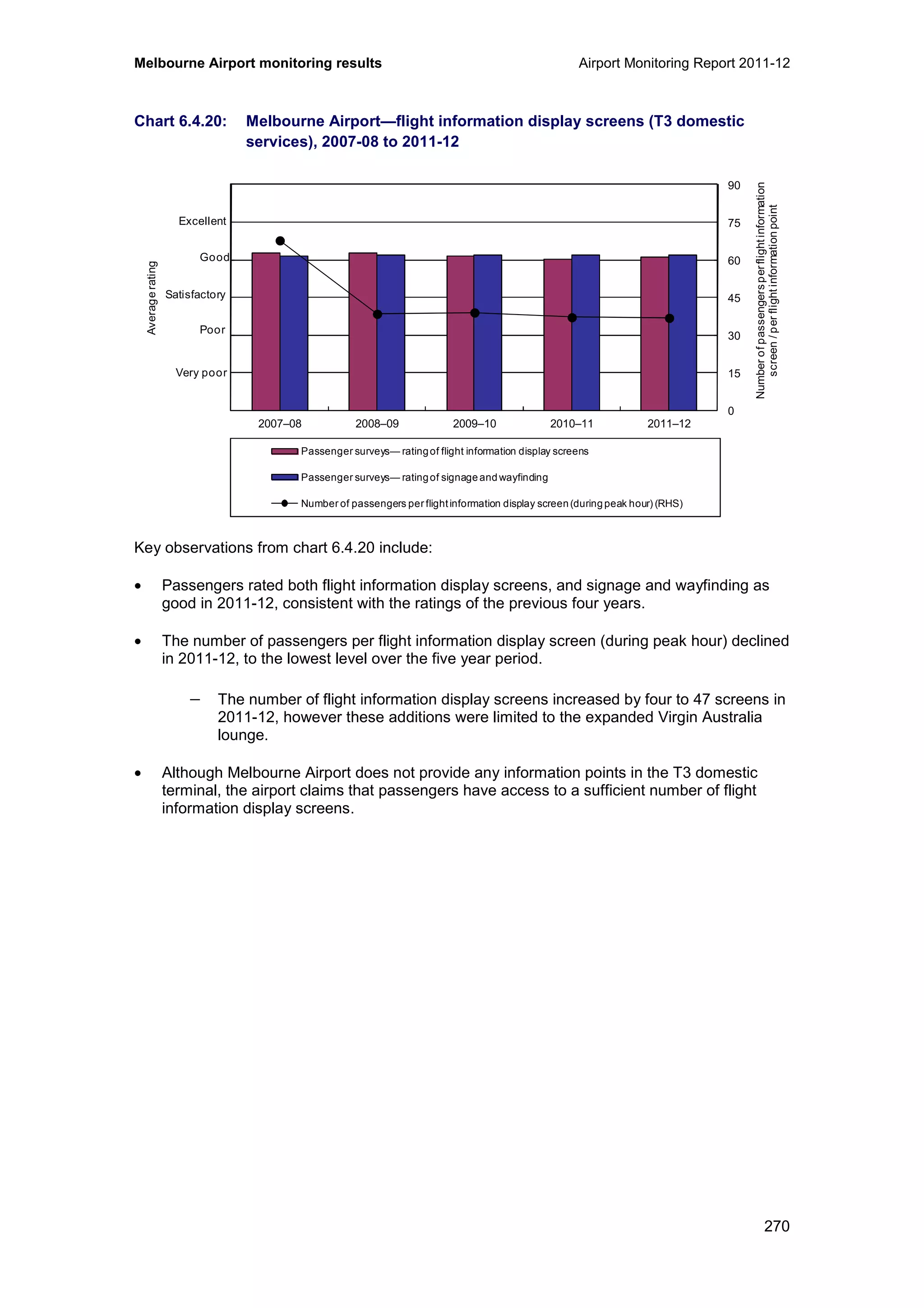 Melbourne Airport monitoring results Airport Monitoring Report 2011-12
270
Chart 6.4.20: Melbourne Airport—flight information display screens (T3 domestic
services), 2007-08 to 2011-12
Key observations from chart 6.4.20 include:
• Passengers rated both flight information display screens, and signage and wayfinding as
good in 2011-12, consistent with the ratings of the previous four years.
• The number of passengers per flight information display screen (during peak hour) declined
in 2011-12, to the lowest level over the five year period.
− The number of flight information display screens increased by four to 47 screens in
2011-12, however these additions were limited to the expanded Virgin Australia
lounge.
• Although Melbourne Airport does not provide any information points in the T3 domestic
terminal, the airport claims that passengers have access to a sufficient number of flight
information display screens.
0
15
30
45
60
75
90
0
1
2
3
4
5
6
2007–08 2008–09 2009–10 2010–11 2011–12
Averagerating
Passenger surveys— ratingof flight information display screens
Passenger surveys— ratingof signage and wayfinding
Number of passengers per flightinformation display screen (during peak hour) (RHS)
Excellent
Good
Poor
Very poor
Satisfactory
Numberofpassengersperflightinformation
screen/perflightinformationpoint
 