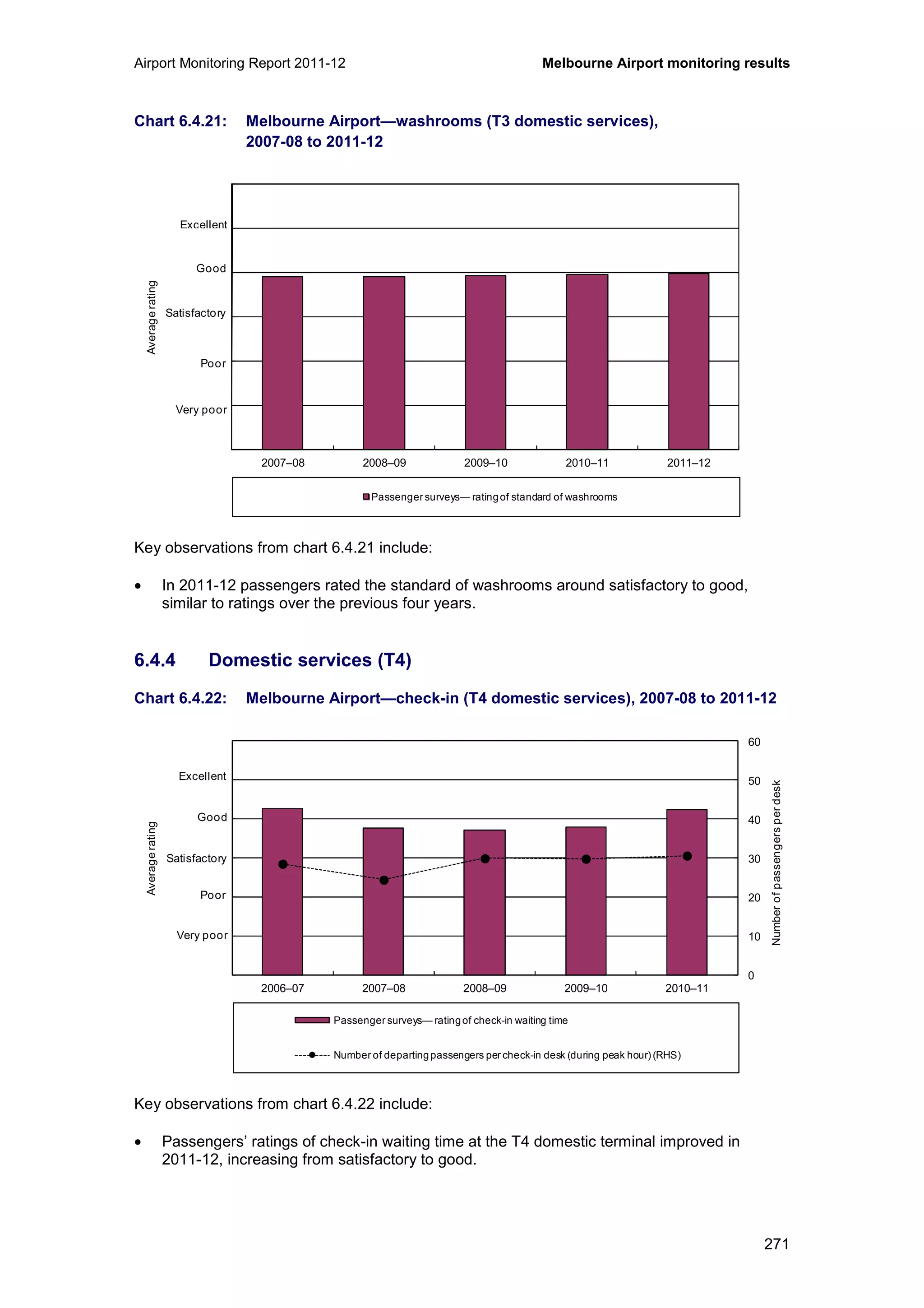 Airport Monitoring Report 2011-12 Melbourne Airport monitoring results
271
Chart 6.4.21: Melbourne Airport—washrooms (T3 domestic services),
2007-08 to 2011-12
Key observations from chart 6.4.21 include:
• In 2011-12 passengers rated the standard of washrooms around satisfactory to good,
similar to ratings over the previous four years.
6.4.4 Domestic services (T4)
Chart 6.4.22: Melbourne Airport—check-in (T4 domestic services), 2007-08 to 2011-12
Key observations from chart 6.4.22 include:
• Passengers’ ratings of check-in waiting time at the T4 domestic terminal improved in
2011-12, increasing from satisfactory to good.
0
1
2
3
4
5
6
2007–08 2008–09 2009–10 2010–11 2011–12
Averagerating
Passenger surveys— ratingof standard of washrooms
Excellent
Good
Poor
Very poor
Satisfactory
0
10
20
30
40
50
60
0
1
2
3
4
5
6
2006–07 2007–08 2008–09 2009–10 2010–11
Numberofpassengersperdesk
Averagerating
Passenger surveys— ratingof check-in waiting time
Number of departing passengers per check-in desk (during peak hour) (RHS)
Excellent
Good
Poor
Very poor
Satisfactory
 