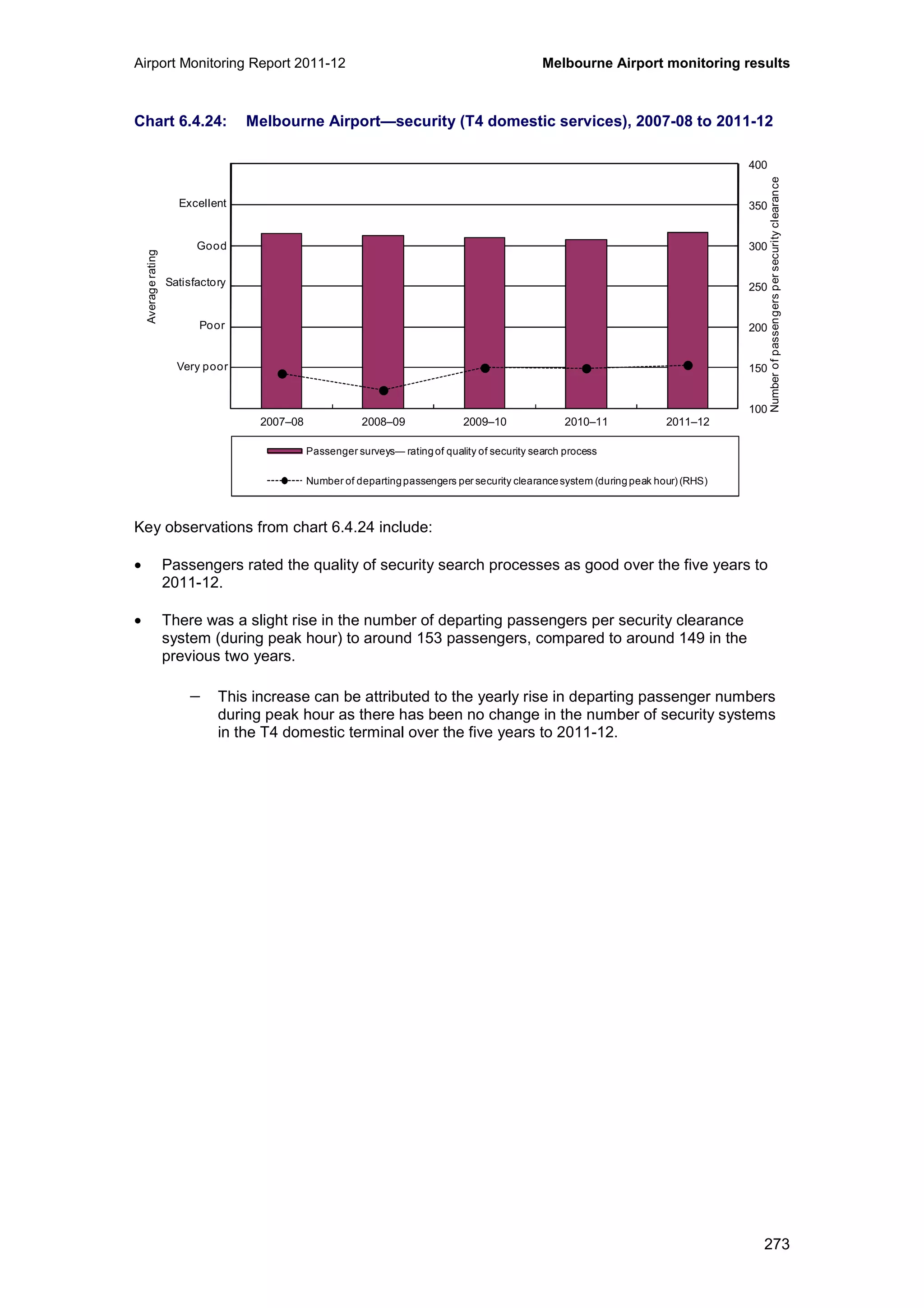 Airport Monitoring Report 2011-12 Melbourne Airport monitoring results
273
Chart 6.4.24: Melbourne Airport—security (T4 domestic services), 2007-08 to 2011-12
Key observations from chart 6.4.24 include:
• Passengers rated the quality of security search processes as good over the five years to
2011-12.
• There was a slight rise in the number of departing passengers per security clearance
system (during peak hour) to around 153 passengers, compared to around 149 in the
previous two years.
− This increase can be attributed to the yearly rise in departing passenger numbers
during peak hour as there has been no change in the number of security systems
in the T4 domestic terminal over the five years to 2011-12.
100
150
200
250
300
350
400
0
1
2
3
4
5
6
2007–08 2008–09 2009–10 2010–11 2011–12
Averagerating
Passenger surveys— rating of quality of security search process
Number of departingpassengers per security clearancesystem (during peak hour) (RHS)
Excellent
Good
Poor
Very poor
Satisfactory
Numberofpassengerspersecurityclearance
 