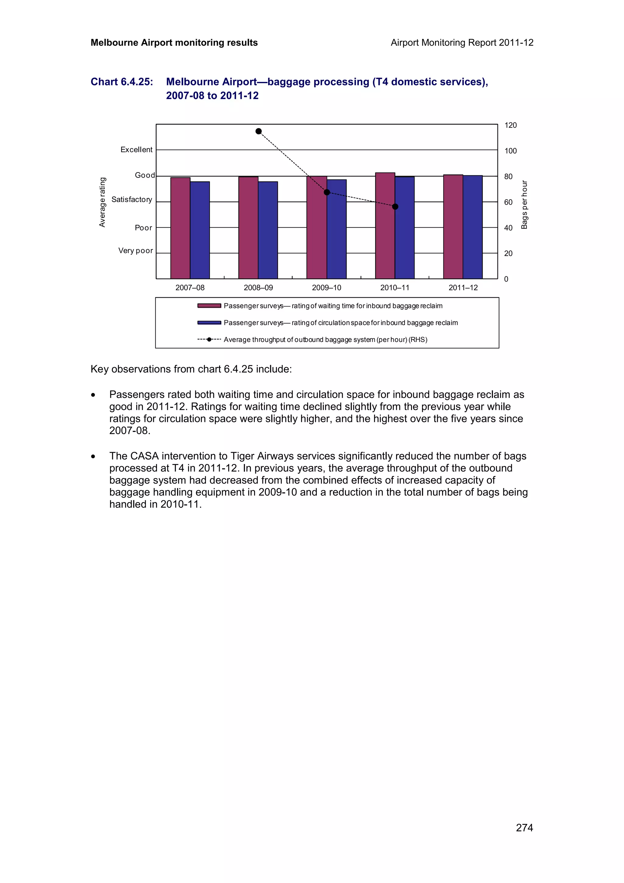 Melbourne Airport monitoring results Airport Monitoring Report 2011-12
274
Chart 6.4.25: Melbourne Airport—baggage processing (T4 domestic services),
2007-08 to 2011-12
Key observations from chart 6.4.25 include:
• Passengers rated both waiting time and circulation space for inbound baggage reclaim as
good in 2011-12. Ratings for waiting time declined slightly from the previous year while
ratings for circulation space were slightly higher, and the highest over the five years since
2007-08.
• The CASA intervention to Tiger Airways services significantly reduced the number of bags
processed at T4 in 2011-12. In previous years, the average throughput of the outbound
baggage system had decreased from the combined effects of increased capacity of
baggage handling equipment in 2009-10 and a reduction in the total number of bags being
handled in 2010-11.
0
20
40
60
80
100
120
0
1
2
3
4
5
6
2007–08 2008–09 2009–10 2010–11 2011–12
Bagsperhour
Averagerating
Passenger surveys— ratingof waiting time for inbound baggage reclaim
Passenger surveys— ratingof circulationspacefor inbound baggage reclaim
Average throughput of outbound baggage system (per hour) (RHS)
Excellent
Good
Poor
Very poor
Satisfactory
 