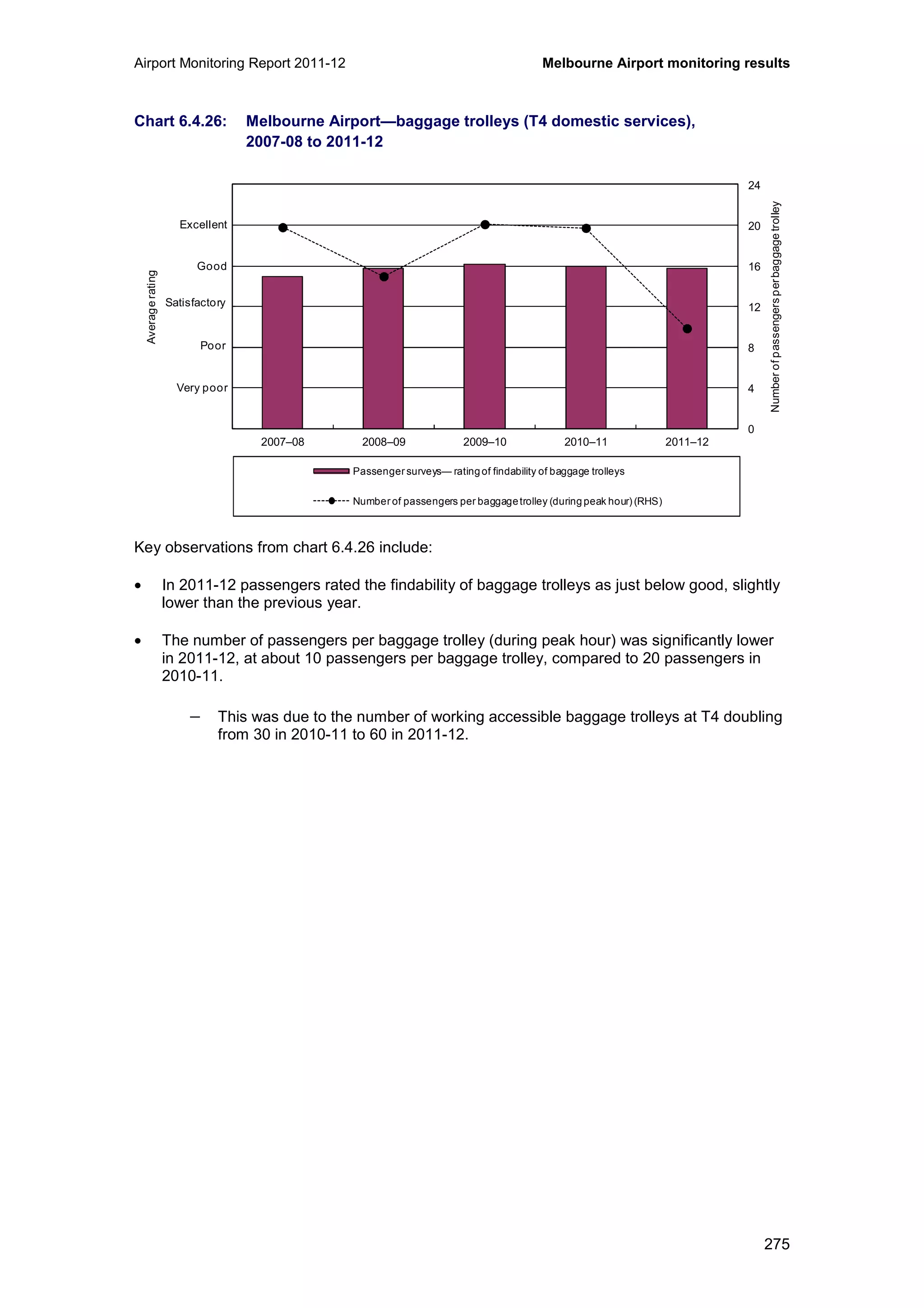 Airport Monitoring Report 2011-12 Melbourne Airport monitoring results
275
Chart 6.4.26: Melbourne Airport—baggage trolleys (T4 domestic services),
2007-08 to 2011-12
Key observations from chart 6.4.26 include:
• In 2011-12 passengers rated the findability of baggage trolleys as just below good, slightly
lower than the previous year.
• The number of passengers per baggage trolley (during peak hour) was significantly lower
in 2011-12, at about 10 passengers per baggage trolley, compared to 20 passengers in
2010-11.
− This was due to the number of working accessible baggage trolleys at T4 doubling
from 30 in 2010-11 to 60 in 2011-12.
0
4
8
12
16
20
24
0
1
2
3
4
5
6
2007–08 2008–09 2009–10 2010–11 2011–12
Numberofpassengersperbaggagetrolley
Averagerating
Passenger surveys— rating of findability of baggage trolleys
Number of passengers per baggagetrolley (during peak hour) (RHS)
Excellent
Good
Poor
Very poor
Satisfactory
 