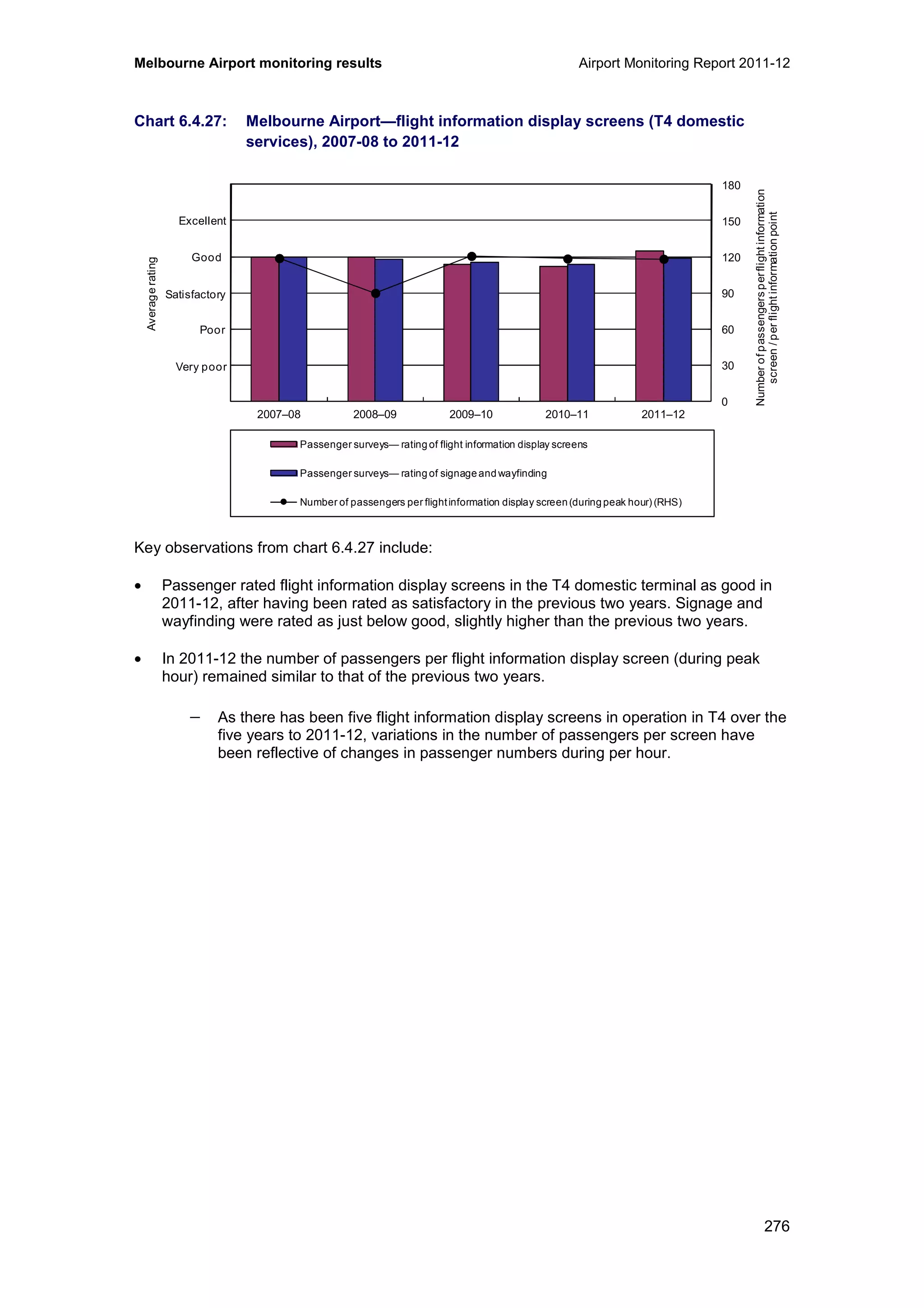 Melbourne Airport monitoring results Airport Monitoring Report 2011-12
276
Chart 6.4.27: Melbourne Airport—flight information display screens (T4 domestic
services), 2007-08 to 2011-12
Key observations from chart 6.4.27 include:
• Passenger rated flight information display screens in the T4 domestic terminal as good in
2011-12, after having been rated as satisfactory in the previous two years. Signage and
wayfinding were rated as just below good, slightly higher than the previous two years.
• In 2011-12 the number of passengers per flight information display screen (during peak
hour) remained similar to that of the previous two years.
− As there has been five flight information display screens in operation in T4 over the
five years to 2011-12, variations in the number of passengers per screen have
been reflective of changes in passenger numbers during per hour.
0
30
60
90
120
150
180
0
1
2
3
4
5
6
2007–08 2008–09 2009–10 2010–11 2011–12
Averagerating
Passenger surveys— rating of flight information display screens
Passenger surveys— rating of signage and wayfinding
Number of passengers per flightinformation display screen(during peak hour) (RHS)
Excellent
Good
Poor
Very poor
Satisfactory
Numberofpassengersperflightinformation
screen/perflightinformationpoint
 