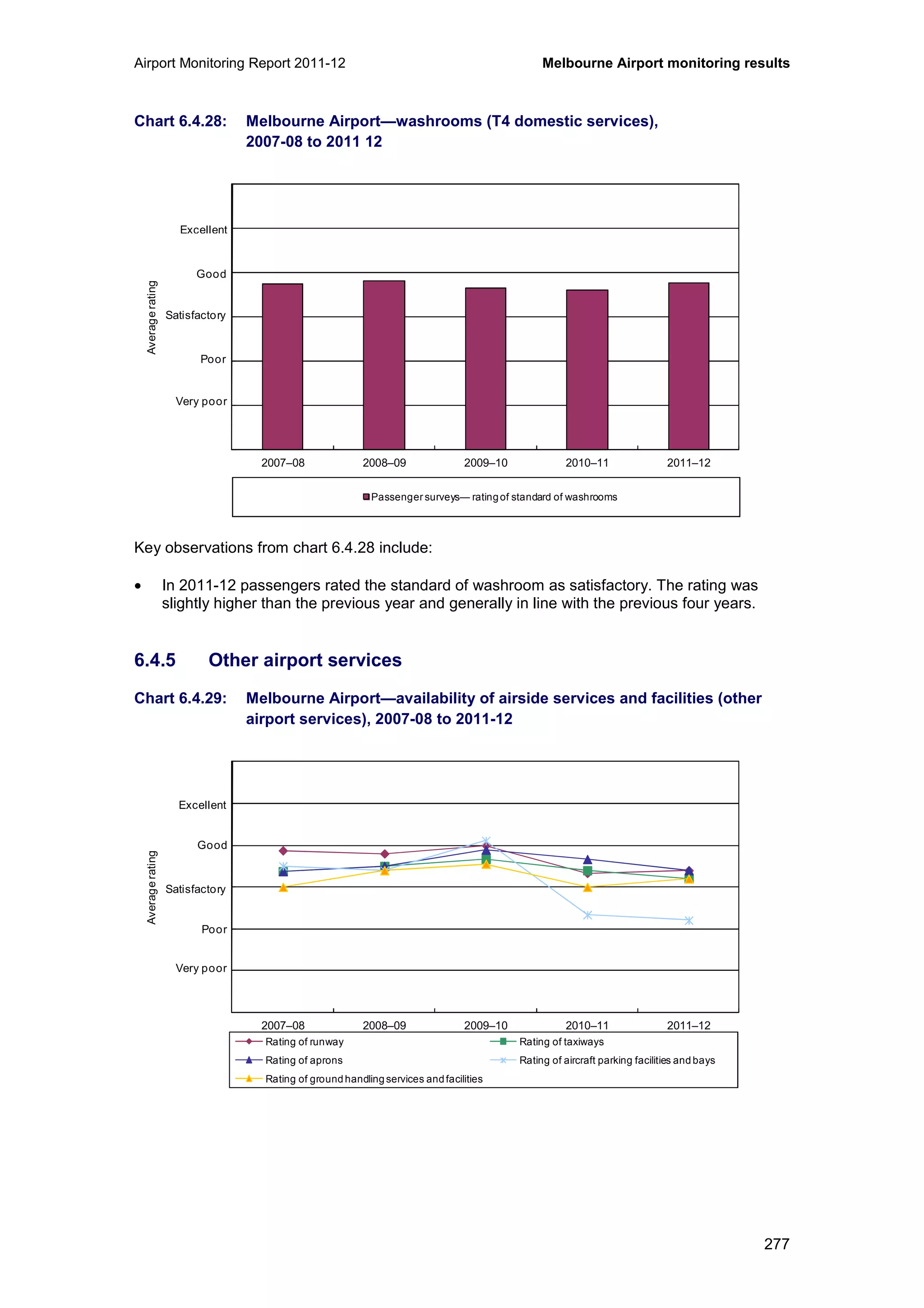 Airport Monitoring Report 2011-12 Melbourne Airport monitoring results
277
Chart 6.4.28: Melbourne Airport—washrooms (T4 domestic services),
2007-08 to 2011 12
Key observations from chart 6.4.28 include:
• In 2011-12 passengers rated the standard of washroom as satisfactory. The rating was
slightly higher than the previous year and generally in line with the previous four years.
6.4.5 Other airport services
Chart 6.4.29: Melbourne Airport—availability of airside services and facilities (other
airport services), 2007-08 to 2011-12
0
1
2
3
4
5
6
2007–08 2008–09 2009–10 2010–11 2011–12
Averagerating
Passenger surveys— ratingof standard of washrooms
Excellent
Good
Poor
Very poor
Satisfactory
0
1
2
3
4
5
6
2007–08 2008–09 2009–10 2010–11 2011–12
Averagerating
Rating of runway Rating of taxiways
Rating of aprons Rating of aircraft parking facilities and bays
Rating of ground handling services and facilities
Excellent
Good
Poor
Very poor
Satisfactory
 
