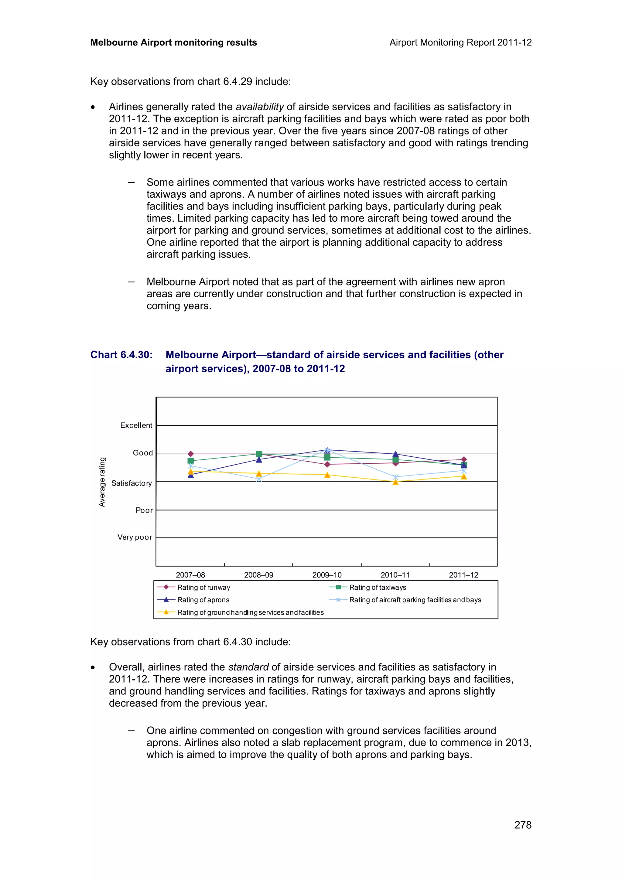 Melbourne Airport monitoring results Airport Monitoring Report 2011-12
278
Key observations from chart 6.4.29 include:
• Airlines generally rated the availability of airside services and facilities as satisfactory in
2011-12. The exception is aircraft parking facilities and bays which were rated as poor both
in 2011-12 and in the previous year. Over the five years since 2007-08 ratings of other
airside services have generally ranged between satisfactory and good with ratings trending
slightly lower in recent years.
− Some airlines commented that various works have restricted access to certain
taxiways and aprons. A number of airlines noted issues with aircraft parking
facilities and bays including insufficient parking bays, particularly during peak
times. Limited parking capacity has led to more aircraft being towed around the
airport for parking and ground services, sometimes at additional cost to the airlines.
One airline reported that the airport is planning additional capacity to address
aircraft parking issues.
− Melbourne Airport noted that as part of the agreement with airlines new apron
areas are currently under construction and that further construction is expected in
coming years.
Chart 6.4.30: Melbourne Airport—standard of airside services and facilities (other
airport services), 2007-08 to 2011-12
Key observations from chart 6.4.30 include:
• Overall, airlines rated the standard of airside services and facilities as satisfactory in
2011-12. There were increases in ratings for runway, aircraft parking bays and facilities,
and ground handling services and facilities. Ratings for taxiways and aprons slightly
decreased from the previous year.
− One airline commented on congestion with ground services facilities around
aprons. Airlines also noted a slab replacement program, due to commence in 2013,
which is aimed to improve the quality of both aprons and parking bays.
0
1
2
3
4
5
6
2007–08 2008–09 2009–10 2010–11 2011–12
Averagerating
Rating of runway Rating of taxiways
Rating of aprons Rating of aircraft parking facilities and bays
Rating of ground handlingservices andfacilities
Excellent
Good
Poor
Very poor
Satisfactory
 