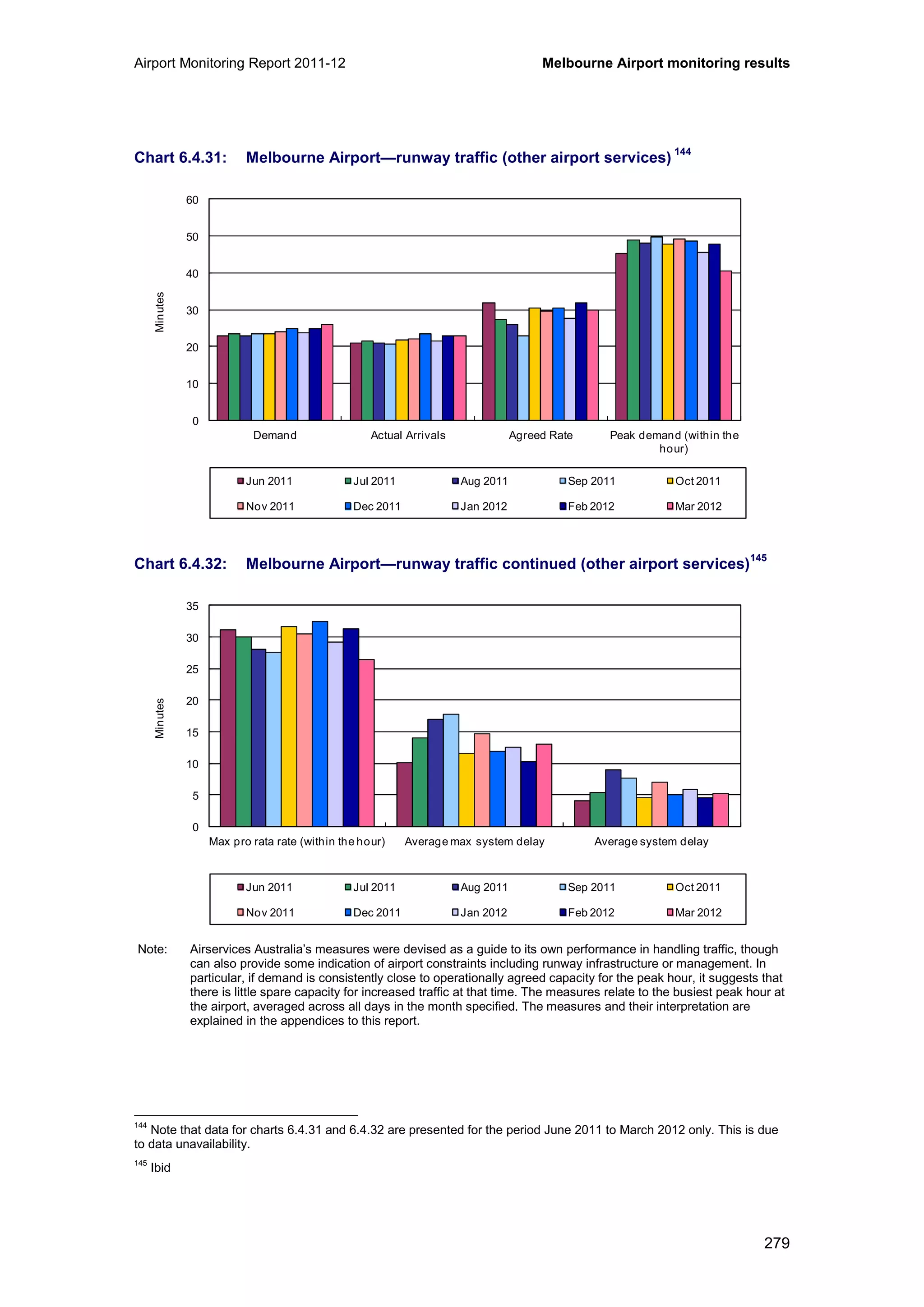 Airport Monitoring Report 2011-12 Melbourne Airport monitoring results
279
Chart 6.4.31: Melbourne Airport—runway traffic (other airport services)
144
Chart 6.4.32: Melbourne Airport—runway traffic continued (other airport services)
145
Note: Airservices Australia’s measures were devised as a guide to its own performance in handling traffic, though
can also provide some indication of airport constraints including runway infrastructure or management. In
particular, if demand is consistently close to operationally agreed capacity for the peak hour, it suggests that
there is little spare capacity for increased traffic at that time. The measures relate to the busiest peak hour at
the airport, averaged across all days in the month specified. The measures and their interpretation are
explained in the appendices to this report.
144
Note that data for charts 6.4.31 and 6.4.32 are presented for the period June 2011 to March 2012 only. This is due
to data unavailability.
145
Ibid
0
10
20
30
40
50
60
Demand Actual Arrivals Agreed Rate Peak demand (within the
hour)
Minutes
Jun 2011 Jul 2011 Aug 2011 Sep 2011 Oct 2011
Nov 2011 Dec 2011 Jan 2012 Feb 2012 Mar 2012
0
5
10
15
20
25
30
35
Max pro rata rate (within the hour) Average max system delay Average system delay
Minutes
Jun 2011 Jul 2011 Aug 2011 Sep 2011 Oct 2011
Nov 2011 Dec 2011 Jan 2012 Feb 2012 Mar 2012
 