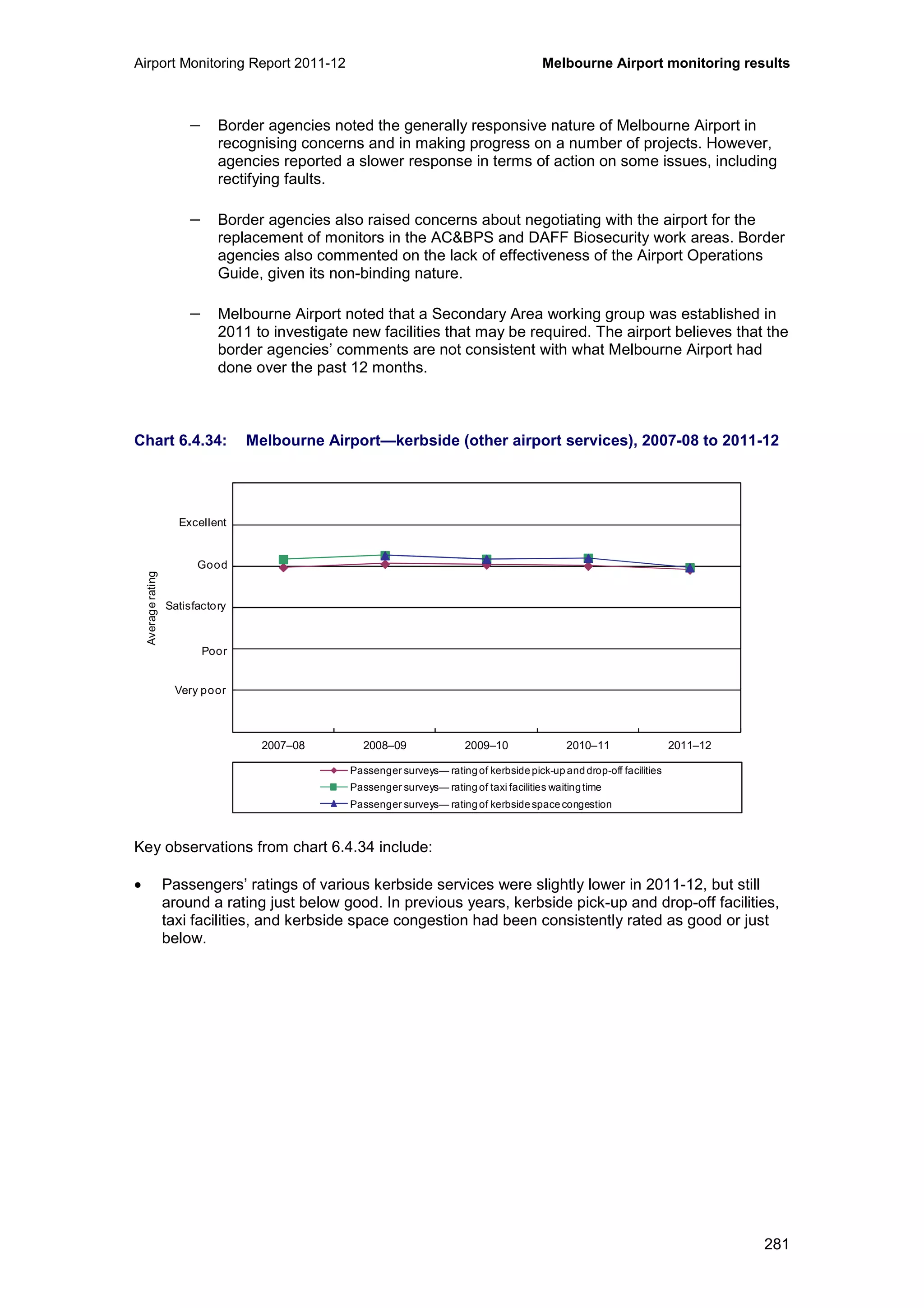 Airport Monitoring Report 2011-12 Melbourne Airport monitoring results
281
− Border agencies noted the generally responsive nature of Melbourne Airport in
recognising concerns and in making progress on a number of projects. However,
agencies reported a slower response in terms of action on some issues, including
rectifying faults.
− Border agencies also raised concerns about negotiating with the airport for the
replacement of monitors in the AC&BPS and DAFF Biosecurity work areas. Border
agencies also commented on the lack of effectiveness of the Airport Operations
Guide, given its non-binding nature.
− Melbourne Airport noted that a Secondary Area working group was established in
2011 to investigate new facilities that may be required. The airport believes that the
border agencies’ comments are not consistent with what Melbourne Airport had
done over the past 12 months.
Chart 6.4.34: Melbourne Airport—kerbside (other airport services), 2007-08 to 2011-12
Key observations from chart 6.4.34 include:
• Passengers’ ratings of various kerbside services were slightly lower in 2011-12, but still
around a rating just below good. In previous years, kerbside pick-up and drop-off facilities,
taxi facilities, and kerbside space congestion had been consistently rated as good or just
below.
0
1
2
3
4
5
6
2007–08 2008–09 2009–10 2010–11 2011–12
Averagerating
Passenger surveys— rating of kerbside pick-up and drop-off facilities
Passenger surveys— rating of taxi facilities waitingtime
Passenger surveys— rating of kerbside space congestion
Excellent
Good
Poor
Very poor
Satisfactory
 