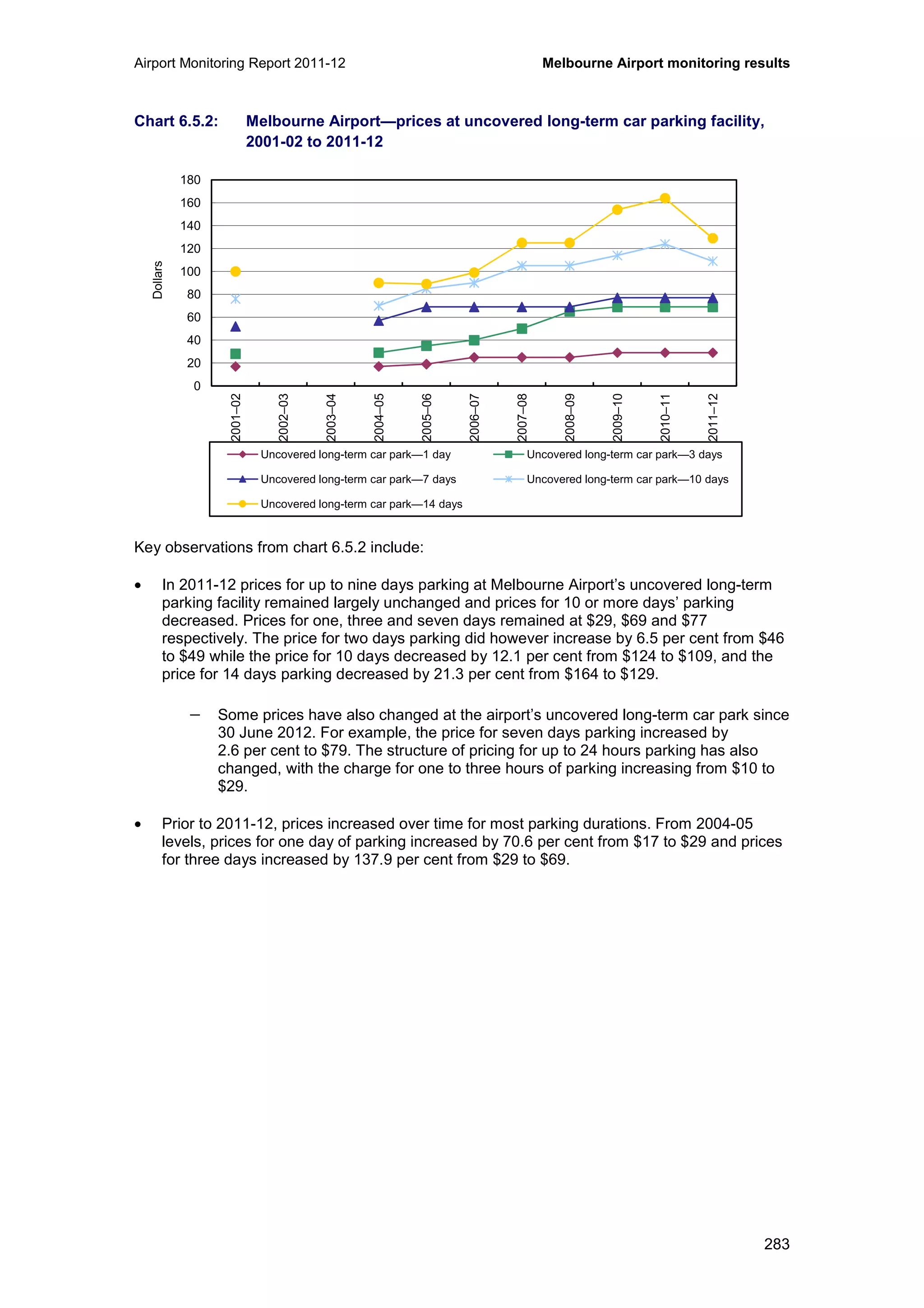 Airport Monitoring Report 2011-12 Melbourne Airport monitoring results
283
Chart 6.5.2: Melbourne Airport—prices at uncovered long-term car parking facility,
2001-02 to 2011-12
Key observations from chart 6.5.2 include:
• In 2011-12 prices for up to nine days parking at Melbourne Airport’s uncovered long-term
parking facility remained largely unchanged and prices for 10 or more days’ parking
decreased. Prices for one, three and seven days remained at $29, $69 and $77
respectively. The price for two days parking did however increase by 6.5 per cent from $46
to $49 while the price for 10 days decreased by 12.1 per cent from $124 to $109, and the
price for 14 days parking decreased by 21.3 per cent from $164 to $129.
− Some prices have also changed at the airport’s uncovered long-term car park since
30 June 2012. For example, the price for seven days parking increased by
2.6 per cent to $79. The structure of pricing for up to 24 hours parking has also
changed, with the charge for one to three hours of parking increasing from $10 to
$29.
• Prior to 2011-12, prices increased over time for most parking durations. From 2004-05
levels, prices for one day of parking increased by 70.6 per cent from $17 to $29 and prices
for three days increased by 137.9 per cent from $29 to $69.
0
20
40
60
80
100
120
140
160
180
2001–02
2002–03
2003–04
2004–05
2005–06
2006–07
2007–08
2008–09
2009–10
2010–11
2011–12
Dollars
Uncovered long-term car park—1 day Uncovered long-term car park—3 days
Uncovered long-term car park—7 days Uncovered long-term car park—10 days
Uncovered long-term car park—14 days
 