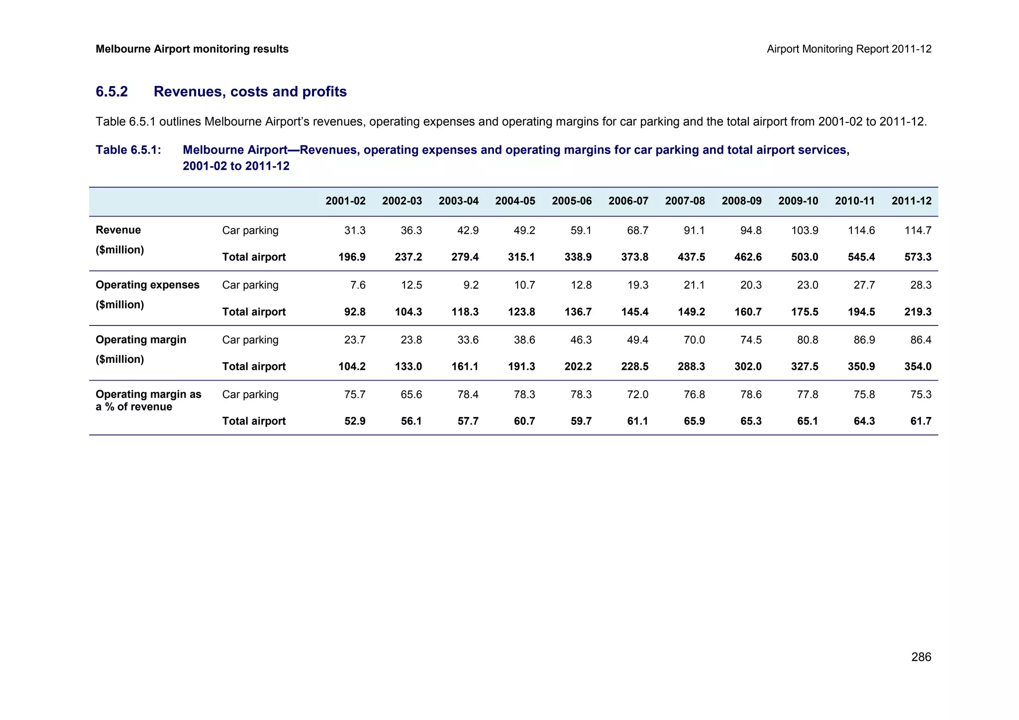 Melbourne Airport monitoring results Airport Monitoring Report 2011-12
286
6.5.2 Revenues, costs and profits
Table 6.5.1 outlines Melbourne Airport’s revenues, operating expenses and operating margins for car parking and the total airport from 2001-02 to 2011-12.
Table 6.5.1: Melbourne Airport—Revenues, operating expenses and operating margins for car parking and total airport services,
2001-02 to 2011-12
2001-02 2002-03 2003-04 2004-05 2005-06 2006-07 2007-08 2008-09 2009-10 2010-11 2011-12
Revenue
($million)
Car parking 31.3 36.3 42.9 49.2 59.1 68.7 91.1 94.8 103.9 114.6 114.7
Total airport 196.9 237.2 279.4 315.1 338.9 373.8 437.5 462.6 503.0 545.4 573.3
Operating expenses
($million)
Car parking 7.6 12.5 9.2 10.7 12.8 19.3 21.1 20.3 23.0 27.7 28.3
Total airport 92.8 104.3 118.3 123.8 136.7 145.4 149.2 160.7 175.5 194.5 219.3
Operating margin
($million)
Car parking 23.7 23.8 33.6 38.6 46.3 49.4 70.0 74.5 80.8 86.9 86.4
Total airport 104.2 133.0 161.1 191.3 202.2 228.5 288.3 302.0 327.5 350.9 354.0
Operating margin as
a % of revenue
Car parking 75.7 65.6 78.4 78.3 78.3 72.0 76.8 78.6 77.8 75.8 75.3
Total airport 52.9 56.1 57.7 60.7 59.7 61.1 65.9 65.3 65.1 64.3 61.7
 