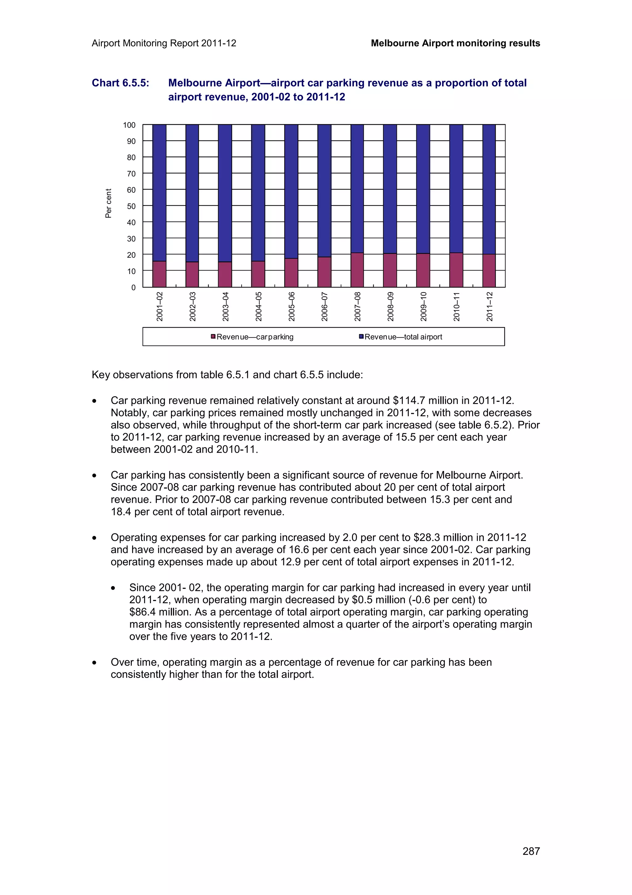 Airport Monitoring Report 2011-12 Melbourne Airport monitoring results
287
Chart 6.5.5: Melbourne Airport—airport car parking revenue as a proportion of total
airport revenue, 2001-02 to 2011-12
Key observations from table 6.5.1 and chart 6.5.5 include:
• Car parking revenue remained relatively constant at around $114.7 million in 2011-12.
Notably, car parking prices remained mostly unchanged in 2011-12, with some decreases
also observed, while throughput of the short-term car park increased (see table 6.5.2). Prior
to 2011-12, car parking revenue increased by an average of 15.5 per cent each year
between 2001-02 and 2010-11.
• Car parking has consistently been a significant source of revenue for Melbourne Airport.
Since 2007-08 car parking revenue has contributed about 20 per cent of total airport
revenue. Prior to 2007-08 car parking revenue contributed between 15.3 per cent and
18.4 per cent of total airport revenue.
• Operating expenses for car parking increased by 2.0 per cent to $28.3 million in 2011-12
and have increased by an average of 16.6 per cent each year since 2001-02. Car parking
operating expenses made up about 12.9 per cent of total airport expenses in 2011-12.
• Since 2001- 02, the operating margin for car parking had increased in every year until
2011-12, when operating margin decreased by $0.5 million (-0.6 per cent) to
$86.4 million. As a percentage of total airport operating margin, car parking operating
margin has consistently represented almost a quarter of the airport’s operating margin
over the five years to 2011-12.
• Over time, operating margin as a percentage of revenue for car parking has been
consistently higher than for the total airport.
0
10
20
30
40
50
60
70
80
90
100
2001–02
2002–03
2003–04
2004–05
2005–06
2006–07
2007–08
2008–09
2009–10
2010–11
2011–12
Percent
Revenue—carparking Revenue—total airport
 
