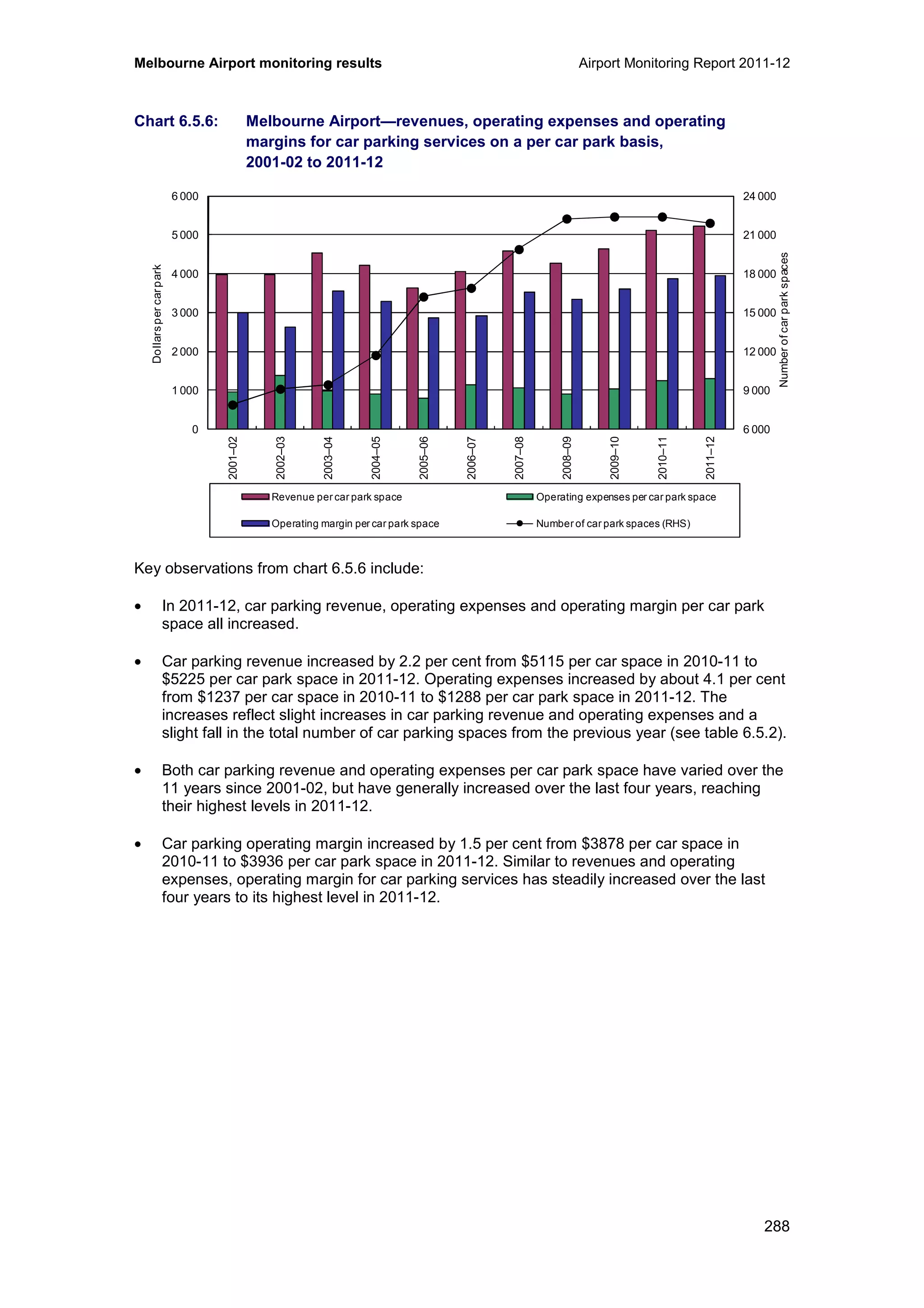 Melbourne Airport monitoring results Airport Monitoring Report 2011-12
288
Chart 6.5.6: Melbourne Airport—revenues, operating expenses and operating
margins for car parking services on a per car park basis,
2001-02 to 2011-12
Key observations from chart 6.5.6 include:
• In 2011-12, car parking revenue, operating expenses and operating margin per car park
space all increased.
• Car parking revenue increased by 2.2 per cent from $5115 per car space in 2010-11 to
$5225 per car park space in 2011-12. Operating expenses increased by about 4.1 per cent
from $1237 per car space in 2010-11 to $1288 per car park space in 2011-12. The
increases reflect slight increases in car parking revenue and operating expenses and a
slight fall in the total number of car parking spaces from the previous year (see table 6.5.2).
• Both car parking revenue and operating expenses per car park space have varied over the
11 years since 2001-02, but have generally increased over the last four years, reaching
their highest levels in 2011-12.
• Car parking operating margin increased by 1.5 per cent from $3878 per car space in
2010-11 to $3936 per car park space in 2011-12. Similar to revenues and operating
expenses, operating margin for car parking services has steadily increased over the last
four years to its highest level in 2011-12.
6 000
9 000
12 000
15 000
18 000
21 000
24 000
0
1 000
2 000
3 000
4 000
5 000
6 000
2001–02
2002–03
2003–04
2004–05
2005–06
2006–07
2007–08
2008–09
2009–10
2010–11
2011–12
Numberofcarparkspaces
Dollarspercarpark
Revenue per car park space Operating expenses per car park space
Operating margin per car park space Number of car park spaces (RHS)
 