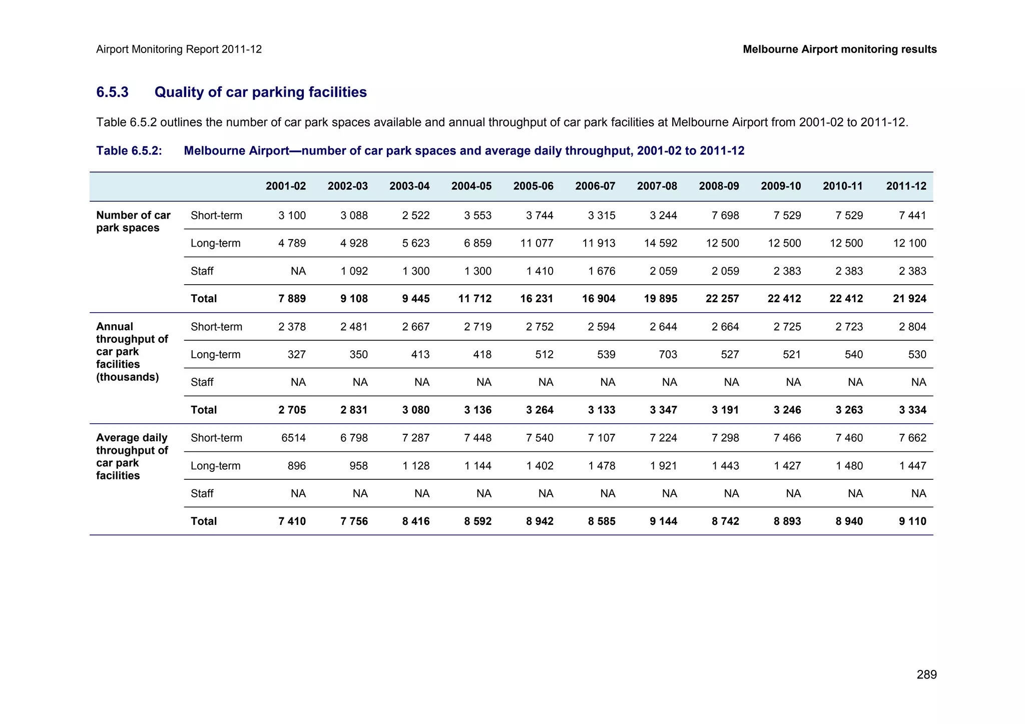 Airport Monitoring Report 2011-12 Melbourne Airport monitoring results
289
6.5.3 Quality of car parking facilities
Table 6.5.2 outlines the number of car park spaces available and annual throughput of car park facilities at Melbourne Airport from 2001-02 to 2011-12.
Table 6.5.2: Melbourne Airport—number of car park spaces and average daily throughput, 2001-02 to 2011-12
2001-02 2002-03 2003-04 2004-05 2005-06 2006-07 2007-08 2008-09 2009-10 2010-11 2011-12
Number of car
park spaces
Short-term 3 100 3 088 2 522 3 553 3 744 3 315 3 244 7 698 7 529 7 529 7 441
Long-term 4 789 4 928 5 623 6 859 11 077 11 913 14 592 12 500 12 500 12 500 12 100
Staff NA 1 092 1 300 1 300 1 410 1 676 2 059 2 059 2 383 2 383 2 383
Total 7 889 9 108 9 445 11 712 16 231 16 904 19 895 22 257 22 412 22 412 21 924
Annual
throughput of
car park
facilities
(thousands)
Short-term 2 378 2 481 2 667 2 719 2 752 2 594 2 644 2 664 2 725 2 723 2 804
Long-term 327 350 413 418 512 539 703 527 521 540 530
Staff NA NA NA NA NA NA NA NA NA NA NA
Total 2 705 2 831 3 080 3 136 3 264 3 133 3 347 3 191 3 246 3 263 3 334
Average daily
throughput of
car park
facilities
Short-term 6514 6 798 7 287 7 448 7 540 7 107 7 224 7 298 7 466 7 460 7 662
Long-term 896 958 1 128 1 144 1 402 1 478 1 921 1 443 1 427 1 480 1 447
Staff NA NA NA NA NA NA NA NA NA NA NA
Total 7 410 7 756 8 416 8 592 8 942 8 585 9 144 8 742 8 893 8 940 9 110
 