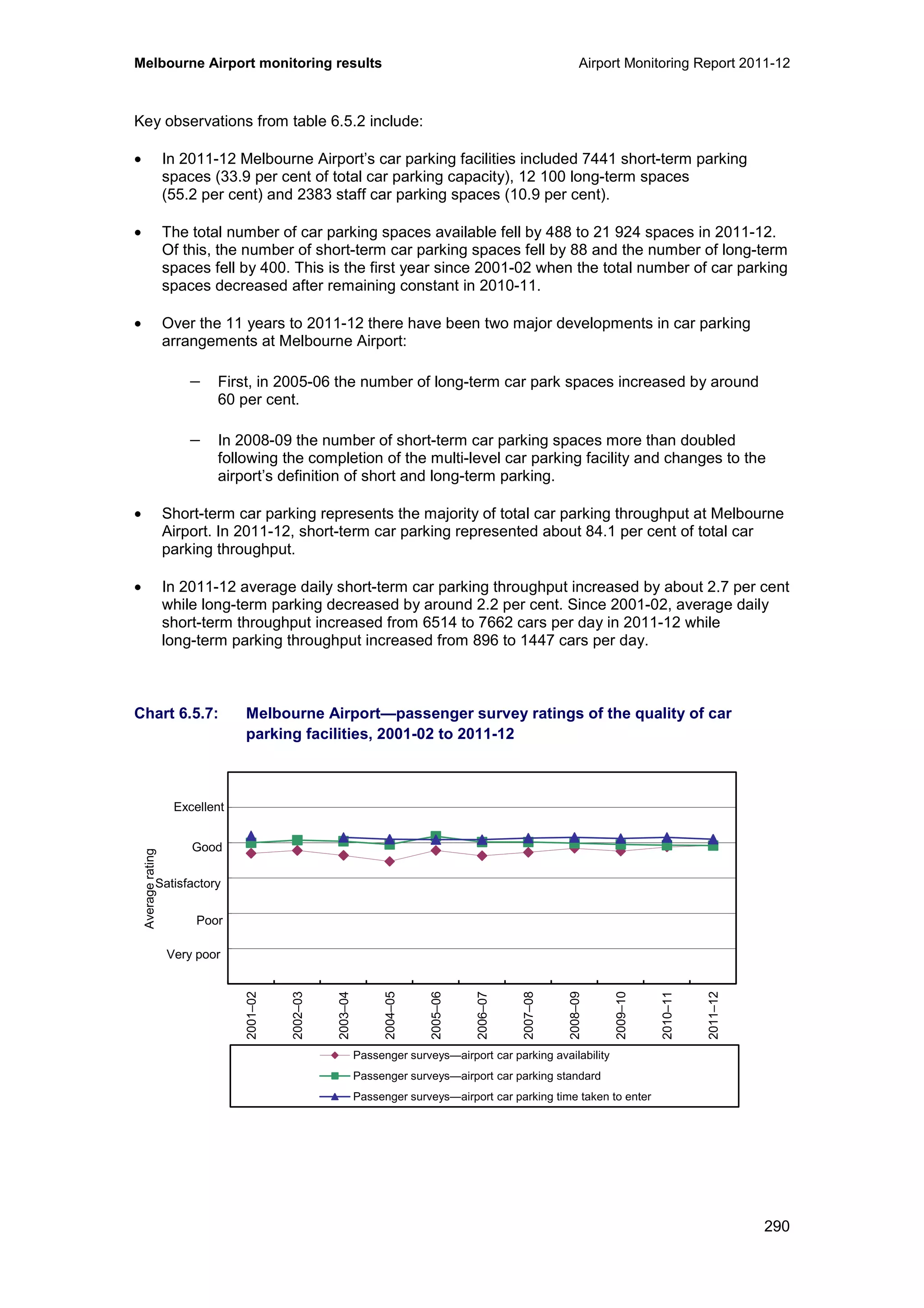 Melbourne Airport monitoring results Airport Monitoring Report 2011-12
290
Key observations from table 6.5.2 include:
• In 2011-12 Melbourne Airport’s car parking facilities included 7441 short-term parking
spaces (33.9 per cent of total car parking capacity), 12 100 long-term spaces
(55.2 per cent) and 2383 staff car parking spaces (10.9 per cent).
• The total number of car parking spaces available fell by 488 to 21 924 spaces in 2011-12.
Of this, the number of short-term car parking spaces fell by 88 and the number of long-term
spaces fell by 400. This is the first year since 2001-02 when the total number of car parking
spaces decreased after remaining constant in 2010-11.
• Over the 11 years to 2011-12 there have been two major developments in car parking
arrangements at Melbourne Airport:
− First, in 2005-06 the number of long-term car park spaces increased by around
60 per cent.
− In 2008-09 the number of short-term car parking spaces more than doubled
following the completion of the multi-level car parking facility and changes to the
airport’s definition of short and long-term parking.
• Short-term car parking represents the majority of total car parking throughput at Melbourne
Airport. In 2011-12, short-term car parking represented about 84.1 per cent of total car
parking throughput.
• In 2011-12 average daily short-term car parking throughput increased by about 2.7 per cent
while long-term parking decreased by around 2.2 per cent. Since 2001-02, average daily
short-term throughput increased from 6514 to 7662 cars per day in 2011-12 while
long-term parking throughput increased from 896 to 1447 cars per day.
Chart 6.5.7: Melbourne Airport—passenger survey ratings of the quality of car
parking facilities, 2001-02 to 2011-12
0
1
2
3
4
5
6
2001–02
2002–03
2003–04
2004–05
2005–06
2006–07
2007–08
2008–09
2009–10
2010–11
2011–12
Averagerating
Passenger surveys—airport car parking availability
Passenger surveys—airport car parking standard
Passenger surveys—airport car parking time taken to enter
Excellent
Good
Poor
Very poor
Satisfactory
 