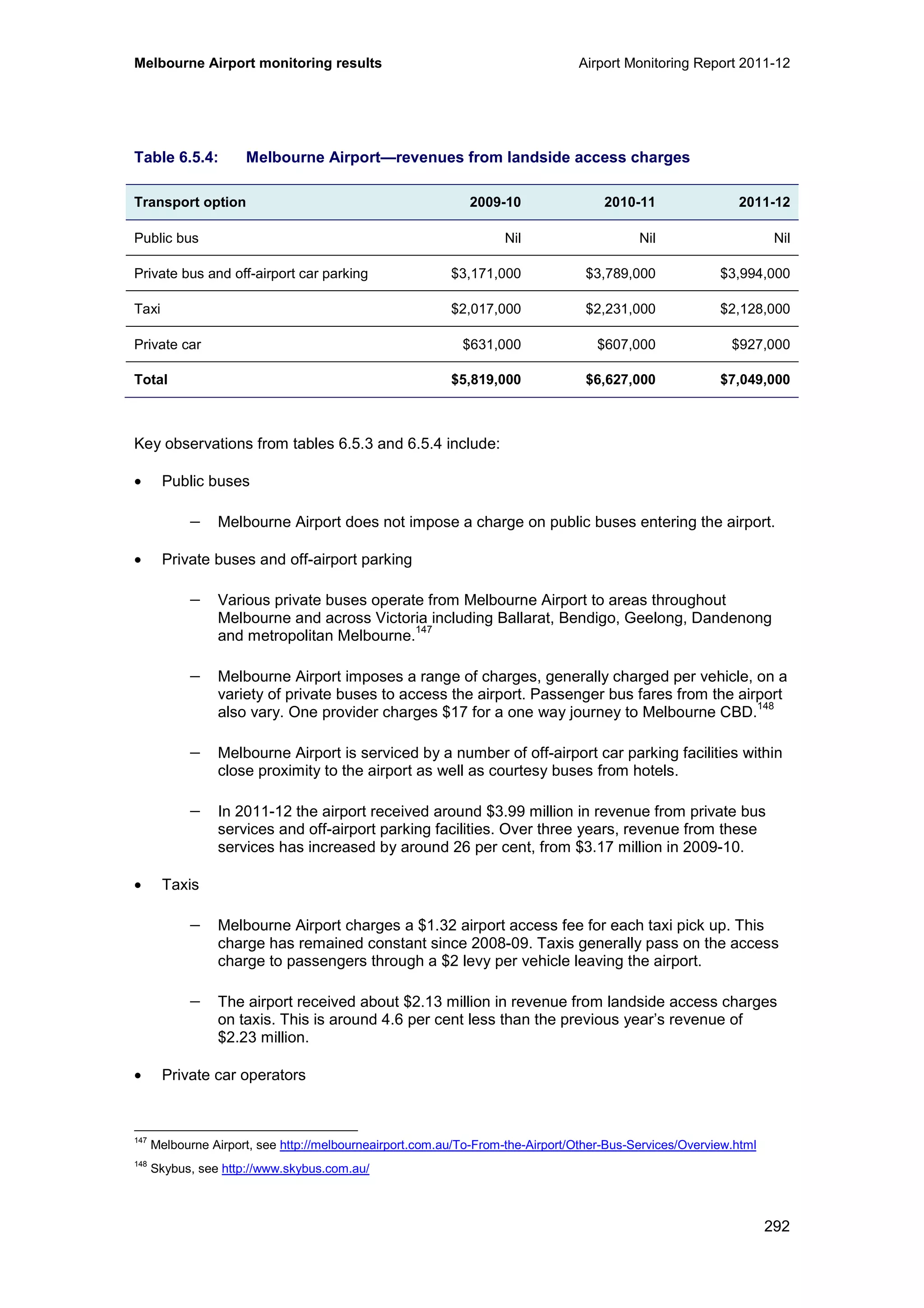 Melbourne Airport monitoring results Airport Monitoring Report 2011-12
292
Table 6.5.4: Melbourne Airport—revenues from landside access charges
Transport option 2009-10 2010-11 2011-12
Public bus Nil Nil Nil
Private bus and off-airport car parking $3,171,000 $3,789,000 $3,994,000
Taxi $2,017,000 $2,231,000 $2,128,000
Private car $631,000 $607,000 $927,000
Total $5,819,000 $6,627,000 $7,049,000
Key observations from tables 6.5.3 and 6.5.4 include:
• Public buses
− Melbourne Airport does not impose a charge on public buses entering the airport.
• Private buses and off-airport parking
− Various private buses operate from Melbourne Airport to areas throughout
Melbourne and across Victoria including Ballarat, Bendigo, Geelong, Dandenong
and metropolitan Melbourne.
147
− Melbourne Airport imposes a range of charges, generally charged per vehicle, on a
variety of private buses to access the airport. Passenger bus fares from the airport
also vary. One provider charges $17 for a one way journey to Melbourne CBD.
148
− Melbourne Airport is serviced by a number of off-airport car parking facilities within
close proximity to the airport as well as courtesy buses from hotels.
− In 2011-12 the airport received around $3.99 million in revenue from private bus
services and off-airport parking facilities. Over three years, revenue from these
services has increased by around 26 per cent, from $3.17 million in 2009-10.
• Taxis
− Melbourne Airport charges a $1.32 airport access fee for each taxi pick up. This
charge has remained constant since 2008-09. Taxis generally pass on the access
charge to passengers through a $2 levy per vehicle leaving the airport.
− The airport received about $2.13 million in revenue from landside access charges
on taxis. This is around 4.6 per cent less than the previous year’s revenue of
$2.23 million.
• Private car operators
147
Melbourne Airport, see http://melbourneairport.com.au/To-From-the-Airport/Other-Bus-Services/Overview.html
148
Skybus, see http://www.skybus.com.au/
 