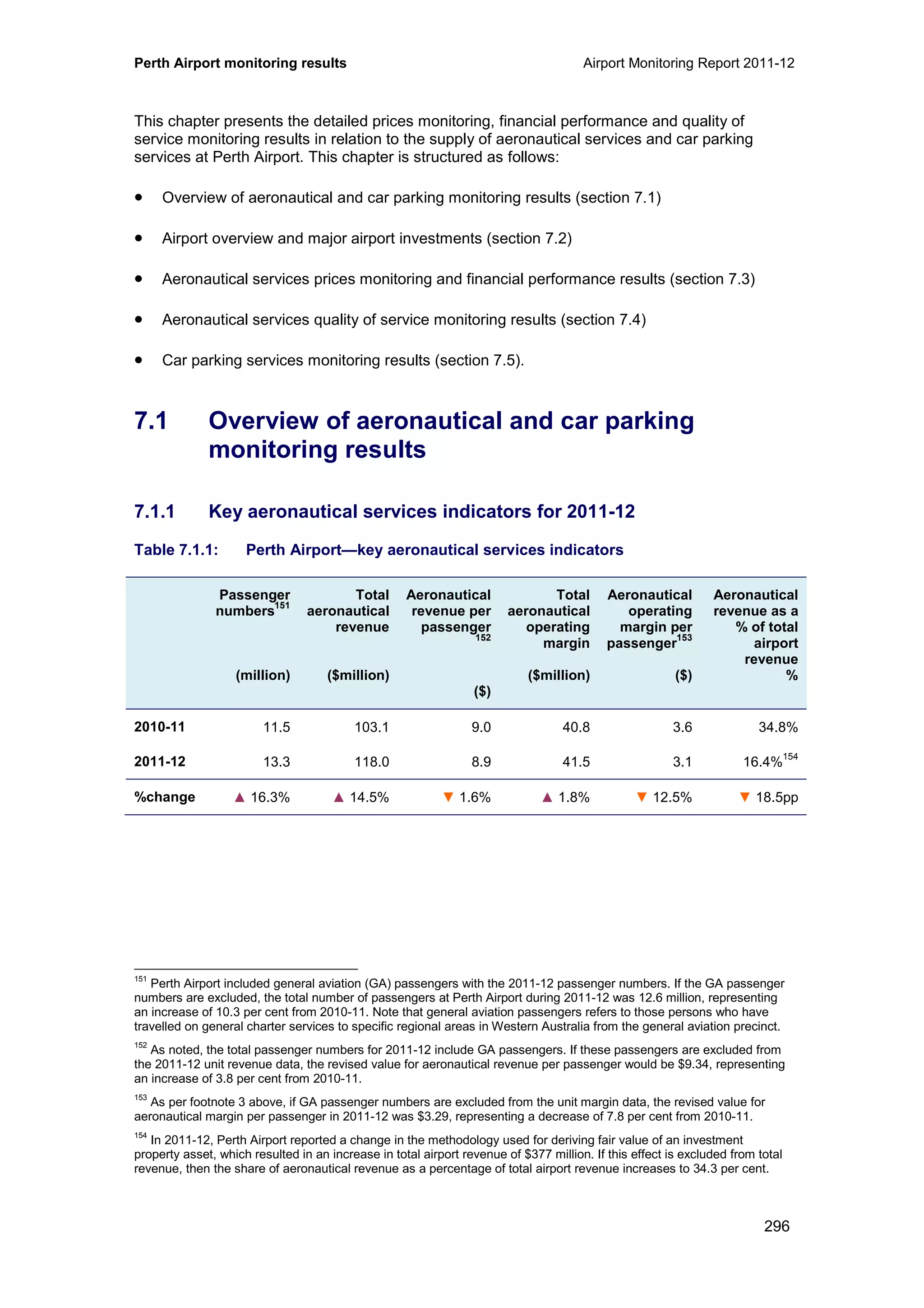 Perth Airport monitoring results Airport Monitoring Report 2011-12
296
This chapter presents the detailed prices monitoring, financial performance and quality of
service monitoring results in relation to the supply of aeronautical services and car parking
services at Perth Airport. This chapter is structured as follows:
• Overview of aeronautical and car parking monitoring results (section 7.1)
• Airport overview and major airport investments (section 7.2)
• Aeronautical services prices monitoring and financial performance results (section 7.3)
• Aeronautical services quality of service monitoring results (section 7.4)
• Car parking services monitoring results (section 7.5).
7.1 Overview of aeronautical and car parking
monitoring results
7.1.1 Key aeronautical services indicators for 2011-12
Table 7.1.1: Perth Airport—key aeronautical services indicators
Passenger
numbers
151
(million)
Total
aeronautical
revenue
($million)
Aeronautical
revenue per
passenger
152
($)
Total
aeronautical
operating
margin
($million)
Aeronautical
operating
margin per
passenger
153
($)
Aeronautical
revenue as a
% of total
airport
revenue
%
2010-11 11.5 103.1 9.0 40.8 3.6 34.8%
2011-12 13.3 118.0 8.9 41.5 3.1 16.4%
154
%change ▲ 16.3% ▲ 14.5% ▼ 1.6% ▲ 1.8% ▼ 12.5% ▼ 18.5pp
151
Perth Airport included general aviation (GA) passengers with the 2011-12 passenger numbers. If the GA passenger
numbers are excluded, the total number of passengers at Perth Airport during 2011-12 was 12.6 million, representing
an increase of 10.3 per cent from 2010-11. Note that general aviation passengers refers to those persons who have
travelled on general charter services to specific regional areas in Western Australia from the general aviation precinct.
152
As noted, the total passenger numbers for 2011-12 include GA passengers. If these passengers are excluded from
the 2011-12 unit revenue data, the revised value for aeronautical revenue per passenger would be $9.34, representing
an increase of 3.8 per cent from 2010-11.
153
As per footnote 3 above, if GA passenger numbers are excluded from the unit margin data, the revised value for
aeronautical margin per passenger in 2011-12 was $3.29, representing a decrease of 7.8 per cent from 2010-11.
154
In 2011-12, Perth Airport reported a change in the methodology used for deriving fair value of an investment
property asset, which resulted in an increase in total airport revenue of $377 million. If this effect is excluded from total
revenue, then the share of aeronautical revenue as a percentage of total airport revenue increases to 34.3 per cent.
 