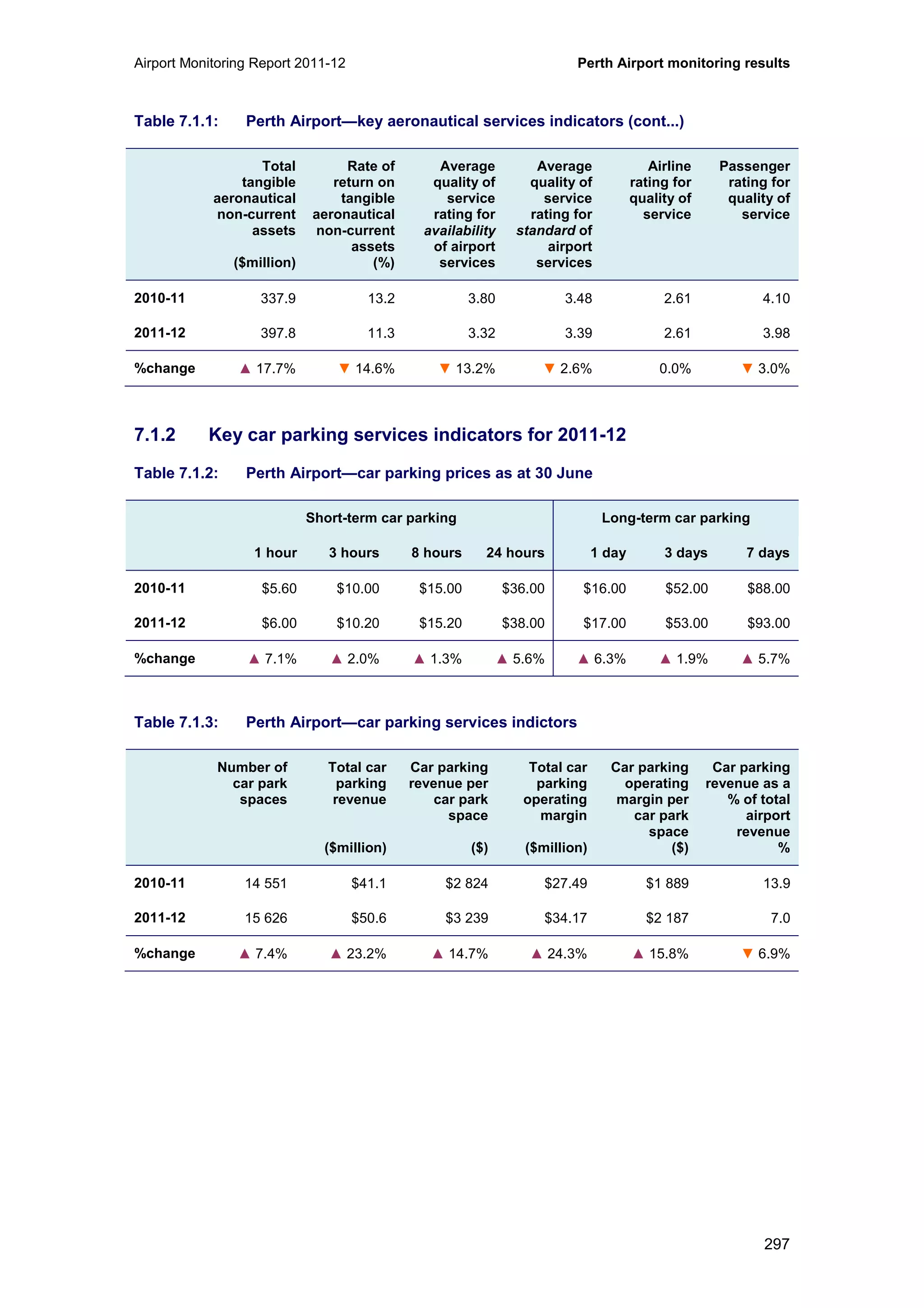 Airport Monitoring Report 2011-12 Perth Airport monitoring results
297
Table 7.1.1: Perth Airport—key aeronautical services indicators (cont...)
Total
tangible
aeronautical
non-current
assets
($million)
Rate of
return on
tangible
aeronautical
non-current
assets
(%)
Average
quality of
service
rating for
availability
of airport
services
Average
quality of
service
rating for
standard of
airport
services
Airline
rating for
quality of
service
Passenger
rating for
quality of
service
2010-11 337.9 13.2 3.80 3.48 2.61 4.10
2011-12 397.8 11.3 3.32 3.39 2.61 3.98
%change ▲ 17.7% ▼ 14.6% ▼ 13.2% ▼ 2.6% 0.0% ▼ 3.0%
7.1.2 Key car parking services indicators for 2011-12
Table 7.1.2: Perth Airport—car parking prices as at 30 June
Short-term car parking Long-term car parking
1 hour 3 hours 8 hours 24 hours 1 day 3 days 7 days
2010-11 $5.60 $10.00 $15.00 $36.00 $16.00 $52.00 $88.00
2011-12 $6.00 $10.20 $15.20 $38.00 $17.00 $53.00 $93.00
%change ▲ 7.1% ▲ 2.0% ▲ 1.3% ▲ 5.6% ▲ 6.3% ▲ 1.9% ▲ 5.7%
Table 7.1.3: Perth Airport—car parking services indictors
Number of
car park
spaces
Total car
parking
revenue
($million)
Car parking
revenue per
car park
space
($)
Total car
parking
operating
margin
($million)
Car parking
operating
margin per
car park
space
($)
Car parking
revenue as a
% of total
airport
revenue
%
2010-11 14 551 $41.1 $2 824 $27.49 $1 889 13.9
2011-12 15 626 $50.6 $3 239 $34.17 $2 187 7.0
%change ▲ 7.4% ▲ 23.2% ▲ 14.7% ▲ 24.3% ▲ 15.8% ▼ 6.9%
 