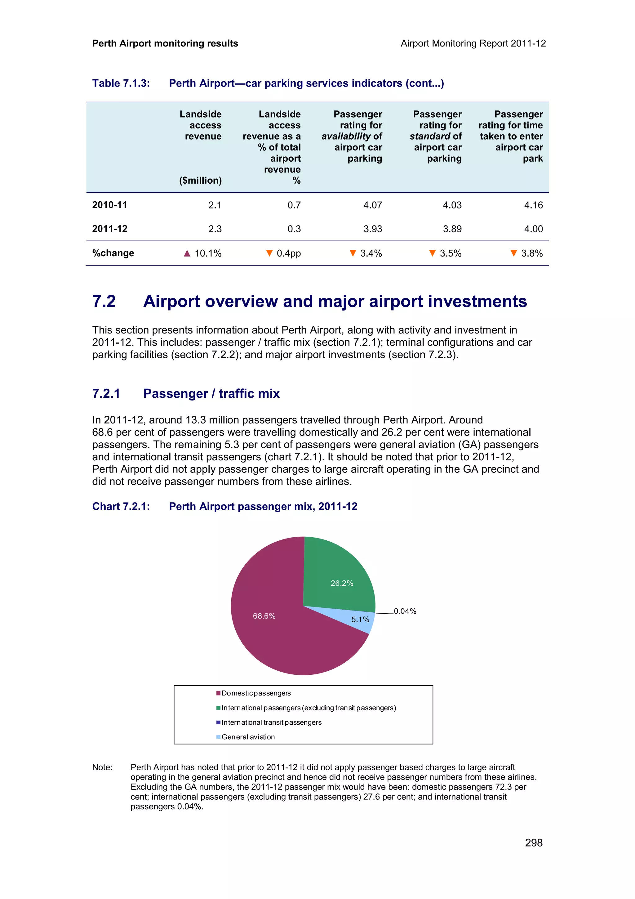 Perth Airport monitoring results Airport Monitoring Report 2011-12
298
Table 7.1.3: Perth Airport—car parking services indicators (cont...)
Landside
access
revenue
($million)
Landside
access
revenue as a
% of total
airport
revenue
%
Passenger
rating for
availability of
airport car
parking
Passenger
rating for
standard of
airport car
parking
Passenger
rating for time
taken to enter
airport car
park
2010-11 2.1 0.7 4.07 4.03 4.16
2011-12 2.3 0.3 3.93 3.89 4.00
%change ▲ 10.1% ▼ 0.4pp ▼ 3.4% ▼ 3.5% ▼ 3.8%
7.2 Airport overview and major airport investments
This section presents information about Perth Airport, along with activity and investment in
2011-12. This includes: passenger / traffic mix (section 7.2.1); terminal configurations and car
parking facilities (section 7.2.2); and major airport investments (section 7.2.3).
7.2.1 Passenger / traffic mix
In 2011-12, around 13.3 million passengers travelled through Perth Airport. Around
68.6 per cent of passengers were travelling domestically and 26.2 per cent were international
passengers. The remaining 5.3 per cent of passengers were general aviation (GA) passengers
and international transit passengers (chart 7.2.1). It should be noted that prior to 2011-12,
Perth Airport did not apply passenger charges to large aircraft operating in the GA precinct and
did not receive passenger numbers from these airlines.
Chart 7.2.1: Perth Airport passenger mix, 2011-12
Note: Perth Airport has noted that prior to 2011-12 it did not apply passenger based charges to large aircraft
operating in the general aviation precinct and hence did not receive passenger numbers from these airlines.
Excluding the GA numbers, the 2011-12 passenger mix would have been: domestic passengers 72.3 per
cent; international passengers (excluding transit passengers) 27.6 per cent; and international transit
passengers 0.04%.
68.6%
26.2%
0.04%
5.1%
Domesticpassengers
International passengers(excluding transit passengers)
International transit passengers
General aviation
 