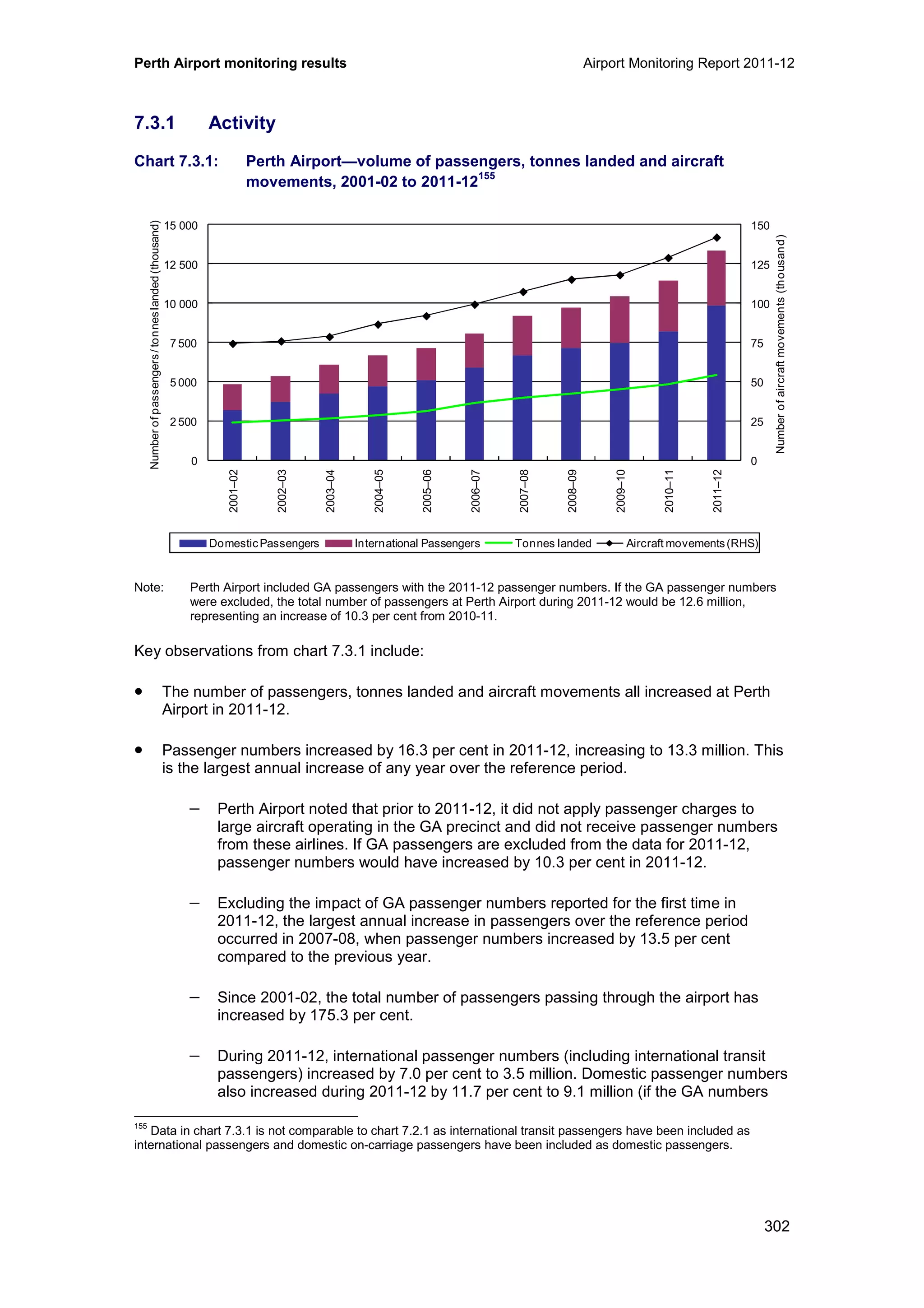 Perth Airport monitoring results Airport Monitoring Report 2011-12
302
7.3.1 Activity
Chart 7.3.1: Perth Airport—volume of passengers, tonnes landed and aircraft
movements, 2001-02 to 2011-12
155
Note: Perth Airport included GA passengers with the 2011-12 passenger numbers. If the GA passenger numbers
were excluded, the total number of passengers at Perth Airport during 2011-12 would be 12.6 million,
representing an increase of 10.3 per cent from 2010-11.
Key observations from chart 7.3.1 include:
• The number of passengers, tonnes landed and aircraft movements all increased at Perth
Airport in 2011-12.
• Passenger numbers increased by 16.3 per cent in 2011-12, increasing to 13.3 million. This
is the largest annual increase of any year over the reference period.
− Perth Airport noted that prior to 2011-12, it did not apply passenger charges to
large aircraft operating in the GA precinct and did not receive passenger numbers
from these airlines. If GA passengers are excluded from the data for 2011-12,
passenger numbers would have increased by 10.3 per cent in 2011-12.
− Excluding the impact of GA passenger numbers reported for the first time in
2011-12, the largest annual increase in passengers over the reference period
occurred in 2007-08, when passenger numbers increased by 13.5 per cent
compared to the previous year.
− Since 2001-02, the total number of passengers passing through the airport has
increased by 175.3 per cent.
− During 2011-12, international passenger numbers (including international transit
passengers) increased by 7.0 per cent to 3.5 million. Domestic passenger numbers
also increased during 2011-12 by 11.7 per cent to 9.1 million (if the GA numbers
155
Data in chart 7.3.1 is not comparable to chart 7.2.1 as international transit passengers have been included as
international passengers and domestic on-carriage passengers have been included as domestic passengers.
0
25
50
75
100
125
150
0
2 500
5 000
7 500
10 000
12 500
15 000
2001–02
2002–03
2003–04
2004–05
2005–06
2006–07
2007–08
2008–09
2009–10
2010–11
2011–12
Numberofaircraftmovements(thousand)
Numberofpassengers/tonneslanded(thousand)
DomesticPassengers International Passengers Tonnes landed Aircraft movements(RHS)
 