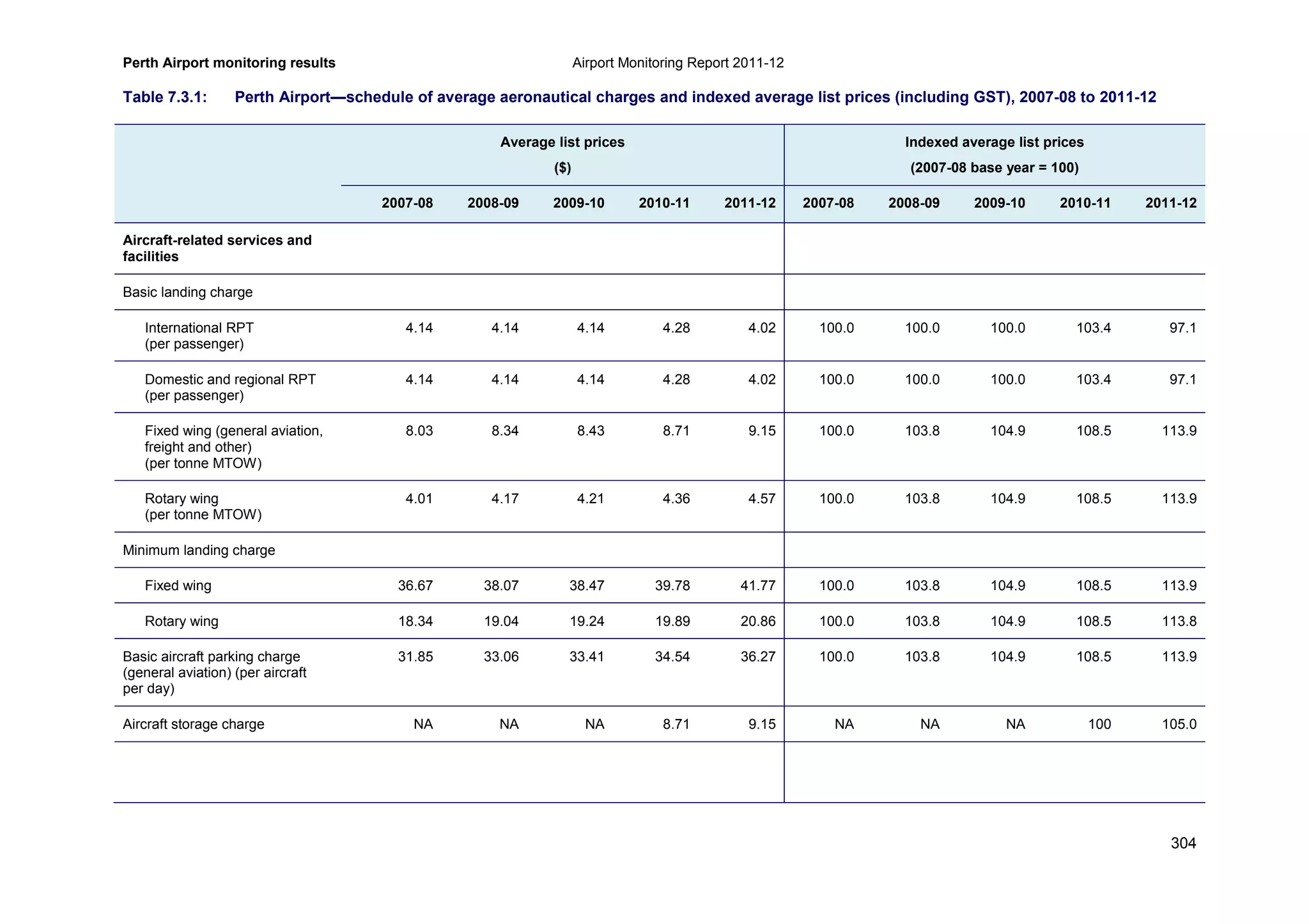 Perth Airport monitoring results Airport Monitoring Report 2011-12
304
Table 7.3.1: Perth Airport—schedule of average aeronautical charges and indexed average list prices (including GST), 2007-08 to 2011-12
Average list prices
($)
Indexed average list prices
(2007-08 base year = 100)
2007-08 2008-09 2009-10 2010-11 2011-12 2007-08 2008-09 2009-10 2010-11 2011-12
Aircraft-related services and
facilities
Basic landing charge
International RPT
(per passenger)
4.14 4.14 4.14 4.28 4.02 100.0 100.0 100.0 103.4 97.1
Domestic and regional RPT
(per passenger)
4.14 4.14 4.14 4.28 4.02 100.0 100.0 100.0 103.4 97.1
Fixed wing (general aviation,
freight and other)
(per tonne MTOW)
8.03 8.34 8.43 8.71 9.15 100.0 103.8 104.9 108.5 113.9
Rotary wing
(per tonne MTOW)
4.01 4.17 4.21 4.36 4.57 100.0 103.8 104.9 108.5 113.9
Minimum landing charge
Fixed wing 36.67 38.07 38.47 39.78 41.77 100.0 103.8 104.9 108.5 113.9
Rotary wing 18.34 19.04 19.24 19.89 20.86 100.0 103.8 104.9 108.5 113.8
Basic aircraft parking charge
(general aviation) (per aircraft
per day)
31.85 33.06 33.41 34.54 36.27 100.0 103.8 104.9 108.5 113.9
Aircraft storage charge NA NA NA 8.71 9.15 NA NA NA 100 105.0
 