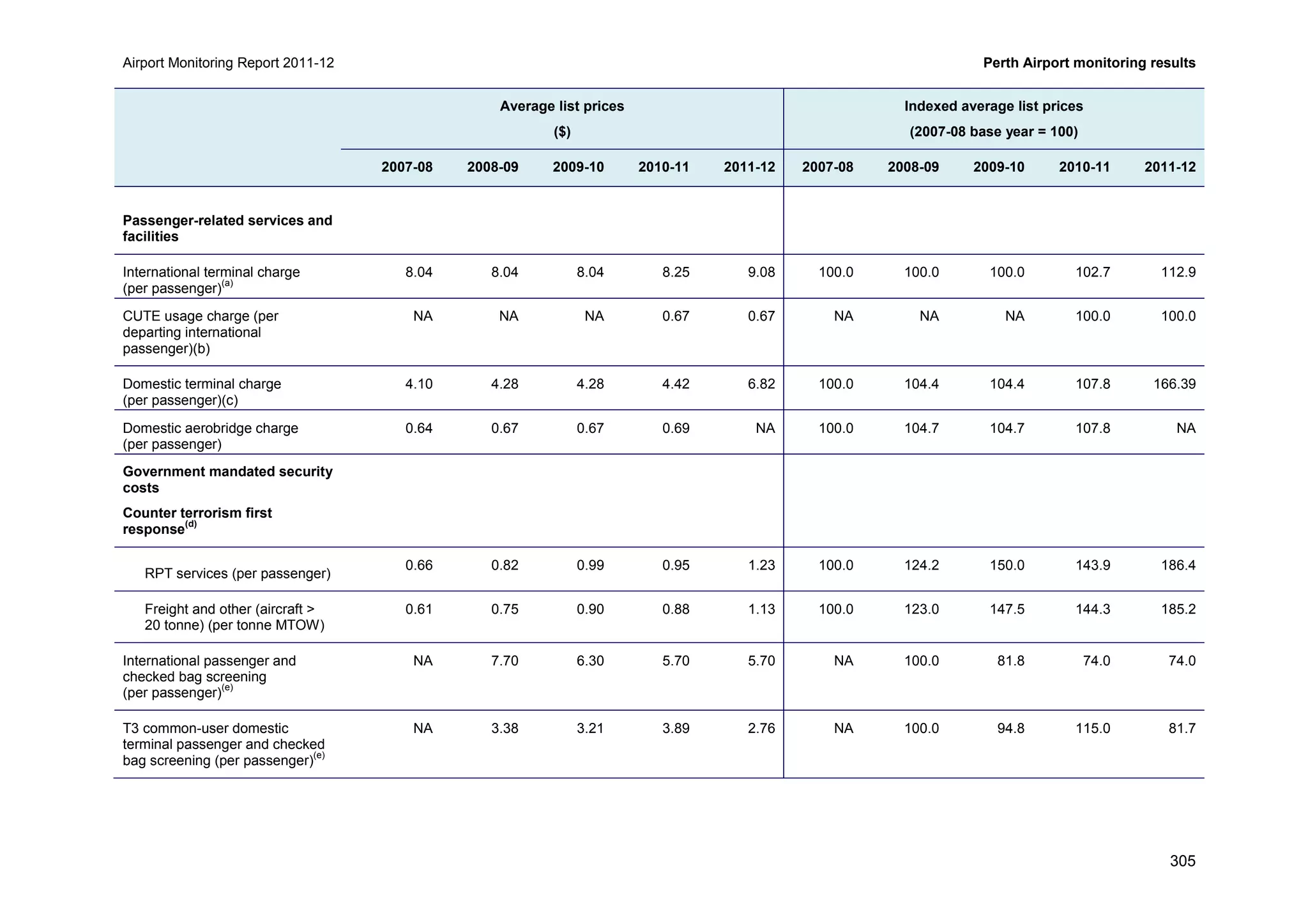 Airport Monitoring Report 2011-12 Perth Airport monitoring results
305
Average list prices
($)
Indexed average list prices
(2007-08 base year = 100)
2007-08 2008-09 2009-10 2010-11 2011-12 2007-08 2008-09 2009-10 2010-11 2011-12
Passenger-related services and
facilities
International terminal charge
(per passenger)
(a)
8.04 8.04 8.04 8.25 9.08 100.0 100.0 100.0 102.7 112.9
CUTE usage charge (per
departing international
passenger)(b)
NA NA NA 0.67 0.67 NA NA NA 100.0 100.0
Domestic terminal charge
(per passenger)(c)
4.10 4.28 4.28 4.42 6.82 100.0 104.4 104.4 107.8 166.39
Domestic aerobridge charge
(per passenger)
0.64 0.67 0.67 0.69 NA 100.0 104.7 104.7 107.8 NA
Government mandated security
costs
Counter terrorism first
response
(d)
RPT services (per passenger)
0.66 0.82 0.99 0.95 1.23 100.0 124.2 150.0 143.9 186.4
Freight and other (aircraft >
20 tonne) (per tonne MTOW)
0.61 0.75 0.90 0.88 1.13 100.0 123.0 147.5 144.3 185.2
International passenger and
checked bag screening
(per passenger)
(e)
NA 7.70 6.30 5.70 5.70 NA 100.0 81.8 74.0 74.0
T3 common-user domestic
terminal passenger and checked
bag screening (per passenger)
(e)
NA 3.38 3.21 3.89 2.76 NA 100.0 94.8 115.0 81.7
 