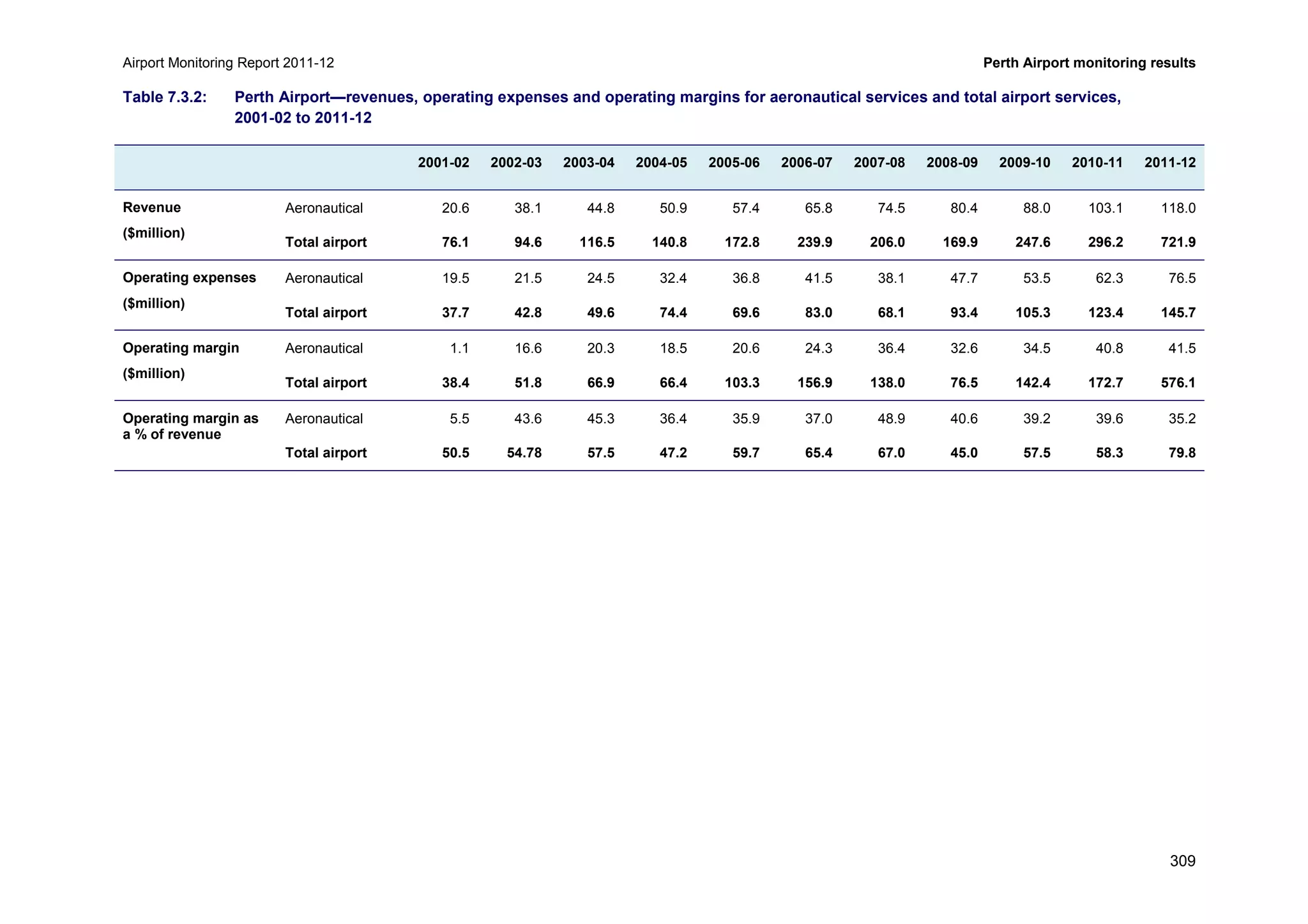 Airport Monitoring Report 2011-12 Perth Airport monitoring results
309
Table 7.3.2: Perth Airport—revenues, operating expenses and operating margins for aeronautical services and total airport services,
2001-02 to 2011-12
2001-02 2002-03 2003-04 2004-05 2005-06 2006-07 2007-08 2008-09 2009-10 2010-11 2011-12
Revenue
($million)
Aeronautical 20.6 38.1 44.8 50.9 57.4 65.8 74.5 80.4 88.0 103.1 118.0
Total airport 76.1 94.6 116.5 140.8 172.8 239.9 206.0 169.9 247.6 296.2 721.9
Operating expenses
($million)
Aeronautical 19.5 21.5 24.5 32.4 36.8 41.5 38.1 47.7 53.5 62.3 76.5
Total airport 37.7 42.8 49.6 74.4 69.6 83.0 68.1 93.4 105.3 123.4 145.7
Operating margin
($million)
Aeronautical 1.1 16.6 20.3 18.5 20.6 24.3 36.4 32.6 34.5 40.8 41.5
Total airport 38.4 51.8 66.9 66.4 103.3 156.9 138.0 76.5 142.4 172.7 576.1
Operating margin as
a % of revenue
Aeronautical 5.5 43.6 45.3 36.4 35.9 37.0 48.9 40.6 39.2 39.6 35.2
Total airport 50.5 54.78 57.5 47.2 59.7 65.4 67.0 45.0 57.5 58.3 79.8
 