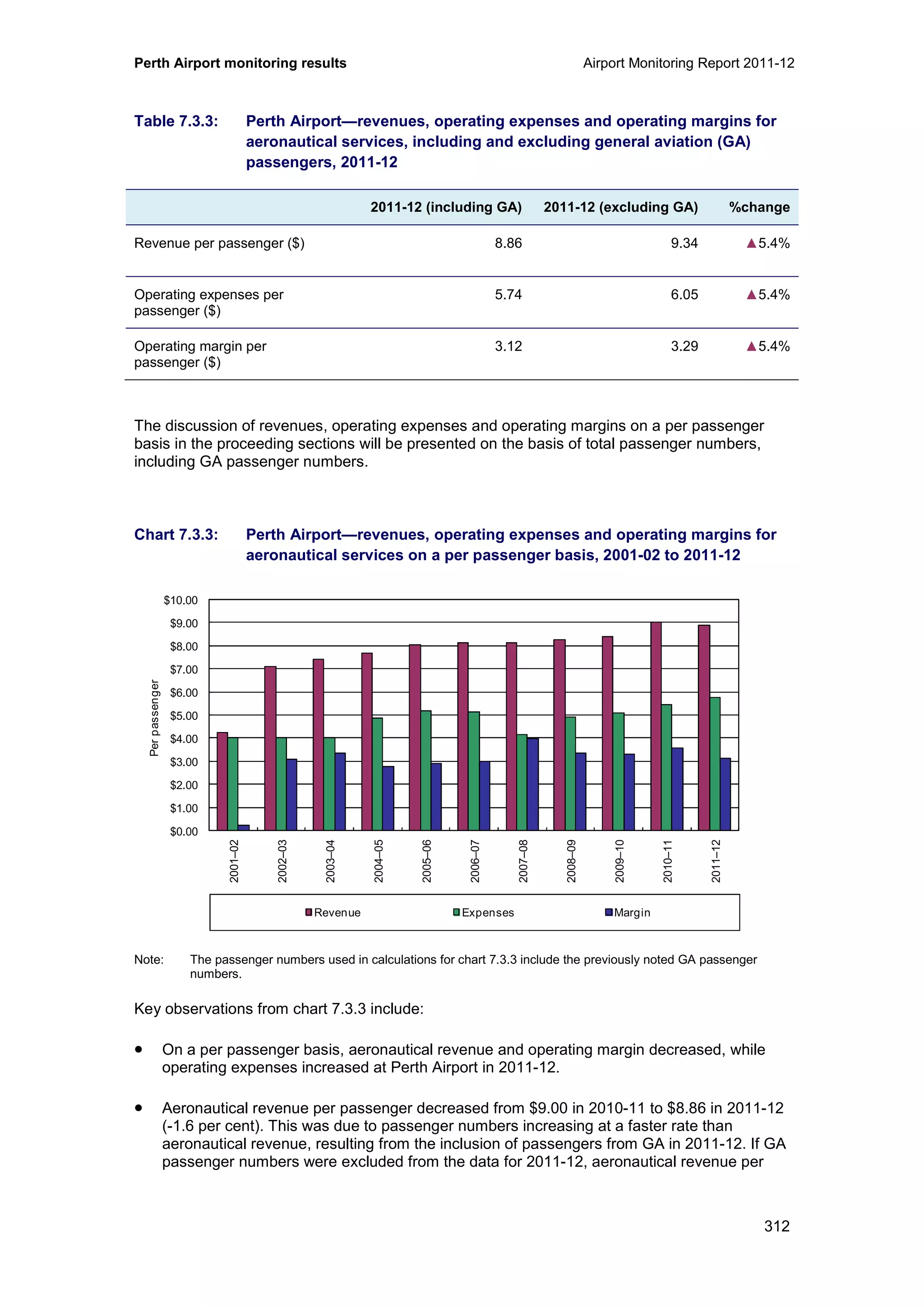 Perth Airport monitoring results Airport Monitoring Report 2011-12
312
Table 7.3.3: Perth Airport—revenues, operating expenses and operating margins for
aeronautical services, including and excluding general aviation (GA)
passengers, 2011-12
2011-12 (including GA) 2011-12 (excluding GA) %change
Revenue per passenger ($) 8.86 9.34 ▲5.4%
Operating expenses per
passenger ($)
5.74 6.05 ▲5.4%
Operating margin per
passenger ($)
3.12 3.29 ▲5.4%
The discussion of revenues, operating expenses and operating margins on a per passenger
basis in the proceeding sections will be presented on the basis of total passenger numbers,
including GA passenger numbers.
Chart 7.3.3: Perth Airport—revenues, operating expenses and operating margins for
aeronautical services on a per passenger basis, 2001-02 to 2011-12
Note: The passenger numbers used in calculations for chart 7.3.3 include the previously noted GA passenger
numbers.
Key observations from chart 7.3.3 include:
• On a per passenger basis, aeronautical revenue and operating margin decreased, while
operating expenses increased at Perth Airport in 2011-12.
• Aeronautical revenue per passenger decreased from $9.00 in 2010-11 to $8.86 in 2011-12
(-1.6 per cent). This was due to passenger numbers increasing at a faster rate than
aeronautical revenue, resulting from the inclusion of passengers from GA in 2011-12. If GA
passenger numbers were excluded from the data for 2011-12, aeronautical revenue per
$0.00
$1.00
$2.00
$3.00
$4.00
$5.00
$6.00
$7.00
$8.00
$9.00
$10.00
2001–02
2002–03
2003–04
2004–05
2005–06
2006–07
2007–08
2008–09
2009–10
2010–11
2011–12
Perpassenger
Revenue Expenses Margin
 