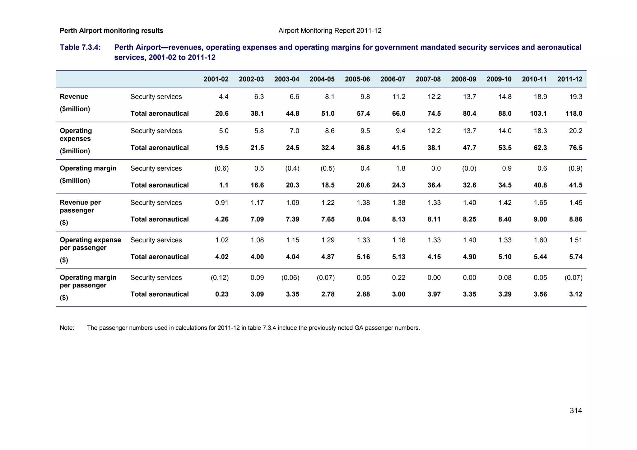 Perth Airport monitoring results Airport Monitoring Report 2011-12
314
Table 7.3.4: Perth Airport—revenues, operating expenses and operating margins for government mandated security services and aeronautical
services, 2001-02 to 2011-12
2001-02 2002-03 2003-04 2004-05 2005-06 2006-07 2007-08 2008-09 2009-10 2010-11 2011-12
Revenue
($million)
Security services 4.4 6.3 6.6 8.1 9.8 11.2 12.2 13.7 14.8 18.9 19.3
Total aeronautical 20.6 38.1 44.8 51.0 57.4 66.0 74.5 80.4 88.0 103.1 118.0
Operating
expenses
($million)
Security services 5.0 5.8 7.0 8.6 9.5 9.4 12.2 13.7 14.0 18.3 20.2
Total aeronautical 19.5 21.5 24.5 32.4 36.8 41.5 38.1 47.7 53.5 62.3 76.5
Operating margin
($million)
Security services (0.6) 0.5 (0.4) (0.5) 0.4 1.8 0.0 (0.0) 0.9 0.6 (0.9)
Total aeronautical 1.1 16.6 20.3 18.5 20.6 24.3 36.4 32.6 34.5 40.8 41.5
Revenue per
passenger
($)
Security services 0.91 1.17 1.09 1.22 1.38 1.38 1.33 1.40 1.42 1.65 1.45
Total aeronautical 4.26 7.09 7.39 7.65 8.04 8.13 8.11 8.25 8.40 9.00 8.86
Operating expense
per passenger
($)
Security services 1.02 1.08 1.15 1.29 1.33 1.16 1.33 1.40 1.33 1.60 1.51
Total aeronautical 4.02 4.00 4.04 4.87 5.16 5.13 4.15 4.90 5.10 5.44 5.74
Operating margin
per passenger
($)
Security services (0.12) 0.09 (0.06) (0.07) 0.05 0.22 0.00 0.00 0.08 0.05 (0.07)
Total aeronautical 0.23 3.09 3.35 2.78 2.88 3.00 3.97 3.35 3.29 3.56 3.12
Note: The passenger numbers used in calculations for 2011-12 in table 7.3.4 include the previously noted GA passenger numbers.
 