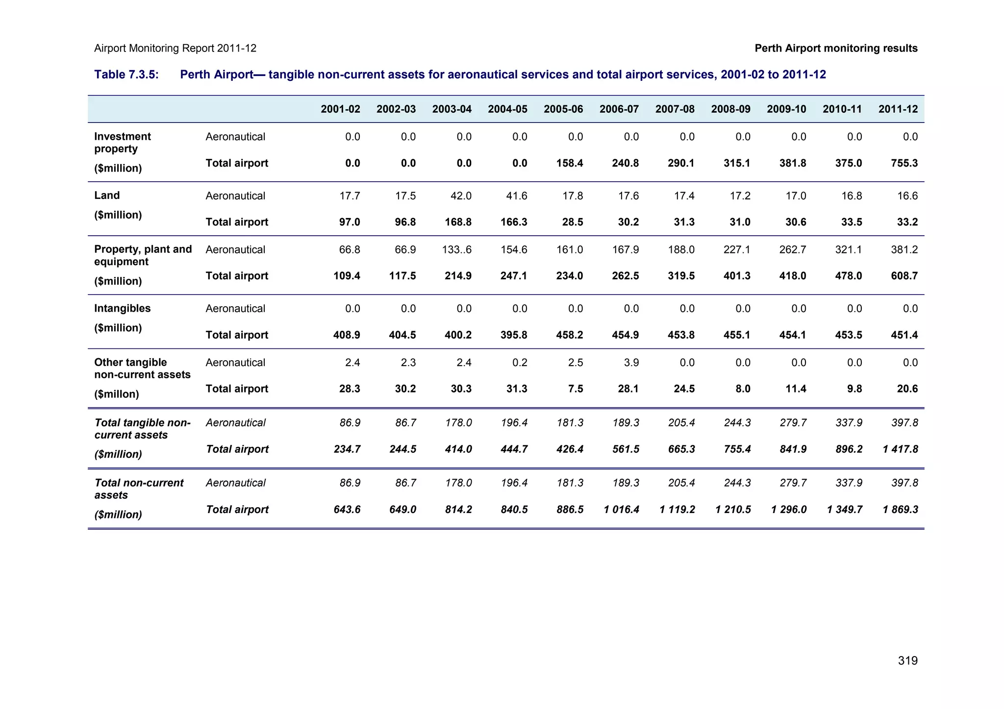 Airport Monitoring Report 2011-12 Perth Airport monitoring results
319
Table 7.3.5: Perth Airport— tangible non-current assets for aeronautical services and total airport services, 2001-02 to 2011-12
2001-02 2002-03 2003-04 2004-05 2005-06 2006-07 2007-08 2008-09 2009-10 2010-11 2011-12
Investment
property
($million)
Aeronautical 0.0 0.0 0.0 0.0 0.0 0.0 0.0 0.0 0.0 0.0 0.0
Total airport 0.0 0.0 0.0 0.0 158.4 240.8 290.1 315.1 381.8 375.0 755.3
Land
($million)
Aeronautical 17.7 17.5 42.0 41.6 17.8 17.6 17.4 17.2 17.0 16.8 16.6
Total airport 97.0 96.8 168.8 166.3 28.5 30.2 31.3 31.0 30.6 33.5 33.2
Property, plant and
equipment
($million)
Aeronautical 66.8 66.9 133..6 154.6 161.0 167.9 188.0 227.1 262.7 321.1 381.2
Total airport 109.4 117.5 214.9 247.1 234.0 262.5 319.5 401.3 418.0 478.0 608.7
Intangibles
($million)
Aeronautical 0.0 0.0 0.0 0.0 0.0 0.0 0.0 0.0 0.0 0.0 0.0
Total airport 408.9 404.5 400.2 395.8 458.2 454.9 453.8 455.1 454.1 453.5 451.4
Other tangible
non-current assets
($millon)
Aeronautical 2.4 2.3 2.4 0.2 2.5 3.9 0.0 0.0 0.0 0.0 0.0
Total airport 28.3 30.2 30.3 31.3 7.5 28.1 24.5 8.0 11.4 9.8 20.6
Total tangible non-
current assets
($million)
Aeronautical 86.9 86.7 178.0 196.4 181.3 189.3 205.4 244.3 279.7 337.9 397.8
Total airport 234.7 244.5 414.0 444.7 426.4 561.5 665.3 755.4 841.9 896.2 1 417.8
Total non-current
assets
($million)
Aeronautical 86.9 86.7 178.0 196.4 181.3 189.3 205.4 244.3 279.7 337.9 397.8
Total airport 643.6 649.0 814.2 840.5 886.5 1 016.4 1 119.2 1 210.5 1 296.0 1 349.7 1 869.3
 