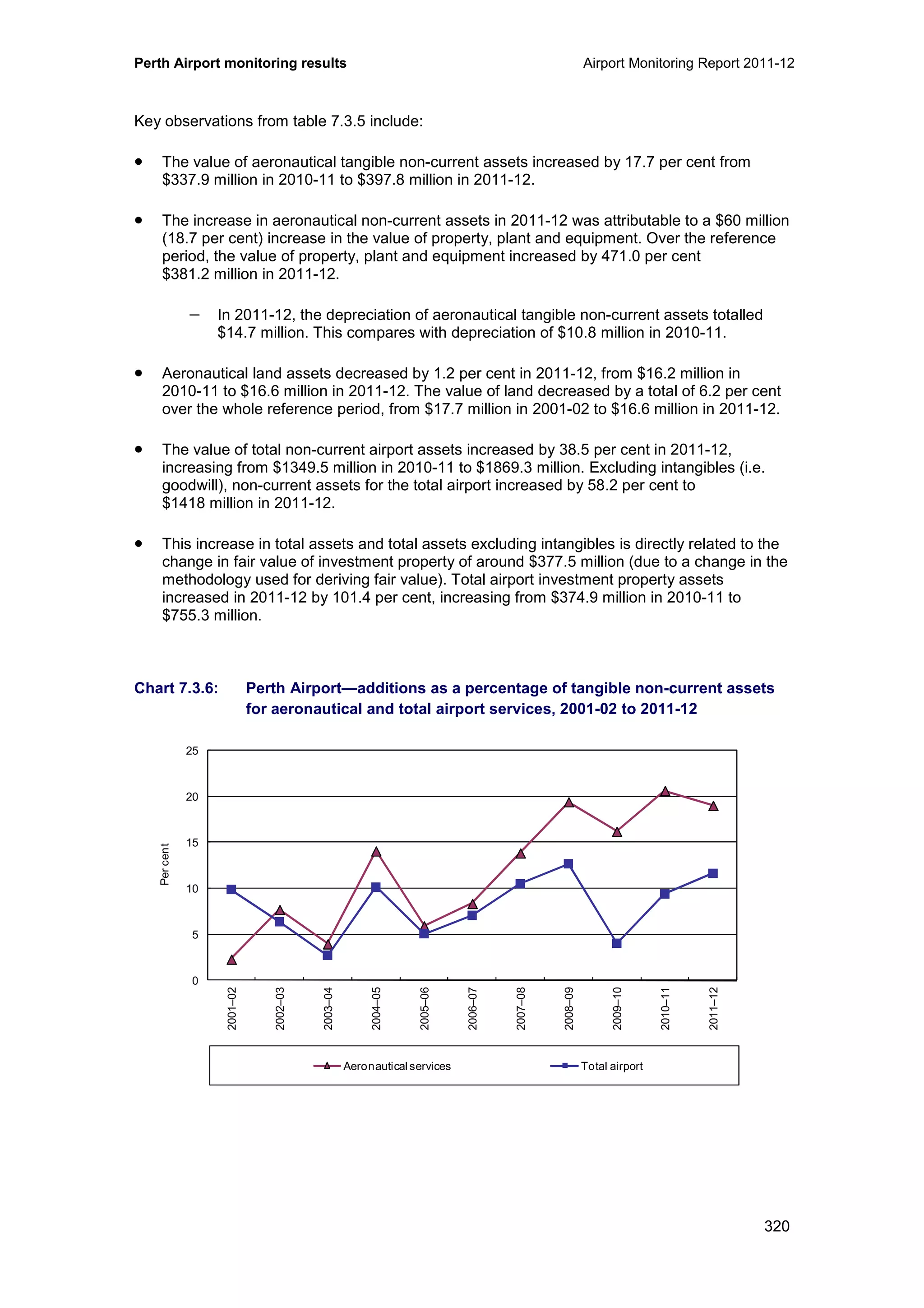 Perth Airport monitoring results Airport Monitoring Report 2011-12
320
Key observations from table 7.3.5 include:
• The value of aeronautical tangible non-current assets increased by 17.7 per cent from
$337.9 million in 2010-11 to $397.8 million in 2011-12.
• The increase in aeronautical non-current assets in 2011-12 was attributable to a $60 million
(18.7 per cent) increase in the value of property, plant and equipment. Over the reference
period, the value of property, plant and equipment increased by 471.0 per cent
$381.2 million in 2011-12.
− In 2011-12, the depreciation of aeronautical tangible non-current assets totalled
$14.7 million. This compares with depreciation of $10.8 million in 2010-11.
• Aeronautical land assets decreased by 1.2 per cent in 2011-12, from $16.2 million in
2010-11 to $16.6 million in 2011-12. The value of land decreased by a total of 6.2 per cent
over the whole reference period, from $17.7 million in 2001-02 to $16.6 million in 2011-12.
• The value of total non-current airport assets increased by 38.5 per cent in 2011-12,
increasing from $1349.5 million in 2010-11 to $1869.3 million. Excluding intangibles (i.e.
goodwill), non-current assets for the total airport increased by 58.2 per cent to
$1418 million in 2011-12.
• This increase in total assets and total assets excluding intangibles is directly related to the
change in fair value of investment property of around $377.5 million (due to a change in the
methodology used for deriving fair value). Total airport investment property assets
increased in 2011-12 by 101.4 per cent, increasing from $374.9 million in 2010-11 to
$755.3 million.
Chart 7.3.6: Perth Airport—additions as a percentage of tangible non-current assets
for aeronautical and total airport services, 2001-02 to 2011-12
0
5
10
15
20
25
2001–02
2002–03
2003–04
2004–05
2005–06
2006–07
2007–08
2008–09
2009–10
2010–11
2011–12
Percent
Aeronautical services Total airport
 