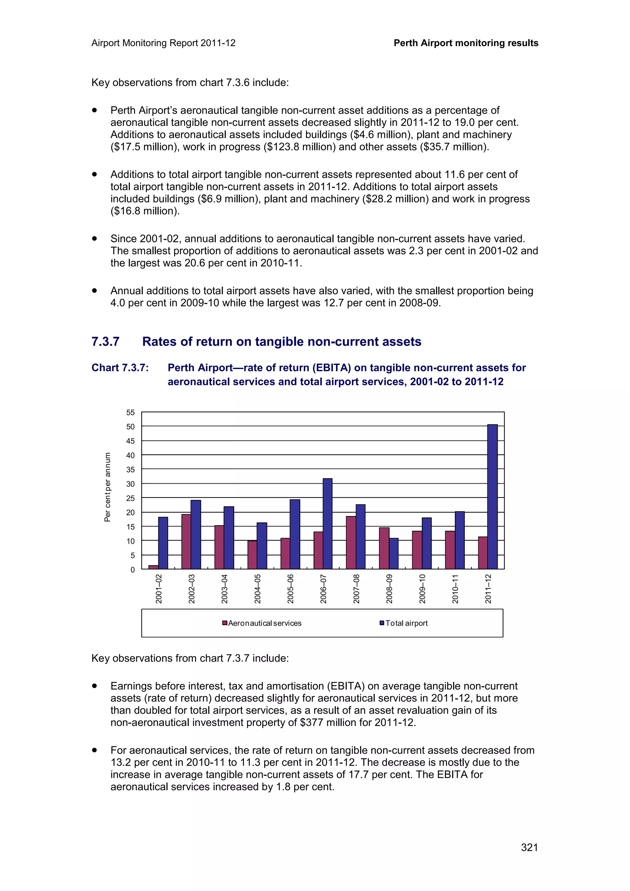 Airport Monitoring Report 2011-12 Perth Airport monitoring results
321
Key observations from chart 7.3.6 include:
• Perth Airport’s aeronautical tangible non-current asset additions as a percentage of
aeronautical tangible non-current assets decreased slightly in 2011-12 to 19.0 per cent.
Additions to aeronautical assets included buildings ($4.6 million), plant and machinery
($17.5 million), work in progress ($123.8 million) and other assets ($35.7 million).
• Additions to total airport tangible non-current assets represented about 11.6 per cent of
total airport tangible non-current assets in 2011-12. Additions to total airport assets
included buildings ($6.9 million), plant and machinery ($28.2 million) and work in progress
($16.8 million).
• Since 2001-02, annual additions to aeronautical tangible non-current assets have varied.
The smallest proportion of additions to aeronautical assets was 2.3 per cent in 2001-02 and
the largest was 20.6 per cent in 2010-11.
• Annual additions to total airport assets have also varied, with the smallest proportion being
4.0 per cent in 2009-10 while the largest was 12.7 per cent in 2008-09.
7.3.7 Rates of return on tangible non-current assets
Chart 7.3.7: Perth Airport—rate of return (EBITA) on tangible non-current assets for
aeronautical services and total airport services, 2001-02 to 2011-12
Key observations from chart 7.3.7 include:
• Earnings before interest, tax and amortisation (EBITA) on average tangible non-current
assets (rate of return) decreased slightly for aeronautical services in 2011-12, but more
than doubled for total airport services, as a result of an asset revaluation gain of its
non-aeronautical investment property of $377 million for 2011-12.
• For aeronautical services, the rate of return on tangible non-current assets decreased from
13.2 per cent in 2010-11 to 11.3 per cent in 2011-12. The decrease is mostly due to the
increase in average tangible non-current assets of 17.7 per cent. The EBITA for
aeronautical services increased by 1.8 per cent.
0
5
10
15
20
25
30
35
40
45
50
55
2001–02
2002–03
2003–04
2004–05
2005–06
2006–07
2007–08
2008–09
2009–10
2010–11
2011–12
Percentperannum
Aeronautical services Total airport
 