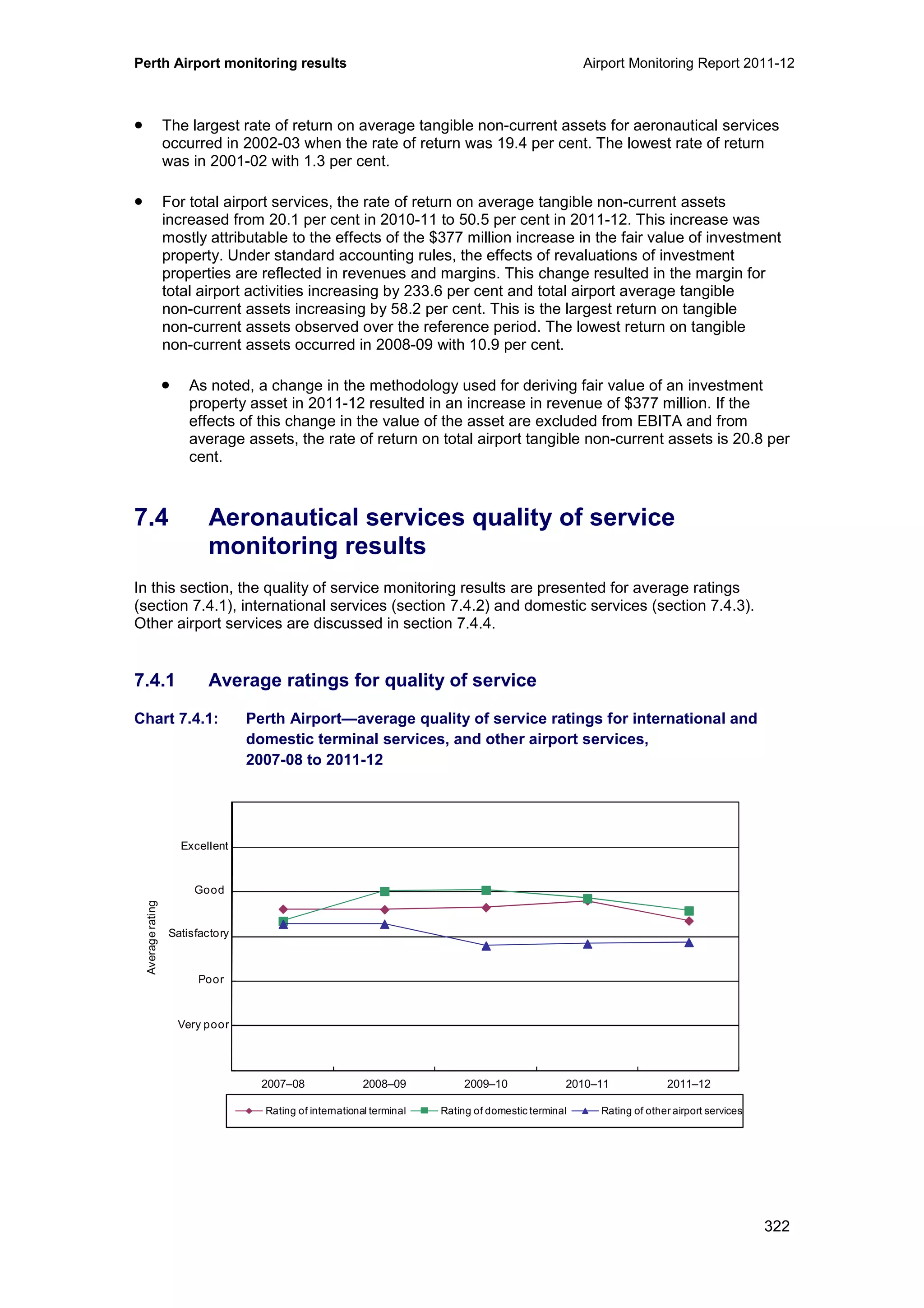 Perth Airport monitoring results Airport Monitoring Report 2011-12
322
• The largest rate of return on average tangible non-current assets for aeronautical services
occurred in 2002-03 when the rate of return was 19.4 per cent. The lowest rate of return
was in 2001-02 with 1.3 per cent.
• For total airport services, the rate of return on average tangible non-current assets
increased from 20.1 per cent in 2010-11 to 50.5 per cent in 2011-12. This increase was
mostly attributable to the effects of the $377 million increase in the fair value of investment
property. Under standard accounting rules, the effects of revaluations of investment
properties are reflected in revenues and margins. This change resulted in the margin for
total airport activities increasing by 233.6 per cent and total airport average tangible
non-current assets increasing by 58.2 per cent. This is the largest return on tangible
non-current assets observed over the reference period. The lowest return on tangible
non-current assets occurred in 2008-09 with 10.9 per cent.
• As noted, a change in the methodology used for deriving fair value of an investment
property asset in 2011-12 resulted in an increase in revenue of $377 million. If the
effects of this change in the value of the asset are excluded from EBITA and from
average assets, the rate of return on total airport tangible non-current assets is 20.8 per
cent.
7.4 Aeronautical services quality of service
monitoring results
In this section, the quality of service monitoring results are presented for average ratings
(section 7.4.1), international services (section 7.4.2) and domestic services (section 7.4.3).
Other airport services are discussed in section 7.4.4.
7.4.1 Average ratings for quality of service
Chart 7.4.1: Perth Airport—average quality of service ratings for international and
domestic terminal services, and other airport services,
2007-08 to 2011-12
0
1
2
3
4
5
6
2007–08 2008–09 2009–10 2010–11 2011–12
Averagerating
Rating of international terminal Rating of domestic terminal Rating of other airport services
Excellent
Good
Poor
Very poor
Satisfactory
 