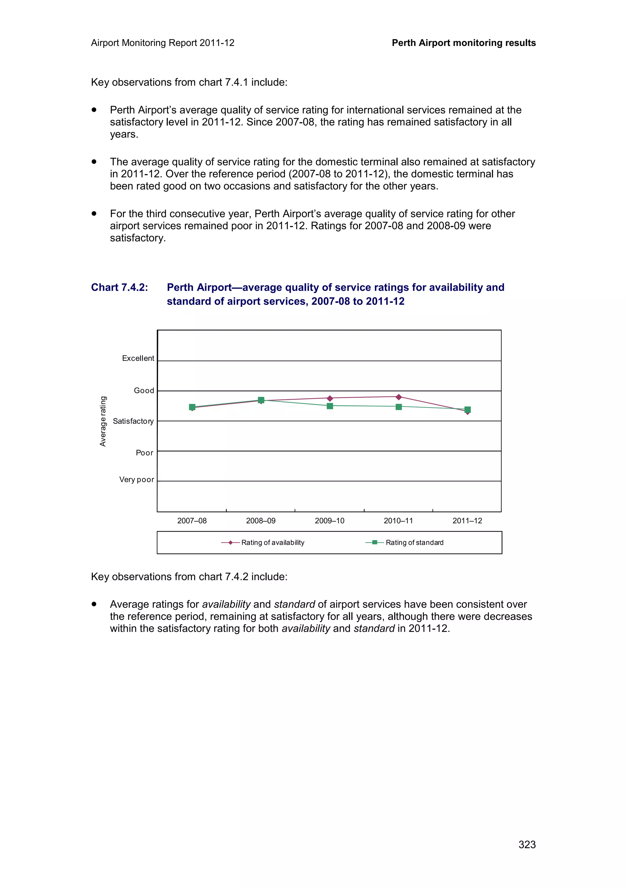 Airport Monitoring Report 2011-12 Perth Airport monitoring results
323
Key observations from chart 7.4.1 include:
• Perth Airport’s average quality of service rating for international services remained at the
satisfactory level in 2011-12. Since 2007-08, the rating has remained satisfactory in all
years.
• The average quality of service rating for the domestic terminal also remained at satisfactory
in 2011-12. Over the reference period (2007-08 to 2011-12), the domestic terminal has
been rated good on two occasions and satisfactory for the other years.
• For the third consecutive year, Perth Airport’s average quality of service rating for other
airport services remained poor in 2011-12. Ratings for 2007-08 and 2008-09 were
satisfactory.
Chart 7.4.2: Perth Airport—average quality of service ratings for availability and
standard of airport services, 2007-08 to 2011-12
Key observations from chart 7.4.2 include:
• Average ratings for availability and standard of airport services have been consistent over
the reference period, remaining at satisfactory for all years, although there were decreases
within the satisfactory rating for both availability and standard in 2011-12.
0
1
2
3
4
5
6
2007–08 2008–09 2009–10 2010–11 2011–12
Averagerating
Rating of availability Rating of standard
Excellent
Good
Poor
Very poor
Satisfactory
 
