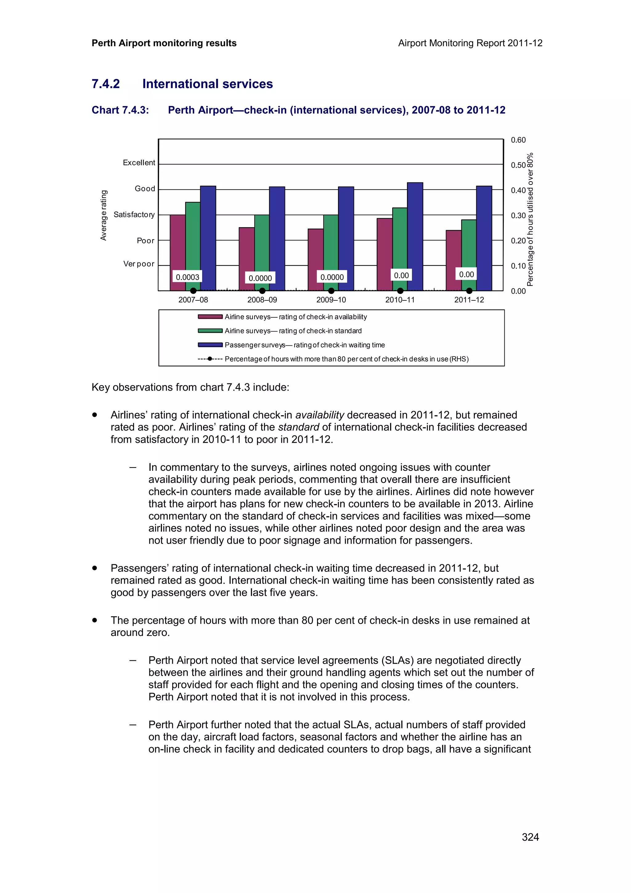 Perth Airport monitoring results Airport Monitoring Report 2011-12
324
7.4.2 International services
Chart 7.4.3: Perth Airport—check-in (international services), 2007-08 to 2011-12
Key observations from chart 7.4.3 include:
• Airlines’ rating of international check-in availability decreased in 2011-12, but remained
rated as poor. Airlines’ rating of the standard of international check-in facilities decreased
from satisfactory in 2010-11 to poor in 2011-12.
− In commentary to the surveys, airlines noted ongoing issues with counter
availability during peak periods, commenting that overall there are insufficient
check-in counters made available for use by the airlines. Airlines did note however
that the airport has plans for new check-in counters to be available in 2013. Airline
commentary on the standard of check-in services and facilities was mixed—some
airlines noted no issues, while other airlines noted poor design and the area was
not user friendly due to poor signage and information for passengers.
• Passengers’ rating of international check-in waiting time decreased in 2011-12, but
remained rated as good. International check-in waiting time has been consistently rated as
good by passengers over the last five years.
• The percentage of hours with more than 80 per cent of check-in desks in use remained at
around zero.
− Perth Airport noted that service level agreements (SLAs) are negotiated directly
between the airlines and their ground handling agents which set out the number of
staff provided for each flight and the opening and closing times of the counters.
Perth Airport noted that it is not involved in this process.
− Perth Airport further noted that the actual SLAs, actual numbers of staff provided
on the day, aircraft load factors, seasonal factors and whether the airline has an
on-line check in facility and dedicated counters to drop bags, all have a significant
0.0003 0.0000 0.0000 0.00 0.00
0.00
0.10
0.20
0.30
0.40
0.50
0.60
0
1
2
3
4
5
6
2007–08 2008–09 2009–10 2010–11 2011–12
Percentageofhoursutilisedover80%
Averagerating
Airline surveys— rating of check-in availability
Airline surveys— rating of check-in standard
Passenger surveys— ratingof check-in waiting time
Percentageof hours with more than80 per cent of check-in desks in use(RHS)
Excellent
Good
Poor
Satisfactory
Ver poor
 