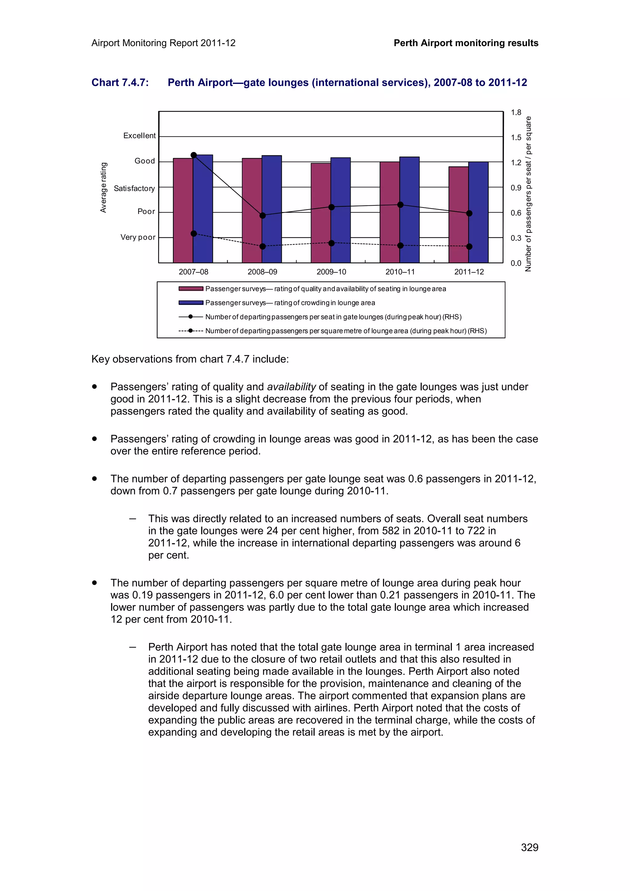 Airport Monitoring Report 2011-12 Perth Airport monitoring results
329
Chart 7.4.7: Perth Airport—gate lounges (international services), 2007-08 to 2011-12
Key observations from chart 7.4.7 include:
• Passengers’ rating of quality and availability of seating in the gate lounges was just under
good in 2011-12. This is a slight decrease from the previous four periods, when
passengers rated the quality and availability of seating as good.
• Passengers’ rating of crowding in lounge areas was good in 2011-12, as has been the case
over the entire reference period.
• The number of departing passengers per gate lounge seat was 0.6 passengers in 2011-12,
down from 0.7 passengers per gate lounge during 2010-11.
− This was directly related to an increased numbers of seats. Overall seat numbers
in the gate lounges were 24 per cent higher, from 582 in 2010-11 to 722 in
2011-12, while the increase in international departing passengers was around 6
per cent.
• The number of departing passengers per square metre of lounge area during peak hour
was 0.19 passengers in 2011-12, 6.0 per cent lower than 0.21 passengers in 2010-11. The
lower number of passengers was partly due to the total gate lounge area which increased
12 per cent from 2010-11.
− Perth Airport has noted that the total gate lounge area in terminal 1 area increased
in 2011-12 due to the closure of two retail outlets and that this also resulted in
additional seating being made available in the lounges. Perth Airport also noted
that the airport is responsible for the provision, maintenance and cleaning of the
airside departure lounge areas. The airport commented that expansion plans are
developed and fully discussed with airlines. Perth Airport noted that the costs of
expanding the public areas are recovered in the terminal charge, while the costs of
expanding and developing the retail areas is met by the airport.
0.0
0.3
0.6
0.9
1.2
1.5
1.8
0
1
2
3
4
5
6
2007–08 2008–09 2009–10 2010–11 2011–12
Averagerating
Passenger surveys— rating of quality andavailability of seating in lounge area
Passenger surveys— rating of crowdingin lounge area
Number of departingpassengers per seat in gate lounges (during peak hour) (RHS)
Number of departingpassengers per squaremetre of lounge area (during peak hour) (RHS)
Excellent
Good
Poor
Very poor
Satisfactory
Numberofpassengersperseat/persquare
 