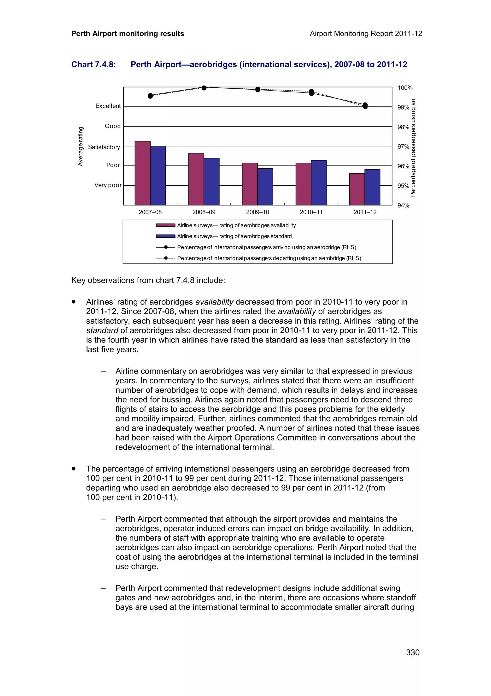 Perth Airport monitoring results Airport Monitoring Report 2011-12
330
Chart 7.4.8: Perth Airport—aerobridges (international services), 2007-08 to 2011-12
Key observations from chart 7.4.8 include:
• Airlines’ rating of aerobridges availability decreased from poor in 2010-11 to very poor in
2011-12. Since 2007-08, when the airlines rated the availability of aerobridges as
satisfactory, each subsequent year has seen a decrease in this rating. Airlines’ rating of the
standard of aerobridges also decreased from poor in 2010-11 to very poor in 2011-12. This
is the fourth year in which airlines have rated the standard as less than satisfactory in the
last five years.
− Airline commentary on aerobridges was very similar to that expressed in previous
years. In commentary to the surveys, airlines stated that there were an insufficient
number of aerobridges to cope with demand, which results in delays and increases
the need for bussing. Airlines again noted that passengers need to descend three
flights of stairs to access the aerobridge and this poses problems for the elderly
and mobility impaired. Further, airlines commented that the aerobridges remain old
and are inadequately weather proofed. A number of airlines noted that these issues
had been raised with the Airport Operations Committee in conversations about the
redevelopment of the international terminal.
• The percentage of arriving international passengers using an aerobridge decreased from
100 per cent in 2010-11 to 99 per cent during 2011-12. Those international passengers
departing who used an aerobridge also decreased to 99 per cent in 2011-12 (from
100 per cent in 2010-11).
− Perth Airport commented that although the airport provides and maintains the
aerobridges, operator induced errors can impact on bridge availability. In addition,
the numbers of staff with appropriate training who are available to operate
aerobridges can also impact on aerobridge operations. Perth Airport noted that the
cost of using the aerobridges at the international terminal is included in the terminal
use charge.
− Perth Airport commented that redevelopment designs include additional swing
gates and new aerobridges and, in the interim, there are occasions where standoff
bays are used at the international terminal to accommodate smaller aircraft during
94%
95%
96%
97%
98%
99%
100%
0
1
2
3
4
5
6
2007–08 2008–09 2009–10 2010–11 2011–12
Averagerating
Airline surveys— rating of aerobridges availability
Airline surveys— rating of aerobridges standard
Percentageof international passengers arriving using an aerobridge (RHS)
Percentageof international passengers departingusing an aerobridge (RHS)
Excellent
Good
Poor
Very poor
Satisfactory
Percentageofpassengersusingan
 