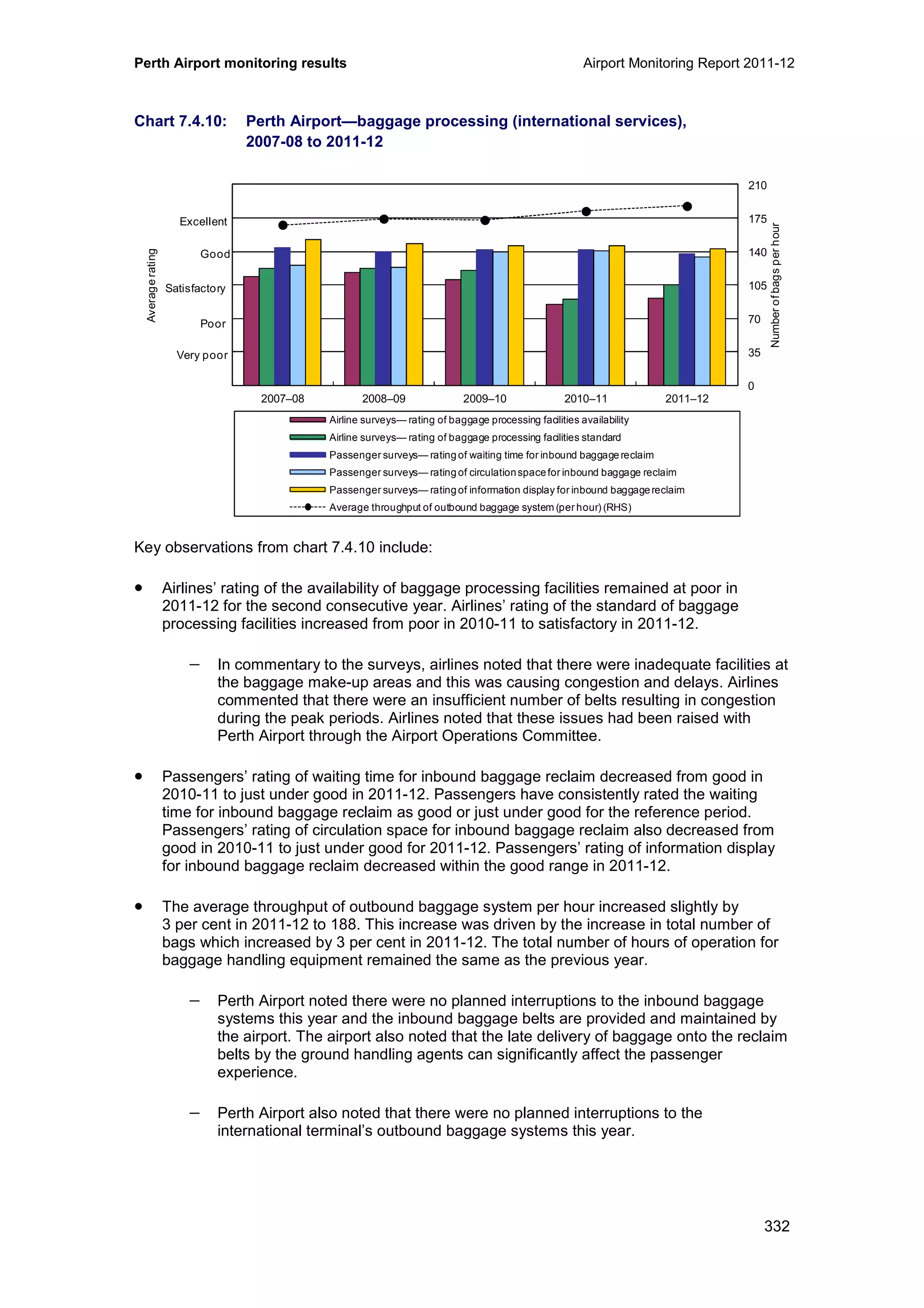 Perth Airport monitoring results Airport Monitoring Report 2011-12
332
Chart 7.4.10: Perth Airport—baggage processing (international services),
2007-08 to 2011-12
Key observations from chart 7.4.10 include:
• Airlines’ rating of the availability of baggage processing facilities remained at poor in
2011-12 for the second consecutive year. Airlines’ rating of the standard of baggage
processing facilities increased from poor in 2010-11 to satisfactory in 2011-12.
− In commentary to the surveys, airlines noted that there were inadequate facilities at
the baggage make-up areas and this was causing congestion and delays. Airlines
commented that there were an insufficient number of belts resulting in congestion
during the peak periods. Airlines noted that these issues had been raised with
Perth Airport through the Airport Operations Committee.
• Passengers’ rating of waiting time for inbound baggage reclaim decreased from good in
2010-11 to just under good in 2011-12. Passengers have consistently rated the waiting
time for inbound baggage reclaim as good or just under good for the reference period.
Passengers’ rating of circulation space for inbound baggage reclaim also decreased from
good in 2010-11 to just under good for 2011-12. Passengers’ rating of information display
for inbound baggage reclaim decreased within the good range in 2011-12.
• The average throughput of outbound baggage system per hour increased slightly by
3 per cent in 2011-12 to 188. This increase was driven by the increase in total number of
bags which increased by 3 per cent in 2011-12. The total number of hours of operation for
baggage handling equipment remained the same as the previous year.
− Perth Airport noted there were no planned interruptions to the inbound baggage
systems this year and the inbound baggage belts are provided and maintained by
the airport. The airport also noted that the late delivery of baggage onto the reclaim
belts by the ground handling agents can significantly affect the passenger
experience.
− Perth Airport also noted that there were no planned interruptions to the
international terminal’s outbound baggage systems this year.
0
35
70
105
140
175
210
0
1
2
3
4
5
6
2007–08 2008–09 2009–10 2010–11 2011–12
Numberofbagsperhour
Averagerating
Airline surveys— rating of baggage processing facilities availability
Airline surveys— rating of baggage processing facilities standard
Passenger surveys— rating of waiting time for inbound baggage reclaim
Passenger surveys— rating of circulationspace for inbound baggage reclaim
Passenger surveys— rating of information display for inbound baggage reclaim
Average throughput of outbound baggage system (per hour) (RHS)
Excellent
Good
Poor
Very poor
Satisfactory
 