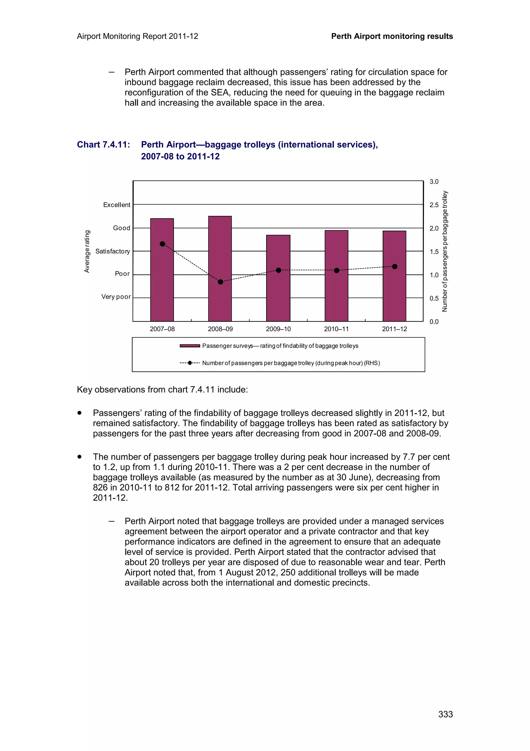 Airport Monitoring Report 2011-12 Perth Airport monitoring results
333
− Perth Airport commented that although passengers’ rating for circulation space for
inbound baggage reclaim decreased, this issue has been addressed by the
reconfiguration of the SEA, reducing the need for queuing in the baggage reclaim
hall and increasing the available space in the area.
Chart 7.4.11: Perth Airport—baggage trolleys (international services),
2007-08 to 2011-12
Key observations from chart 7.4.11 include:
• Passengers’ rating of the findability of baggage trolleys decreased slightly in 2011-12, but
remained satisfactory. The findability of baggage trolleys has been rated as satisfactory by
passengers for the past three years after decreasing from good in 2007-08 and 2008-09.
• The number of passengers per baggage trolley during peak hour increased by 7.7 per cent
to 1.2, up from 1.1 during 2010-11. There was a 2 per cent decrease in the number of
baggage trolleys available (as measured by the number as at 30 June), decreasing from
826 in 2010-11 to 812 for 2011-12. Total arriving passengers were six per cent higher in
2011-12.
− Perth Airport noted that baggage trolleys are provided under a managed services
agreement between the airport operator and a private contractor and that key
performance indicators are defined in the agreement to ensure that an adequate
level of service is provided. Perth Airport stated that the contractor advised that
about 20 trolleys per year are disposed of due to reasonable wear and tear. Perth
Airport noted that, from 1 August 2012, 250 additional trolleys will be made
available across both the international and domestic precincts.
0.0
0.5
1.0
1.5
2.0
2.5
3.0
0
1
2
3
4
5
6
2007–08 2008–09 2009–10 2010–11 2011–12
Numberofpassengersperbaggagetrolley
Averagerating
Passenger surveys— rating of findability of baggage trolleys
Number of passengers per baggage trolley (during peak hour) (RHS)
Excellent
Good
Poor
Very poor
Satisfactory
 
