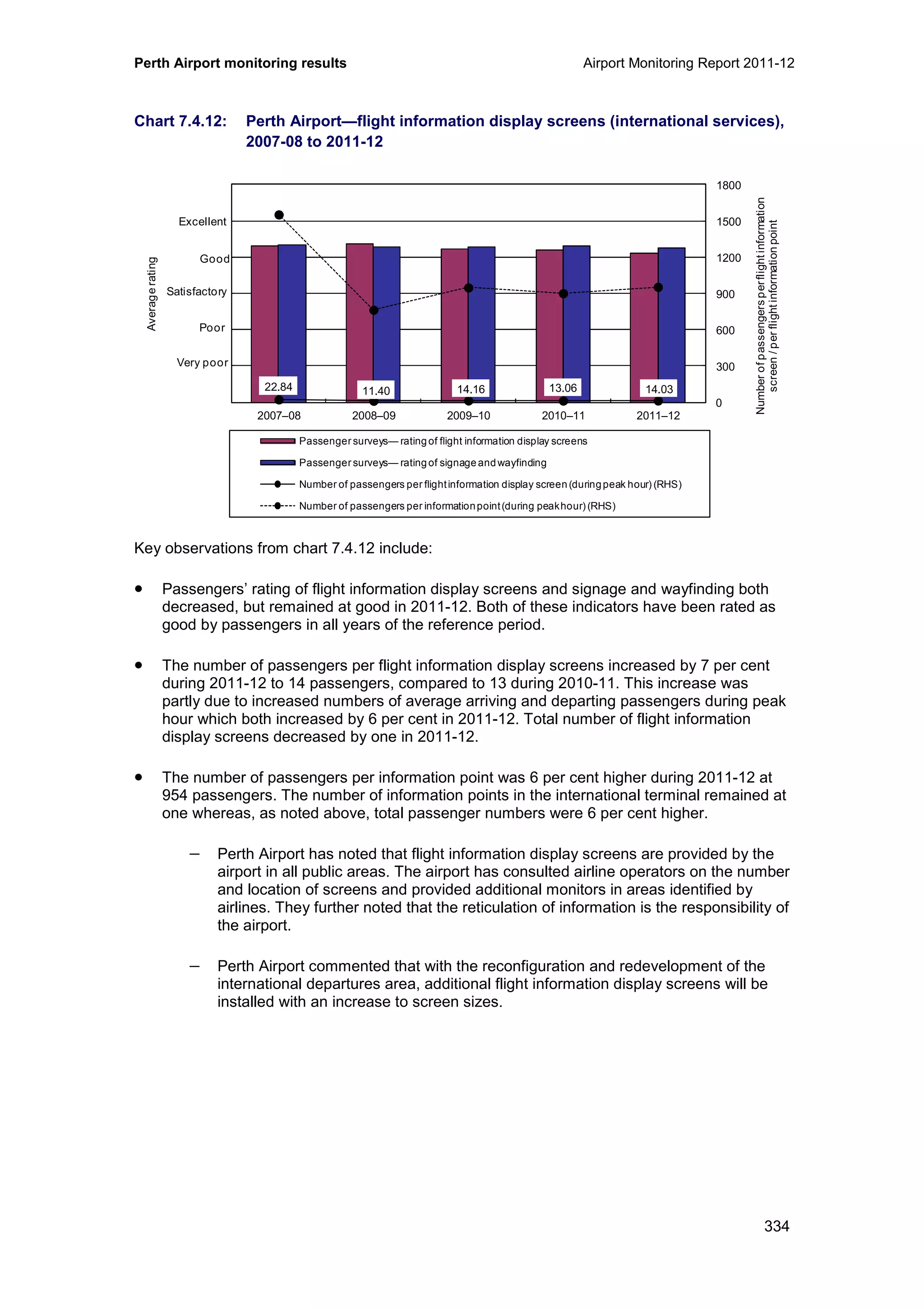 Perth Airport monitoring results Airport Monitoring Report 2011-12
334
Chart 7.4.12: Perth Airport—flight information display screens (international services),
2007-08 to 2011-12
Key observations from chart 7.4.12 include:
• Passengers’ rating of flight information display screens and signage and wayfinding both
decreased, but remained at good in 2011-12. Both of these indicators have been rated as
good by passengers in all years of the reference period.
• The number of passengers per flight information display screens increased by 7 per cent
during 2011-12 to 14 passengers, compared to 13 during 2010-11. This increase was
partly due to increased numbers of average arriving and departing passengers during peak
hour which both increased by 6 per cent in 2011-12. Total number of flight information
display screens decreased by one in 2011-12.
• The number of passengers per information point was 6 per cent higher during 2011-12 at
954 passengers. The number of information points in the international terminal remained at
one whereas, as noted above, total passenger numbers were 6 per cent higher.
− Perth Airport has noted that flight information display screens are provided by the
airport in all public areas. The airport has consulted airline operators on the number
and location of screens and provided additional monitors in areas identified by
airlines. They further noted that the reticulation of information is the responsibility of
the airport.
− Perth Airport commented that with the reconfiguration and redevelopment of the
international departures area, additional flight information display screens will be
installed with an increase to screen sizes.
22.84 11.40 14.16 13.06 14.03
0
300
600
900
1200
1500
1800
0
1
2
3
4
5
6
2007–08 2008–09 2009–10 2010–11 2011–12
Averagerating
Passenger surveys— rating of flight information display screens
Passenger surveys— rating of signage and wayfinding
Number of passengers per flightinformation display screen (duringpeak hour) (RHS)
Number of passengers per informationpoint(during peakhour) (RHS)
Excellent
Good
Poor
Very poor
Satisfactory
Numberofpassengersperflightinformation
screen/perflightinformationpoint
 