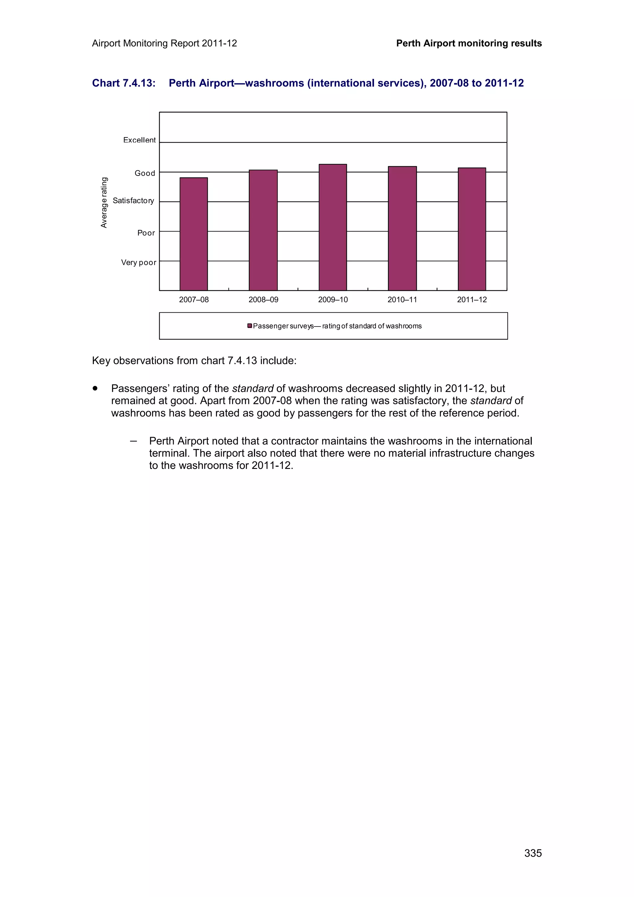 Airport Monitoring Report 2011-12 Perth Airport monitoring results
335
Chart 7.4.13: Perth Airport—washrooms (international services), 2007-08 to 2011-12
Key observations from chart 7.4.13 include:
• Passengers’ rating of the standard of washrooms decreased slightly in 2011-12, but
remained at good. Apart from 2007-08 when the rating was satisfactory, the standard of
washrooms has been rated as good by passengers for the rest of the reference period.
− Perth Airport noted that a contractor maintains the washrooms in the international
terminal. The airport also noted that there were no material infrastructure changes
to the washrooms for 2011-12.
0
1
2
3
4
5
6
2007–08 2008–09 2009–10 2010–11 2011–12
Averagerating
Passenger surveys— rating of standard of washrooms
Excellent
Good
Poor
Very poor
Satisfactory
 