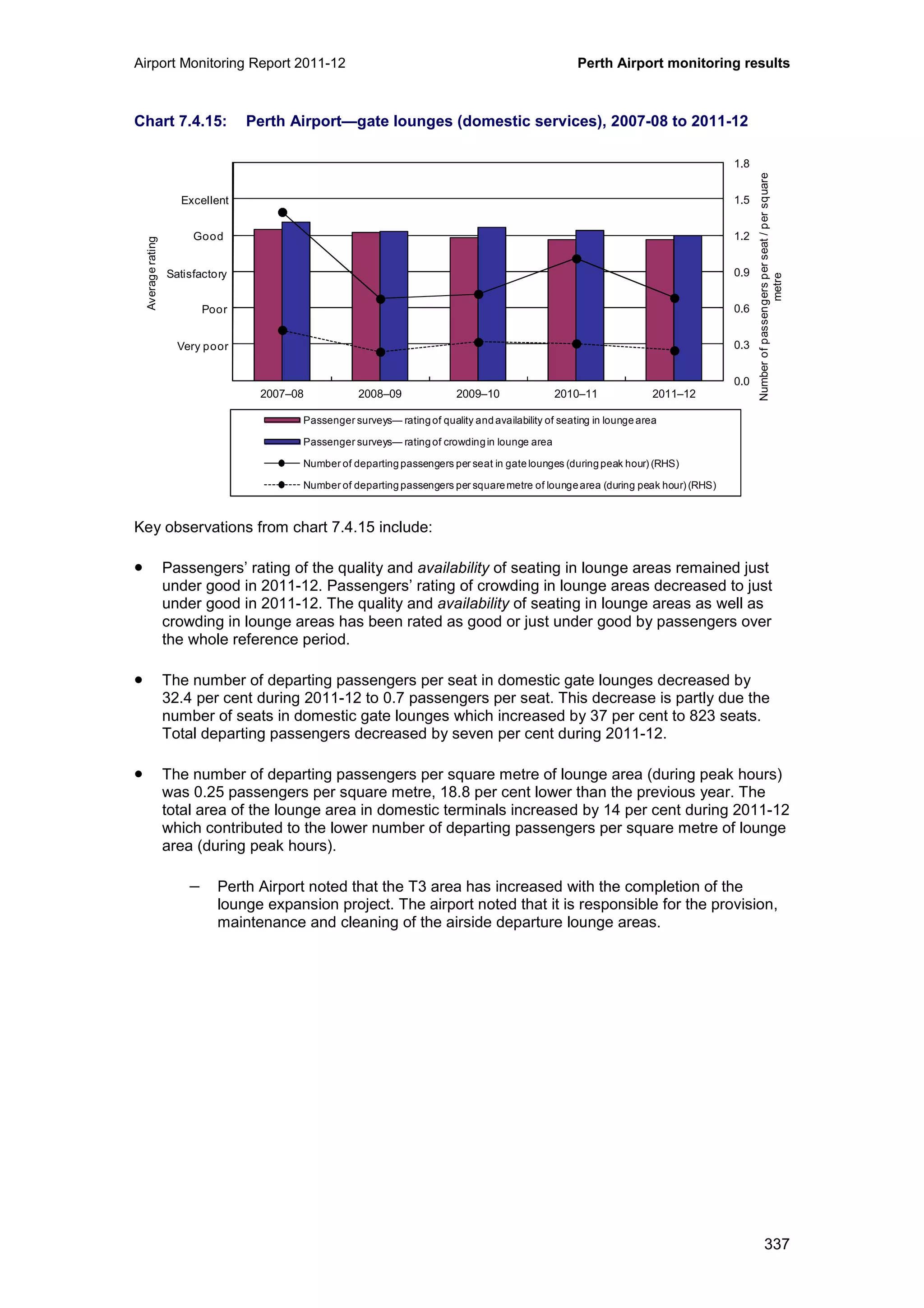 Airport Monitoring Report 2011-12 Perth Airport monitoring results
337
Chart 7.4.15: Perth Airport—gate lounges (domestic services), 2007-08 to 2011-12
Key observations from chart 7.4.15 include:
• Passengers’ rating of the quality and availability of seating in lounge areas remained just
under good in 2011-12. Passengers’ rating of crowding in lounge areas decreased to just
under good in 2011-12. The quality and availability of seating in lounge areas as well as
crowding in lounge areas has been rated as good or just under good by passengers over
the whole reference period.
• The number of departing passengers per seat in domestic gate lounges decreased by
32.4 per cent during 2011-12 to 0.7 passengers per seat. This decrease is partly due the
number of seats in domestic gate lounges which increased by 37 per cent to 823 seats.
Total departing passengers decreased by seven per cent during 2011-12.
• The number of departing passengers per square metre of lounge area (during peak hours)
was 0.25 passengers per square metre, 18.8 per cent lower than the previous year. The
total area of the lounge area in domestic terminals increased by 14 per cent during 2011-12
which contributed to the lower number of departing passengers per square metre of lounge
area (during peak hours).
− Perth Airport noted that the T3 area has increased with the completion of the
lounge expansion project. The airport noted that it is responsible for the provision,
maintenance and cleaning of the airside departure lounge areas.
0.0
0.3
0.6
0.9
1.2
1.5
1.8
0
1
2
3
4
5
6
2007–08 2008–09 2009–10 2010–11 2011–12
Averagerating
Passenger surveys— rating of quality and availability of seating in lounge area
Passenger surveys— rating of crowdingin lounge area
Number of departing passengers per seat in gate lounges (during peak hour) (RHS)
Number of departing passengers per squaremetre of loungearea (during peak hour) (RHS)
Excellent
Good
Poor
Very poor
Satisfactory
Numberofpassengersperseat/persquare
metre
 