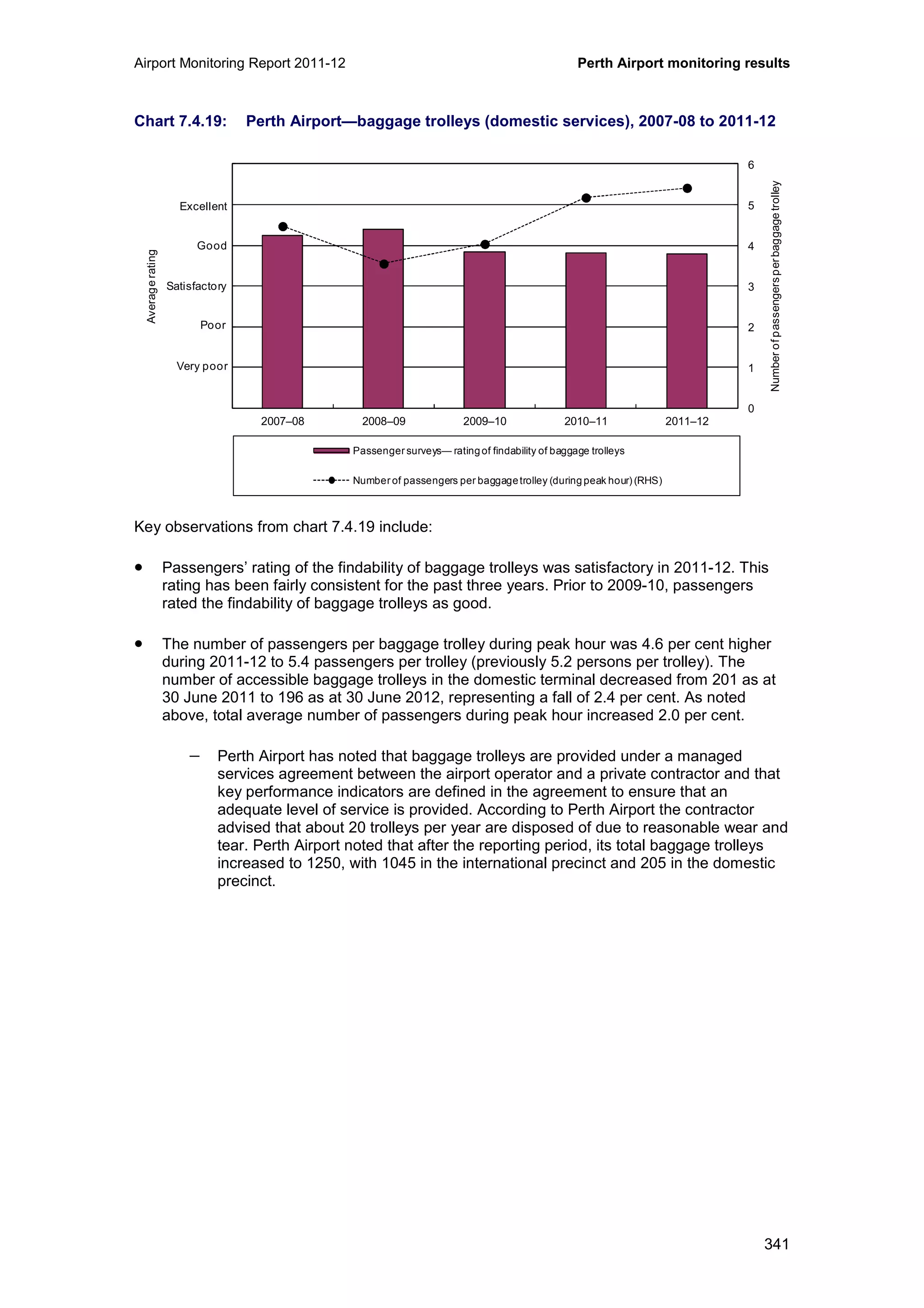 Airport Monitoring Report 2011-12 Perth Airport monitoring results
341
Chart 7.4.19: Perth Airport—baggage trolleys (domestic services), 2007-08 to 2011-12
Key observations from chart 7.4.19 include:
• Passengers’ rating of the findability of baggage trolleys was satisfactory in 2011-12. This
rating has been fairly consistent for the past three years. Prior to 2009-10, passengers
rated the findability of baggage trolleys as good.
• The number of passengers per baggage trolley during peak hour was 4.6 per cent higher
during 2011-12 to 5.4 passengers per trolley (previously 5.2 persons per trolley). The
number of accessible baggage trolleys in the domestic terminal decreased from 201 as at
30 June 2011 to 196 as at 30 June 2012, representing a fall of 2.4 per cent. As noted
above, total average number of passengers during peak hour increased 2.0 per cent.
− Perth Airport has noted that baggage trolleys are provided under a managed
services agreement between the airport operator and a private contractor and that
key performance indicators are defined in the agreement to ensure that an
adequate level of service is provided. According to Perth Airport the contractor
advised that about 20 trolleys per year are disposed of due to reasonable wear and
tear. Perth Airport noted that after the reporting period, its total baggage trolleys
increased to 1250, with 1045 in the international precinct and 205 in the domestic
precinct.
0
1
2
3
4
5
6
0
1
2
3
4
5
6
2007–08 2008–09 2009–10 2010–11 2011–12
Numberofpassengersperbaggagetrolley
Averagerating
Passenger surveys— rating of findability of baggage trolleys
Number of passengers per baggagetrolley (during peak hour) (RHS)
Excellent
Good
Poor
Very poor
Satisfactory
 