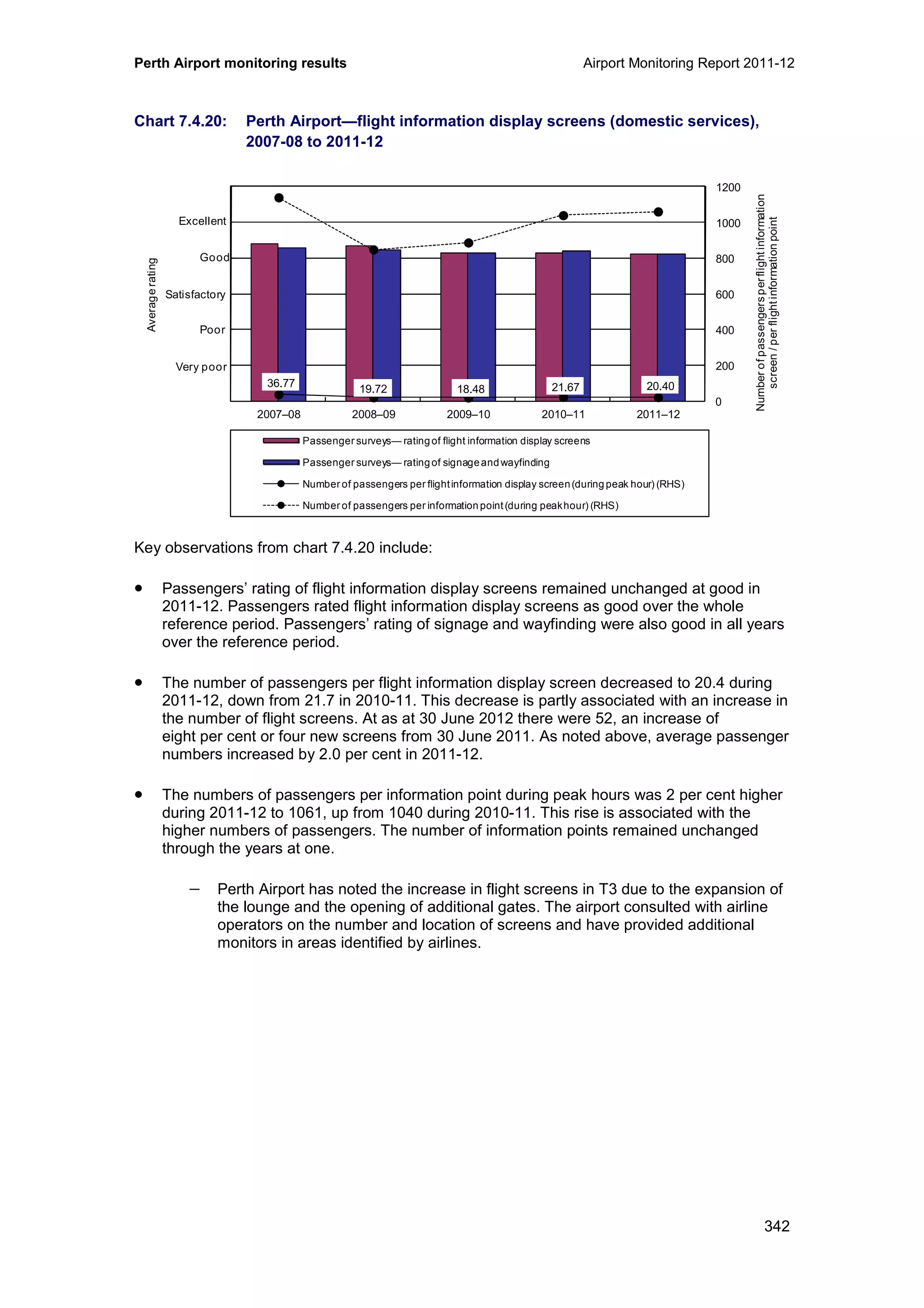 Perth Airport monitoring results Airport Monitoring Report 2011-12
342
Chart 7.4.20: Perth Airport—flight information display screens (domestic services),
2007-08 to 2011-12
Key observations from chart 7.4.20 include:
• Passengers’ rating of flight information display screens remained unchanged at good in
2011-12. Passengers rated flight information display screens as good over the whole
reference period. Passengers’ rating of signage and wayfinding were also good in all years
over the reference period.
• The number of passengers per flight information display screen decreased to 20.4 during
2011-12, down from 21.7 in 2010-11. This decrease is partly associated with an increase in
the number of flight screens. At as at 30 June 2012 there were 52, an increase of
eight per cent or four new screens from 30 June 2011. As noted above, average passenger
numbers increased by 2.0 per cent in 2011-12.
• The numbers of passengers per information point during peak hours was 2 per cent higher
during 2011-12 to 1061, up from 1040 during 2010-11. This rise is associated with the
higher numbers of passengers. The number of information points remained unchanged
through the years at one.
− Perth Airport has noted the increase in flight screens in T3 due to the expansion of
the lounge and the opening of additional gates. The airport consulted with airline
operators on the number and location of screens and have provided additional
monitors in areas identified by airlines.
36.77
19.72 18.48 21.67 20.40
0
200
400
600
800
1000
1200
0
1
2
3
4
5
6
2007–08 2008–09 2009–10 2010–11 2011–12
Averagerating
Passenger surveys— rating of flight information display screens
Passenger surveys— rating of signageand wayfinding
Number of passengers per flightinformation display screen(during peak hour) (RHS)
Number of passengers per information point(during peakhour) (RHS)
Excellent
Good
Poor
Very poor
Satisfactory
Numberofpassengersperflightinformation
screen/perflightinformationpoint
 