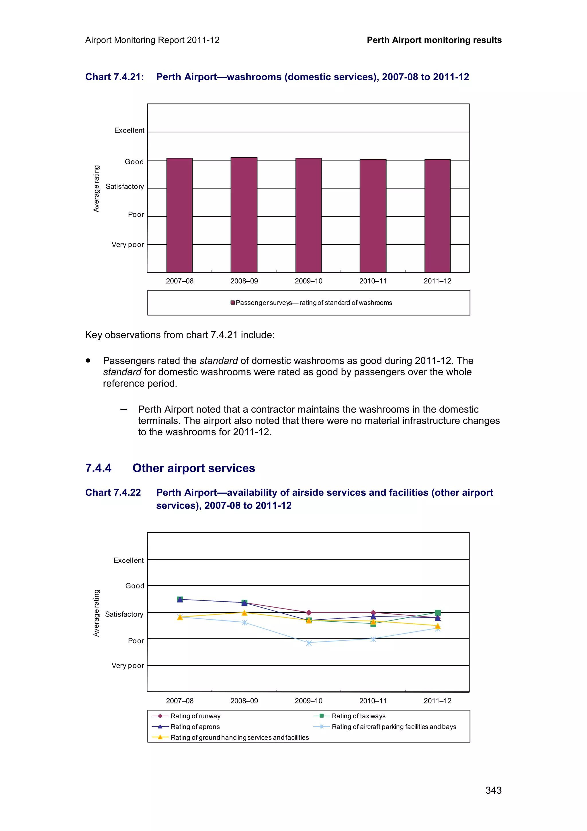 Airport Monitoring Report 2011-12 Perth Airport monitoring results
343
Chart 7.4.21: Perth Airport—washrooms (domestic services), 2007-08 to 2011-12
Key observations from chart 7.4.21 include:
• Passengers rated the standard of domestic washrooms as good during 2011-12. The
standard for domestic washrooms were rated as good by passengers over the whole
reference period.
− Perth Airport noted that a contractor maintains the washrooms in the domestic
terminals. The airport also noted that there were no material infrastructure changes
to the washrooms for 2011-12.
7.4.4 Other airport services
Chart 7.4.22 Perth Airport—availability of airside services and facilities (other airport
services), 2007-08 to 2011-12
0
1
2
3
4
5
6
2007–08 2008–09 2009–10 2010–11 2011–12
Averagerating
Passenger surveys— ratingof standard of washrooms
Excellent
Good
Poor
Very poor
Satisfactory
0
1
2
3
4
5
6
2007–08 2008–09 2009–10 2010–11 2011–12
Averagerating
Rating of runway Rating of taxiways
Rating of aprons Rating of aircraft parking facilities and bays
Rating of ground handlingservices andfacilities
Excellent
Good
Poor
Very poor
Satisfactory
 