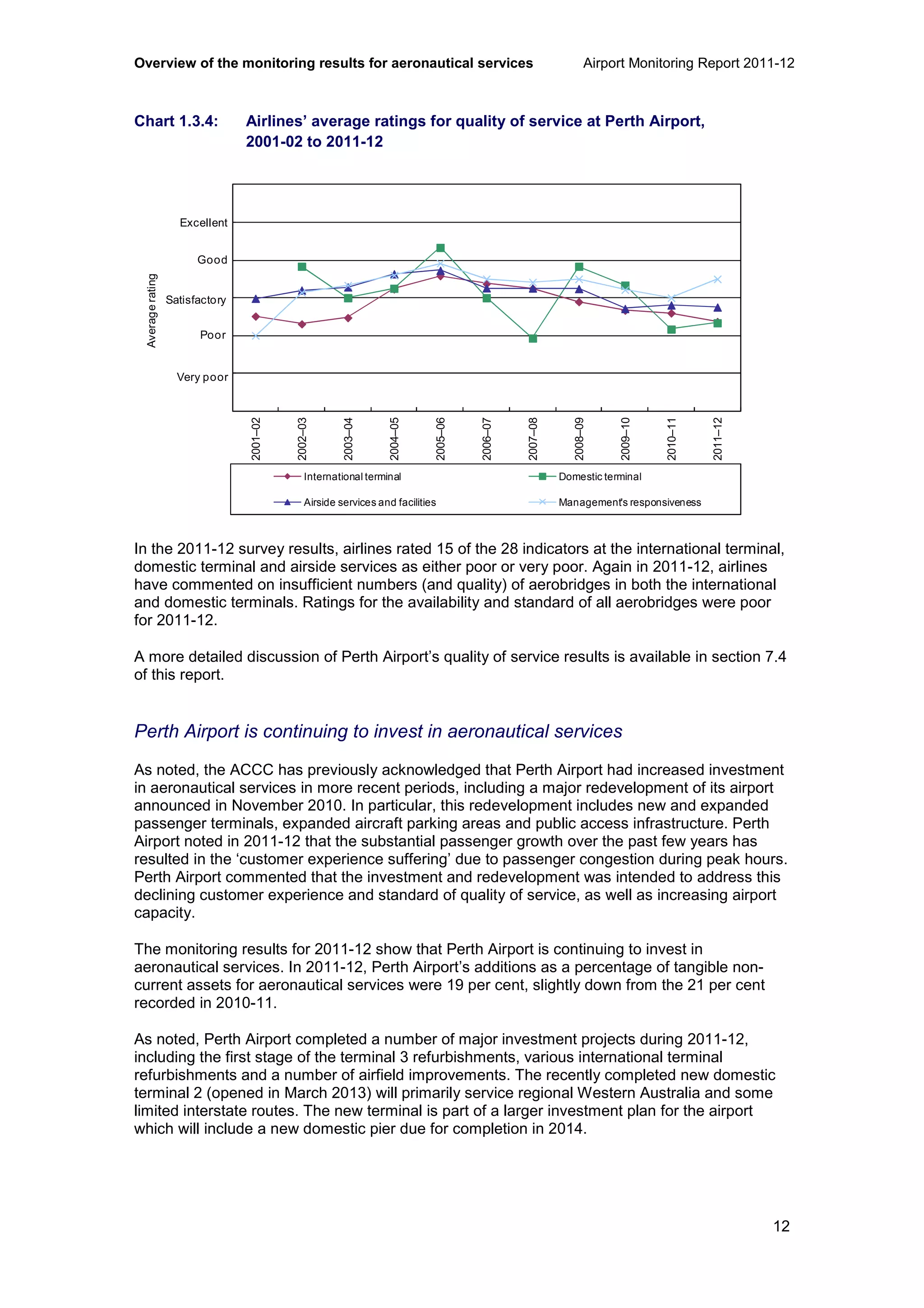 Overview of the monitoring results for aeronautical services Airport Monitoring Report 2011-12
12
Chart 1.3.4: Airlines’ average ratings for quality of service at Perth Airport,
2001-02 to 2011-12
In the 2011-12 survey results, airlines rated 15 of the 28 indicators at the international terminal,
domestic terminal and airside services as either poor or very poor. Again in 2011-12, airlines
have commented on insufficient numbers (and quality) of aerobridges in both the international
and domestic terminals. Ratings for the availability and standard of all aerobridges were poor
for 2011-12.
A more detailed discussion of Perth Airport’s quality of service results is available in section 7.4
of this report.
Perth Airport is continuing to invest in aeronautical services
As noted, the ACCC has previously acknowledged that Perth Airport had increased investment
in aeronautical services in more recent periods, including a major redevelopment of its airport
announced in November 2010. In particular, this redevelopment includes new and expanded
passenger terminals, expanded aircraft parking areas and public access infrastructure. Perth
Airport noted in 2011-12 that the substantial passenger growth over the past few years has
resulted in the ‘customer experience suffering’ due to passenger congestion during peak hours.
Perth Airport commented that the investment and redevelopment was intended to address this
declining customer experience and standard of quality of service, as well as increasing airport
capacity.
The monitoring results for 2011-12 show that Perth Airport is continuing to invest in
aeronautical services. In 2011-12, Perth Airport’s additions as a percentage of tangible non-
current assets for aeronautical services were 19 per cent, slightly down from the 21 per cent
recorded in 2010-11.
As noted, Perth Airport completed a number of major investment projects during 2011-12,
including the first stage of the terminal 3 refurbishments, various international terminal
refurbishments and a number of airfield improvements. The recently completed new domestic
terminal 2 (opened in March 2013) will primarily service regional Western Australia and some
limited interstate routes. The new terminal is part of a larger investment plan for the airport
which will include a new domestic pier due for completion in 2014.
0
1
2
3
4
5
6
2001–02
2002–03
2003–04
2004–05
2005–06
2006–07
2007–08
2008–09
2009–10
2010–11
2011–12
Averagerating
International terminal Domestic terminal
Airside services and facilities Management's responsiveness
Excellent
Good
Poor
Very poor
Satisfactory
 